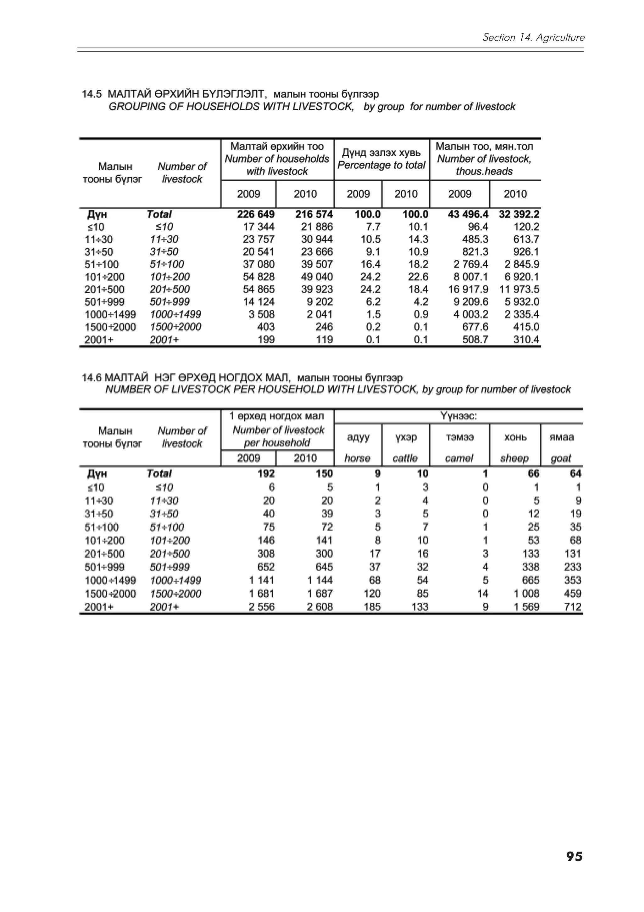 Section 14. Agriculture




                  95
 