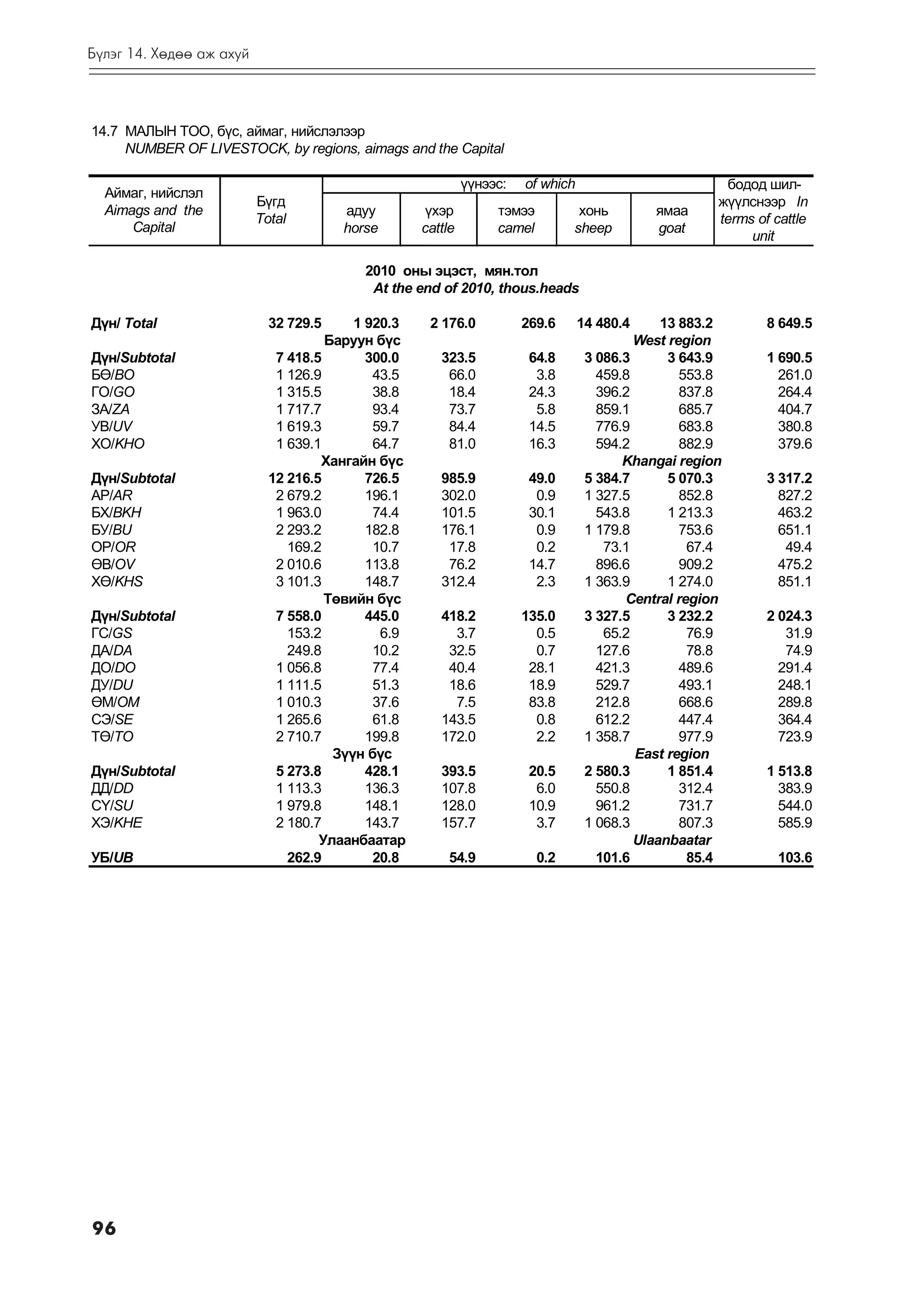 Á¿ëýã 14. Õºäºº àæ àõóé



14.7 ÌÀËÛÍ ÒÎÎ, á¿ñ, àéìàã, íèéñëýëýýð
     NUMBER OF LIVESTOCK, by regions, aimags and the Capital

                                                            ¿¿íýýñ:   of which                        áîäîä øèë-
  Àéìàã, íèéñëýë
                          Á¿ãä                                                                       æ¿¿ëñíýýð In
  Aimags and the                       àäóó        ¿õýð          òýìýý          õîíü        ÿìàà
                          Total                                                                      terms of cattle
      Capital                          horse       cattle        camel         sheep        goat
                                                                                                          unit

                                          2010 îíû ýöýñò, ìÿí.òîë
                                           At the end of 2010, thous.heads

Ä¿í/ Òîtal                  32 729.5     1 920.3    2 176.0           269.6      14 480.4     13 883.2       8 649.5
                                     Áàðóóí á¿ñ                                           West region
Ä¿í/Subtotal                 7 418.5       300.0      323.5            64.8       3 086.3      3 643.9       1 690.5
Áª/BO                        1 126.9        43.5       66.0             3.8         459.8        553.8         261.0
ÃÎ/GO                        1 315.5        38.8       18.4            24.3         396.2        837.8         264.4
ÇÀ/ZA                        1 717.7        93.4       73.7             5.8         859.1        685.7         404.7
ÓÂ/UV                        1 619.3        59.7       84.4            14.5         776.9        683.8         380.8
ÕÎ/KHO                       1 639.1        64.7       81.0            16.3         594.2        882.9         379.6
                                    Õàíãàéí á¿ñ                                         Khangai region
Ä¿í/Subtotal                12 216.5       726.5      985.9            49.0       5 384.7      5 070.3       3 317.2
ÀÐ/AR                        2 679.2       196.1      302.0             0.9       1 327.5        852.8         827.2
ÁÕ/BKH                       1 963.0        74.4      101.5            30.1         543.8      1 213.3         463.2
ÁÓ/BU                        2 293.2       182.8      176.1             0.9       1 179.8        753.6         651.1
ÎÐ/OR                          169.2        10.7       17.8             0.2          73.1         67.4          49.4
ªÂ/OV                        2 010.6       113.8       76.2            14.7         896.6        909.2         475.2
Õª/KHS                       3 101.3       148.7      312.4             2.3       1 363.9      1 274.0         851.1
                                     Òºâèéí á¿ñ                                         Central region
Ä¿í/Subtotal                 7 558.0       445.0      418.2           135.0       3 327.5      3 232.2       2 024.3
ÃÑ/GS                          153.2         6.9        3.7             0.5          65.2         76.9          31.9
ÄÀ/DA                          249.8        10.2       32.5             0.7         127.6         78.8          74.9
ÄÎ/DO                        1 056.8        77.4       40.4            28.1         421.3        489.6         291.4
ÄÓ/DU                        1 111.5        51.3       18.6            18.9         529.7        493.1         248.1
ªÌ/OM                        1 010.3        37.6        7.5            83.8         212.8        668.6         289.8
ÑÝ/SE                        1 265.6        61.8      143.5             0.8         612.2        447.4         364.4
Òª/TO                        2 710.7       199.8      172.0             2.2       1 358.7        977.9         723.9
                                      Ç¿¿í á¿ñ                                            East region
Ä¿í/Subtotal                 5 273.8       428.1      393.5            20.5       2 580.3      1 851.4       1 513.8
ÄÄ/DD                        1 113.3       136.3      107.8             6.0         550.8        312.4         383.9
Ñ¯/SU                        1 979.8       148.1      128.0            10.9         961.2        731.7         544.0
ÕÝ/KHE                       2 180.7       143.7      157.7             3.7       1 068.3        807.3         585.9
                                    Óëààíáààòàð                                           Ulaanbaatar
ÓÁ/UB                          262.9        20.8       54.9              0.2        101.6         85.4        103.6




96
 