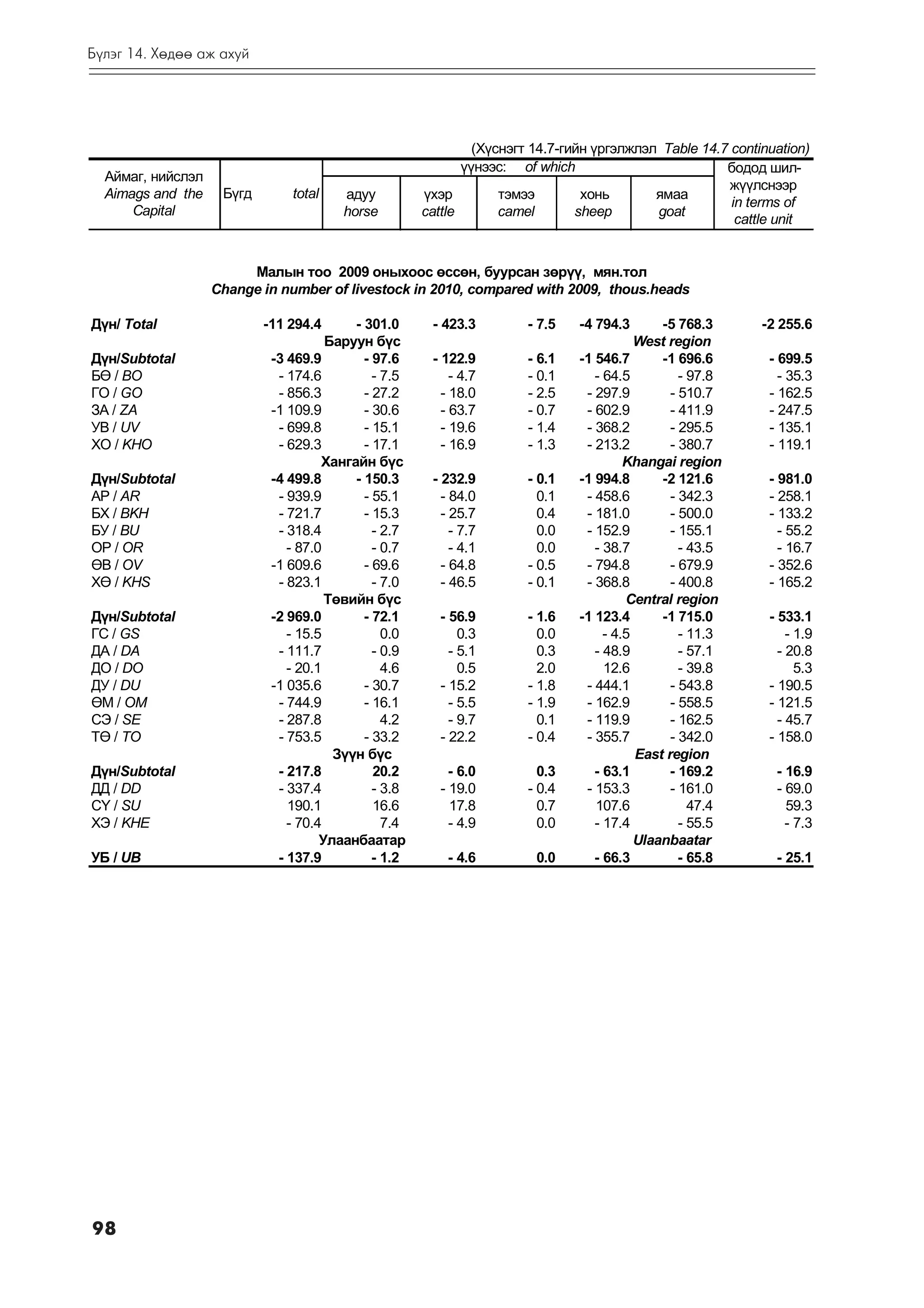 Á¿ëýã 14. Õºäºº àæ àõóé




                                                               (Õ¿ñíýãò 14.7-ãèéí ¿ðãýëæëýë Table 14.7 continuation)
                                                             ¿¿íýýñ: of which                         áîäîä øèë-
  Àéìàã, íèéñëýë
                                                                                                      æ¿¿ëñíýýð
  Aimags and the    Á¿ãä       total    àäóó          ¿õýð         òýìýý        õîíü       ÿìàà
                                                                                                       in terms of
      Capital                           horse         cattle       camel       sheep       goat
                                                                                                        cattle unit


                        Ìàëûí òîî 2009 îíûõîîñ ºññºí, áóóðñàí çºð¿¿, ìÿí.òîë
                   Change in number of livestock in 2010, compared with 2009, thous.heads

Ä¿í/ Òîtàl                 -11 294.4      - 301.0      - 423.3        - 7.5    -4 794.3       -5 768.3      -2 255.6
                                      Áàðóóí á¿ñ                                          West region
Ä¿í/Subtotal                -3 469.9        - 97.6     - 122.9        - 6.1    -1 546.7       -1 696.6       - 699.5
Áª / BO                      - 174.6          - 7.5        - 4.7      - 0.1       - 64.5          - 97.8       - 35.3
ÃÎ / GO                      - 856.3        - 27.2       - 18.0       - 2.5     - 297.9        - 510.7       - 162.5
ÇÀ / ZA                     -1 109.9        - 30.6       - 63.7       - 0.7     - 602.9        - 411.9       - 247.5
ÓÂ / UV                      - 699.8        - 15.1       - 19.6       - 1.4     - 368.2        - 295.5       - 135.1
ÕÎ / KHO                     - 629.3        - 17.1       - 16.9       - 1.3     - 213.2        - 380.7       - 119.1
                                     Õàíãàéí á¿ñ                                        Khangai region
Ä¿í/Subtotal                -4 499.8      - 150.3      - 232.9        - 0.1    -1 994.8       -2 121.6       - 981.0
ÀÐ / AR                      - 939.9        - 55.1       - 84.0         0.1     - 458.6        - 342.3       - 258.1
ÁÕ / BKH                     - 721.7        - 15.3       - 25.7         0.4     - 181.0        - 500.0       - 133.2
ÁÓ / BU                      - 318.4          - 2.7        - 7.7        0.0     - 152.9        - 155.1         - 55.2
ÎÐ / OR                        - 87.0         - 0.7        - 4.1        0.0       - 38.7          - 43.5       - 16.7
ªÂ / OV                     -1 609.6        - 69.6       - 64.8       - 0.5     - 794.8        - 679.9       - 352.6
Õª / KHS                     - 823.1          - 7.0      - 46.5       - 0.1     - 368.8        - 400.8       - 165.2
                                      Òºâèéí á¿ñ                                        Central region
Ä¿í/Subtotal                -2 969.0        - 72.1       - 56.9       - 1.6    -1 123.4       -1 715.0       - 533.1
ÃÑ / GS                        - 15.5           0.0          0.3        0.0         - 4.5         - 11.3         - 1.9
ÄÀ / DA                      - 111.7          - 0.9        - 5.1        0.3       - 48.9          - 57.1       - 20.8
ÄÎ / DO                        - 20.1           4.6          0.5        2.0         12.6          - 39.8           5.3
ÄÓ / DU                     -1 035.6        - 30.7       - 15.2       - 1.8     - 444.1        - 543.8       - 190.5
ªÌ / OM                      - 744.9        - 16.1         - 5.5      - 1.9     - 162.9        - 558.5       - 121.5
ÑÝ / SE                      - 287.8            4.2        - 9.7        0.1     - 119.9         - 162.5        - 45.7
Òª / TO                      - 753.5        - 33.2       - 22.2       - 0.4     - 355.7        - 342.0       - 158.0
                                       Ç¿¿í á¿ñ                                           East region
Ä¿í/Subtotal                 - 217.8          20.2         - 6.0        0.3       - 63.1       - 169.2        - 16.9
ÄÄ / DD                      - 337.4          - 3.8      - 19.0       - 0.4     - 153.3        - 161.0        - 69.0
Ñ¯ / SU                        190.1          16.6         17.8         0.7       107.6             47.4        59.3
ÕÝ / KHE                       - 70.4           7.4        - 4.9        0.0       - 17.4          - 55.5        - 7.3
                                     Óëààíáààòàð                                          Ulaanbaatar
ÓÁ / UB                      - 137.9          - 1.2       - 4.6         0.0       - 66.3          - 65.8      - 25.1




98
 