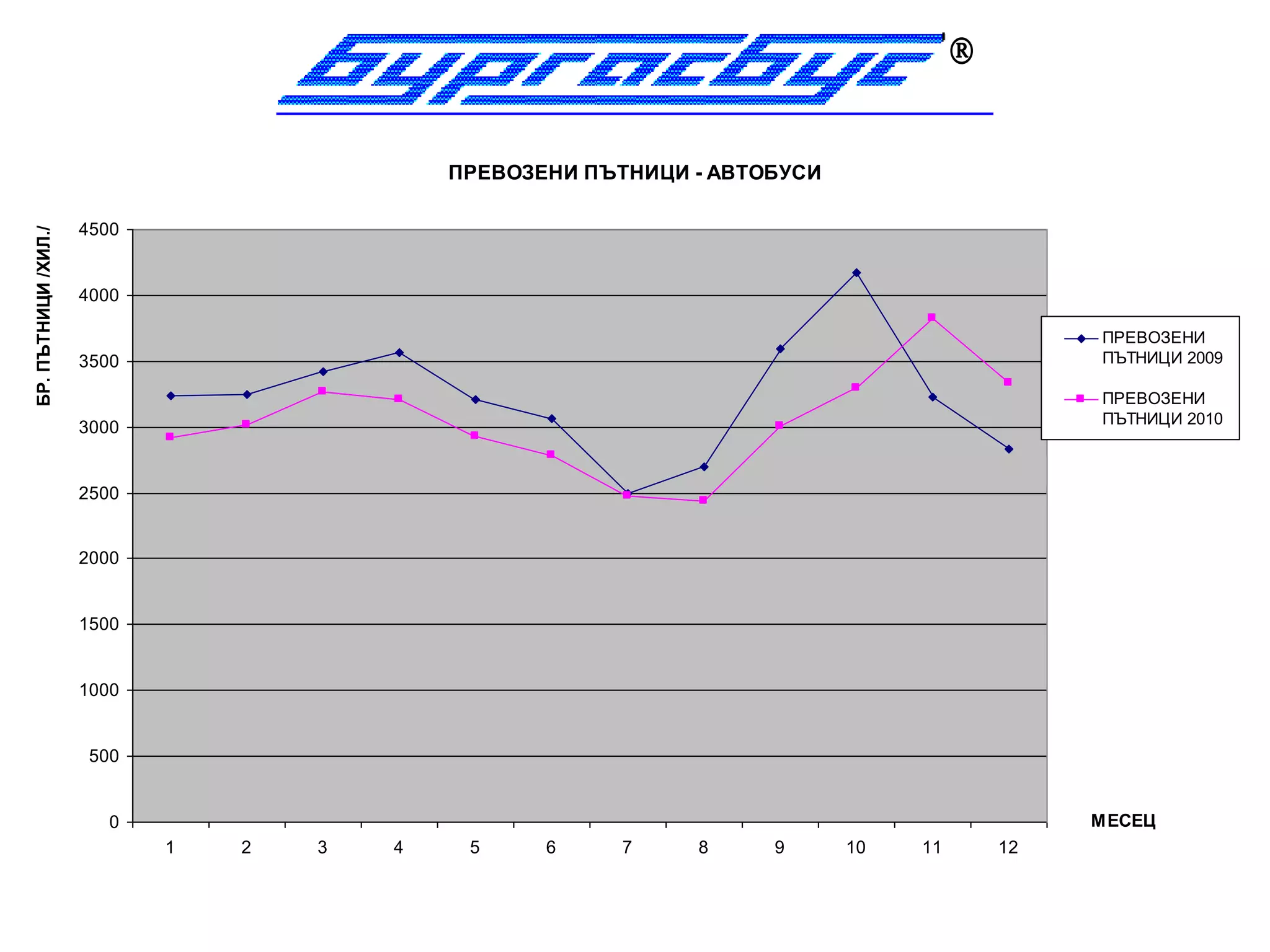 


                                            ПРЕВОЗЕНИ ПЪТНИЦИ - АВТОБУСИ

                     4500
БР. ПЪТНИЦИ /ХИЛ./




                     4000

                                                                                              ПРЕВОЗЕНИ
                     3500                                                                     ПЪТНИЦИ 2009

                                                                                              ПРЕВОЗЕНИ
                                                                                              ПЪТНИЦИ 2010
                     3000


                     2500


                     2000


                     1500


                     1000


                      500


                        0                                                                     МЕСЕЦ
                            1   2   3   4    5     6     7    8     9      10   11       12
 