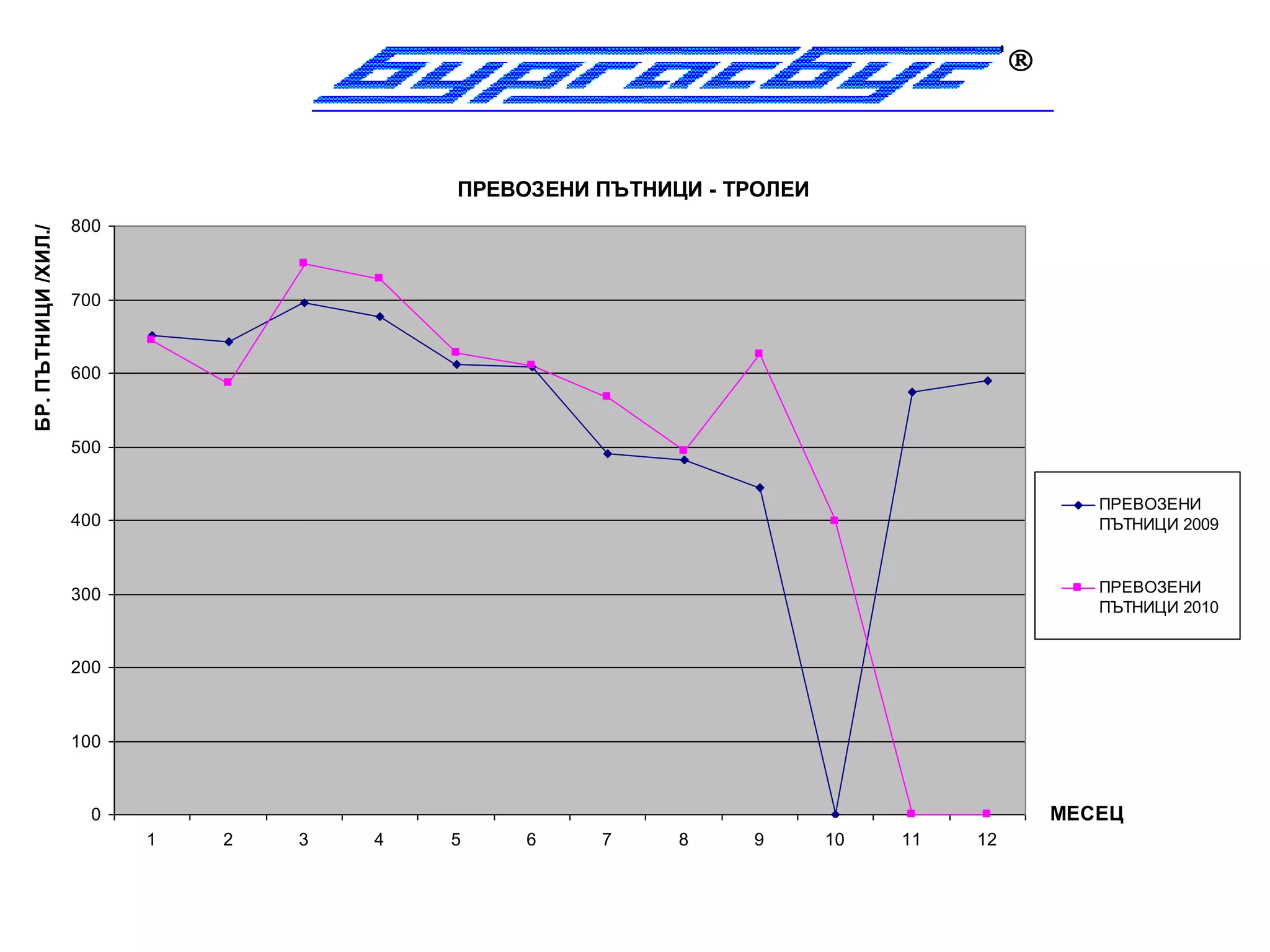 



                                           ПРЕВОЗЕНИ ПЪТНИЦИ - ТРОЛЕИ
                     800
БР. ПЪТНИЦИ /ХИЛ./




                     700



                     600



                     500


                                                                                              ПРЕВОЗЕНИ
                     400                                                                      ПЪТНИЦИ 2009



                     300                                                                      ПРЕВОЗЕНИ
                                                                                              ПЪТНИЦИ 2010


                     200



                     100



                       0                                                                   МЕСЕЦ
                           1   2   3   4   5    6    7     8    9       10   11   12
 