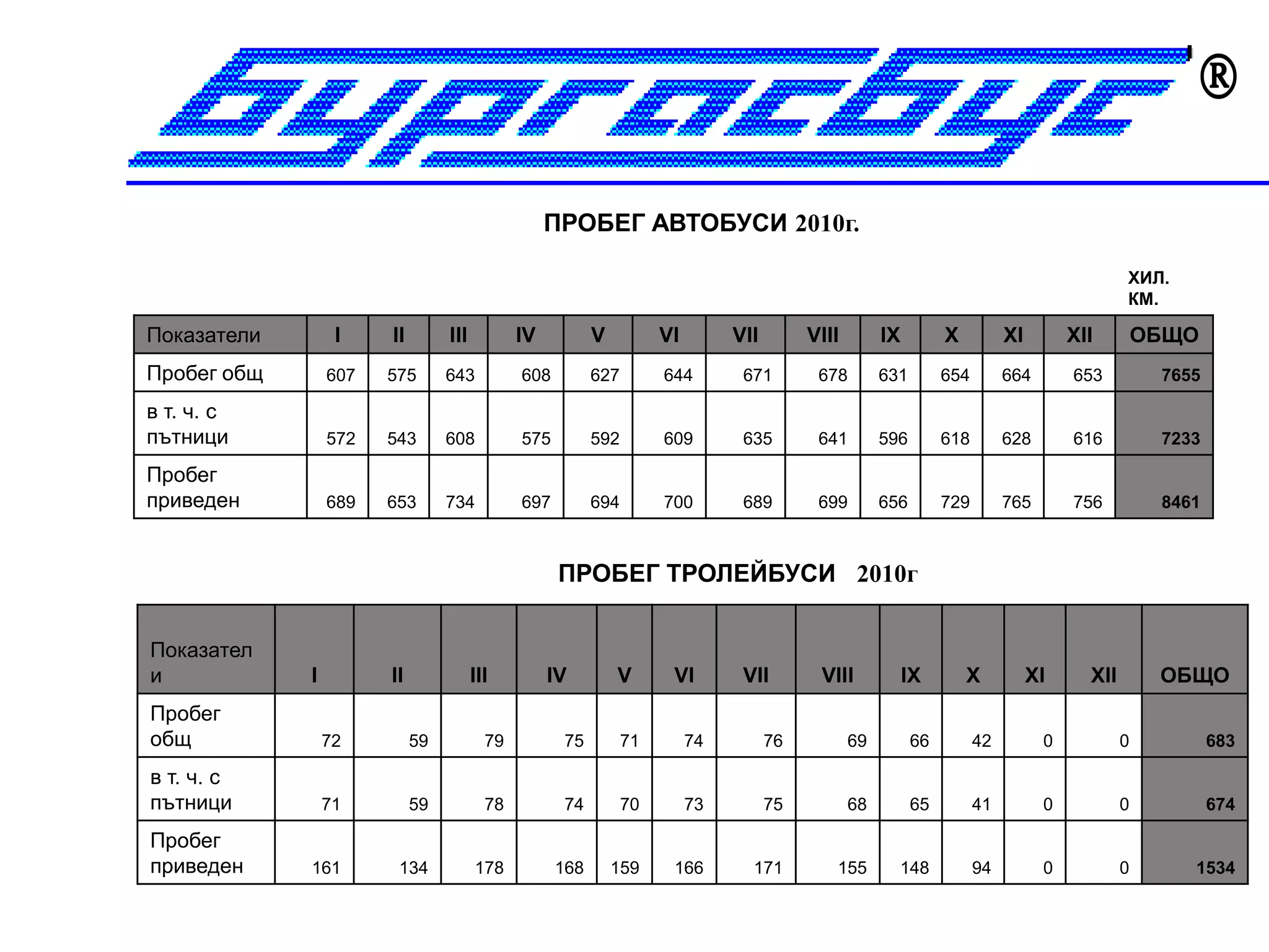 

                                                   ПРОБЕГ АВТОБУСИ 2010г.

                                                                                                                                              ХИЛ.
                                                                                                                                              КМ.

Показатели        I    II        III          IV          V          VI        VII        VIII        IX         X          XI        XII         ОБЩО
Пробег общ       607   575       643          608         627        644        671        678        631        654        664       653          7655

в т. ч. с
пътници          572   543       608          575         592        609        635        641        596        618        628       616          7233

Пробег
приведен         689   653       734          697         694        700        689        699        656        729        765       756          8461



                                                    ПРОБЕГ ТРОЛЕЙБУСИ 2010г


Показател
и            I         II              III         IV         V       VI        VII        VIII            IX        X           XI     XII        ОБЩО
Пробег
общ              72         59           79         75          71        74         76          69         66         42         0           0           683

в т. ч. с
пътници          71         59           78         74          70        73         75          68         65         41         0           0           674

Пробег
приведен     161        134            178          168       159     166        171         155        148            94         0           0       1534
 