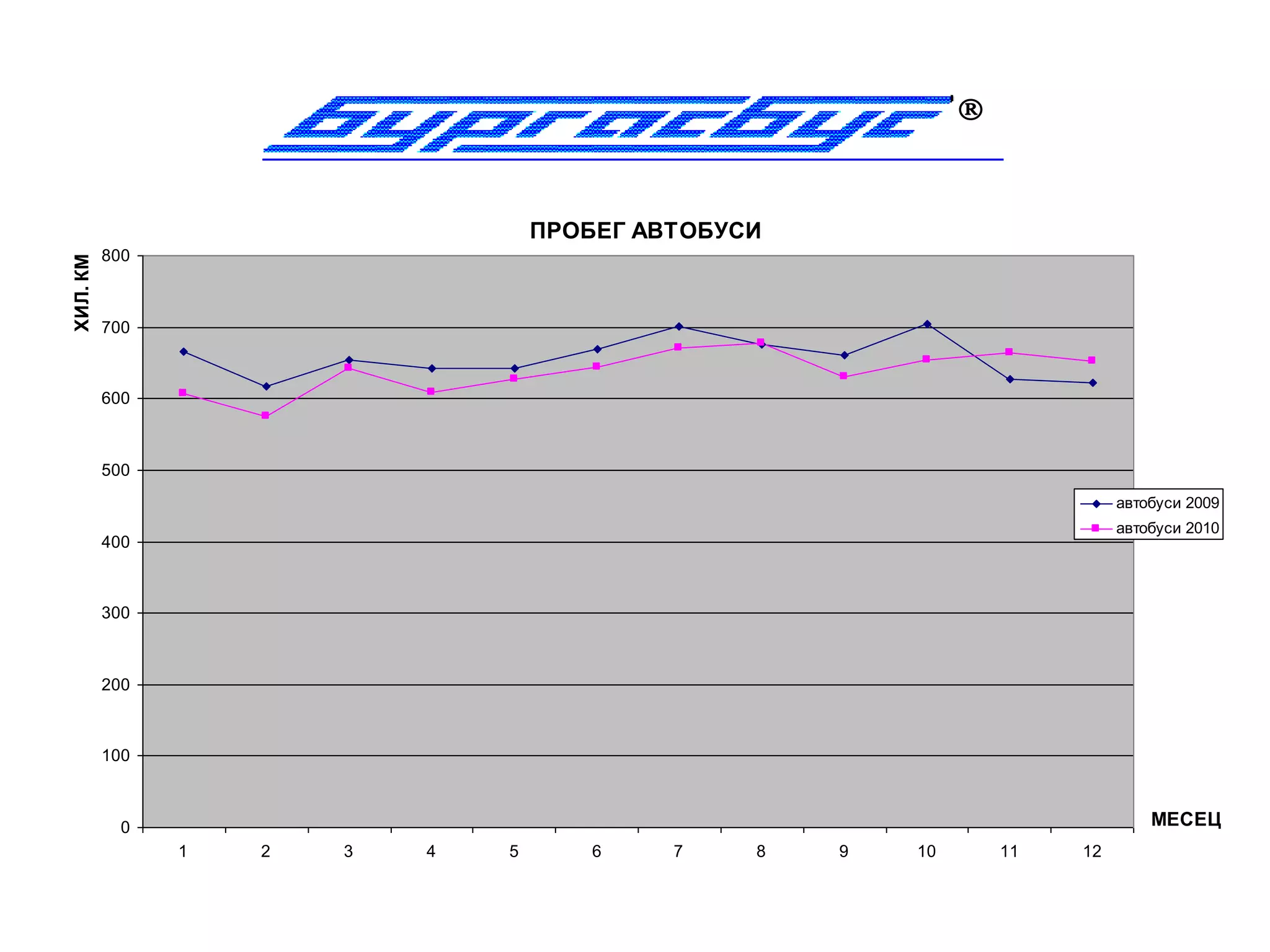 



                                    ПРОБЕГ АВТОБУСИ
          800
ХИЛ. КМ




          700



          600



          500
                                                                             автобуси 2009
                                                                             автобуси 2010
          400



          300



          200



          100



            0                                                                    МЕСЕЦ
                1   2   3   4   5       6    7    8   9   10       11   12
 