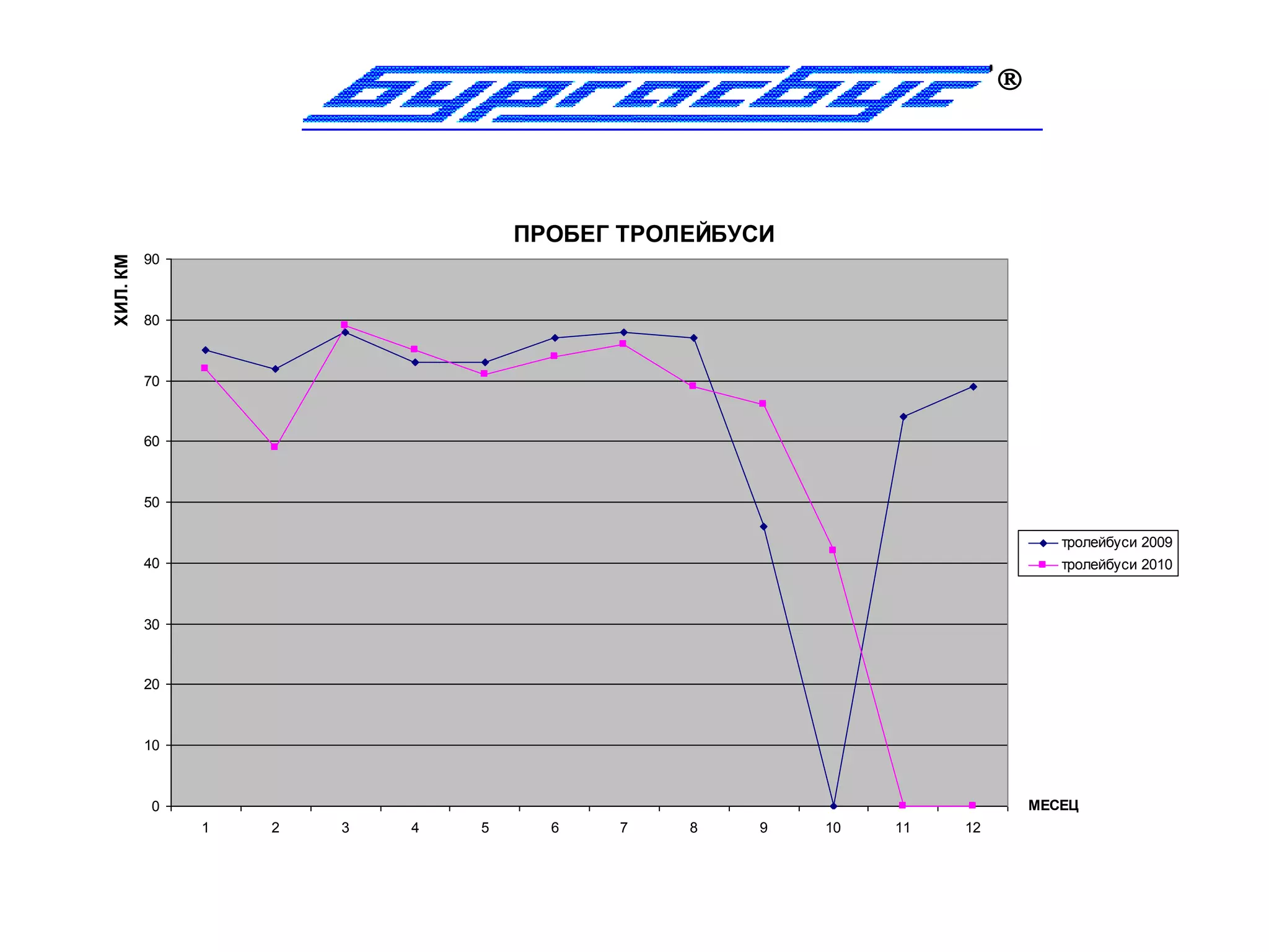 




                                   ПРОБЕГ ТРОЛЕЙБУСИ
          90
ХИЛ. КМ




          80



          70



          60



          50

                                                                             тролейбуси 2009
          40                                                                 тролейбуси 2010



          30



          20



          10



          0                                                               МЕСЕЦ
               1   2   3   4   5     6   7    8    9   10   11   12
 