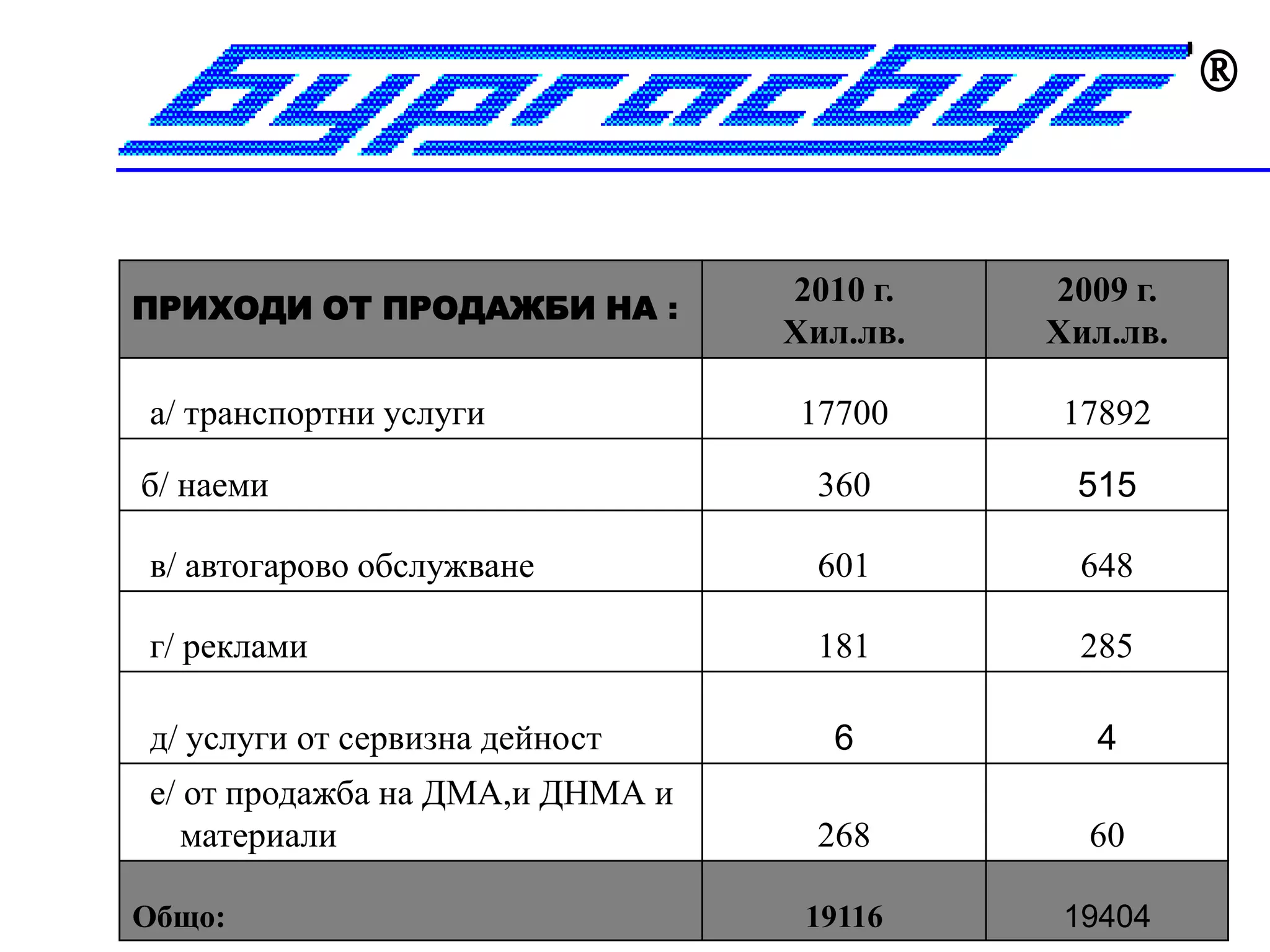 


                                 2010 г.   2009 г.
ПРИХОДИ ОТ ПРОДАЖБИ НА :
                                 Хил.лв.   Хил.лв.

а/ транспортни услуги            17700     17892

б/ наеми                          360       515

в/ автогарово обслужване          601       648

г/ реклами                        181       285

д/ услуги от сервизна дейност      6         4
е/ от продажба на ДМА,и ДНМА и
   материали                      268        60

Общо:                             19116     19404
 