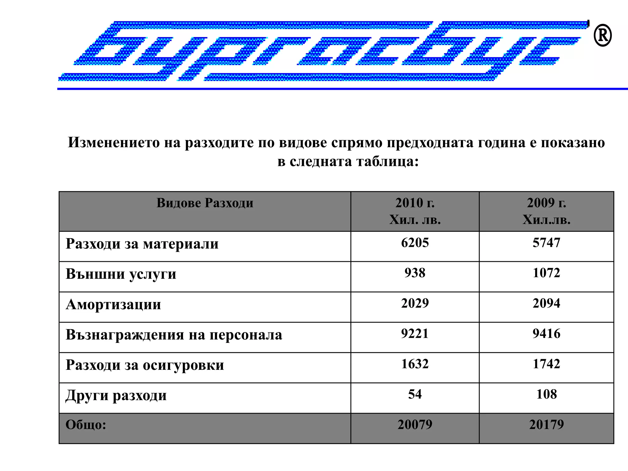 


Изменението на разходите по видове спрямо предходната година е показано
                            в следната таблица:

            Видове Разходи                 2010 г.          2009 г.
                                          Хил. лв.          Хил.лв.
Разходи за материали                        6205             5747

Външни услуги                               938              1072

Амортизации                                 2029             2094

Възнаграждения на персонала                 9221             9416

Разходи за осигуровки                       1632             1742

Други разходи                                54              108

Общо:                                      20079            20179
 