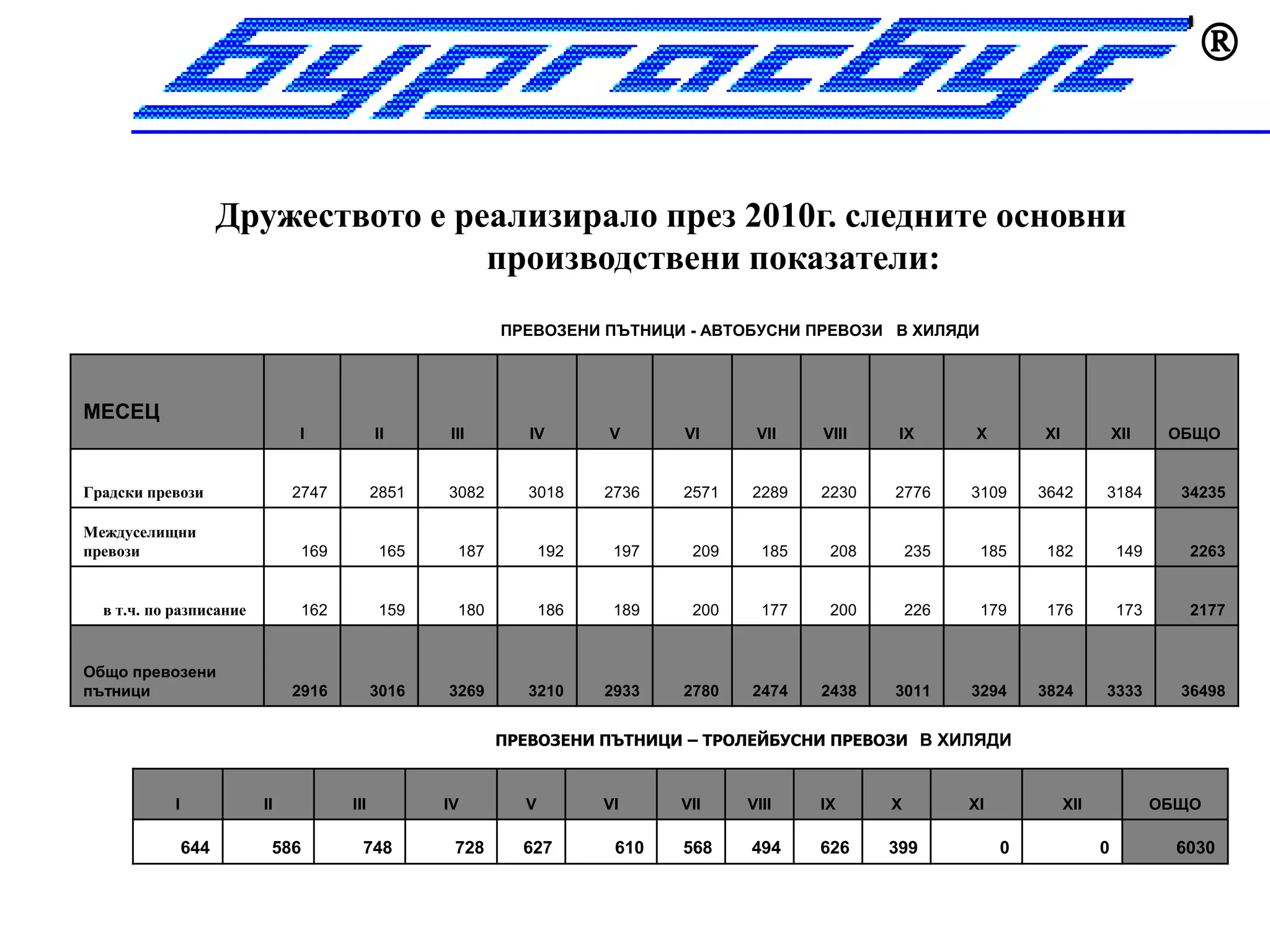


                      Дружеството е реализирало през 2010г. следните основни
                                      производствени показатели:
                                                         ПРЕВОЗЕНИ ПЪТНИЦИ - АВТОБУСНИ ПРЕВОЗИ В ХИЛЯДИ




МЕСЕЦ
                              I            II     III       IV       V      VI      VII    VIII    IX        X       XI             XII    ОБЩО


Градски превози               2747         2851   3082      3018     2736   2571   2289    2230   2776      3109     3642       3184        34235

Междуселищни
превози                        169          165    187         192    197    209     185    208       235    185      182           149      2263


  в т.ч. по разписание         162          159    180         186    189    200     177    200       226    179      176           173      2177


Общо превозени
пътници                       2916         3016   3269      3210     2933   2780   2474    2438   3011      3294     3824       3333        36498


                                                         ПРЕВОЗЕНИ ПЪТНИЦИ – ТРОЛЕЙБУСНИ ПРЕВОЗИ В ХИЛЯДИ



            I            II          III          IV       V         VI     VII    VIII    IX     X         XI            XII             ОБЩО

                644       586          748         728     627        610   568    494     626    399            0              0           6030
 