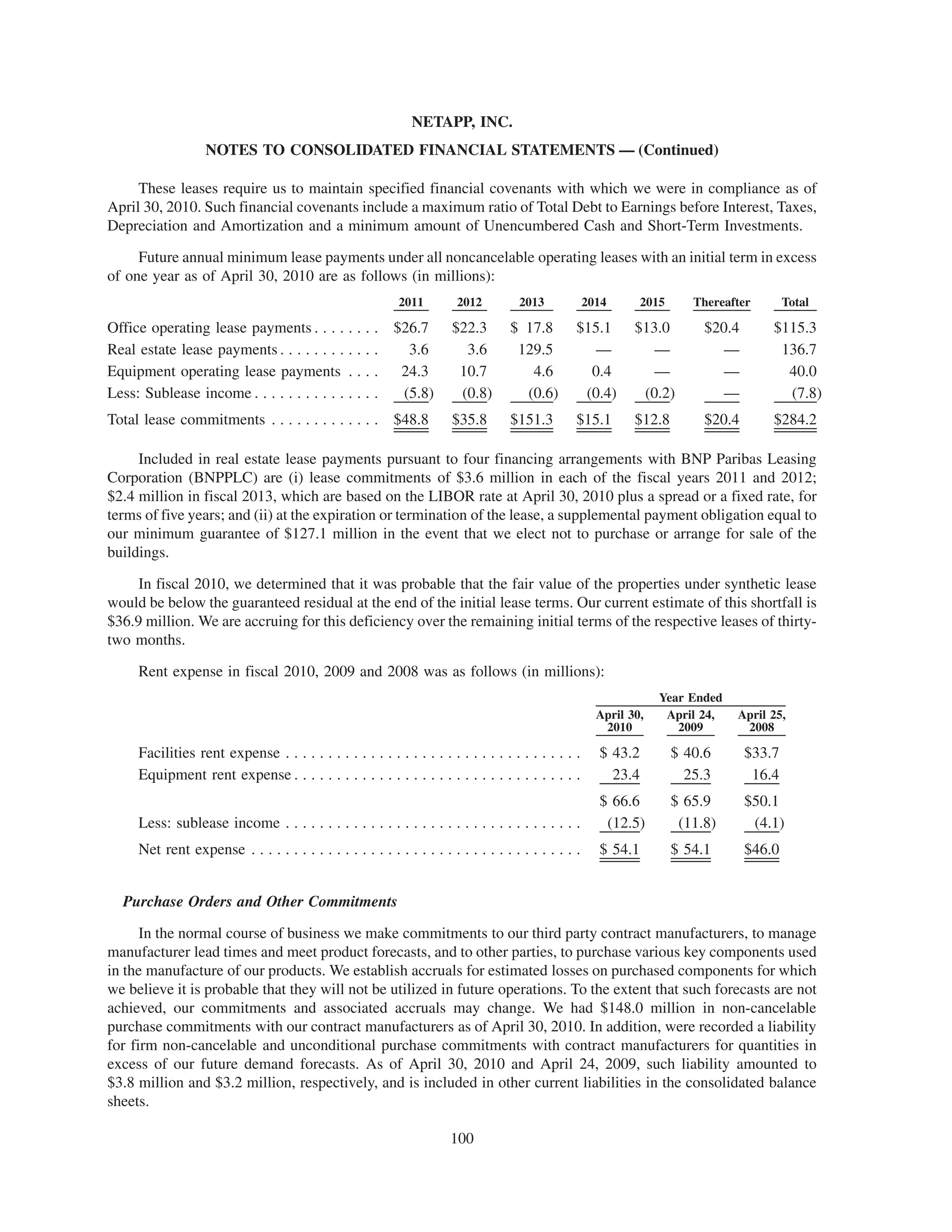 NETAPP, INC.
                   NOTES TO CONSOLIDATED FINANCIAL STATEMENTS — (Continued)

     These leases require us to maintain specified financial covenants with which we were in compliance as of
April 30, 2010. Such financial covenants include a maximum ratio of Total Debt to Earnings before Interest, Taxes,
Depreciation and Amortization and a minimum amount of Unencumbered Cash and Short-Term Investments.

     Future annual minimum lease payments under all noncancelable operating leases with an initial term in excess
of one year as of April 30, 2010 are as follows (in millions):
                                                            2011        2012         2013             2014       2015      Thereafter        Total

Office operating lease payments . . . . . . .          . $26.7         $22.3        $ 17.8        $15.1        $13.0         $20.4       $115.3
Real estate lease payments . . . . . . . . . . .       .   3.6           3.6         129.5           —            —            —          136.7
Equipment operating lease payments . . .               . 24.3           10.7           4.6          0.4           —            —           40.0
Less: Sublease income . . . . . . . . . . . . . .      .  (5.8)         (0.8)         (0.6)        (0.4)        (0.2)          —           (7.8)
Total lease commitments . . . . . . . . . . . . . $48.8                $35.8        $151.3        $15.1        $12.8         $20.4       $284.2

     Included in real estate lease payments pursuant to four financing arrangements with BNP Paribas Leasing
Corporation (BNPPLC) are (i) lease commitments of $3.6 million in each of the fiscal years 2011 and 2012;
$2.4 million in fiscal 2013, which are based on the LIBOR rate at April 30, 2010 plus a spread or a fixed rate, for
terms of five years; and (ii) at the expiration or termination of the lease, a supplemental payment obligation equal to
our minimum guarantee of $127.1 million in the event that we elect not to purchase or arrange for sale of the
buildings.

     In fiscal 2010, we determined that it was probable that the fair value of the properties under synthetic lease
would be below the guaranteed residual at the end of the initial lease terms. Our current estimate of this shortfall is
$36.9 million. We are accruing for this deficiency over the remaining initial terms of the respective leases of thirty-
two months.

     Rent expense in fiscal 2010, 2009 and 2008 was as follows (in millions):
                                                                                                                    Year Ended
                                                                                                        April 30,    April 24,    April 25,
                                                                                                         2010          2009        2008

     Facilities rent expense . . . . . . . . . . . . . . . . . . . . . . . . . . . . . . . . . . .      $ 43.2          $ 40.6       $33.7
     Equipment rent expense . . . . . . . . . . . . . . . . . . . . . . . . . . . . . . . . . .           23.4            25.3        16.4
                                                                                                        $ 66.6          $ 65.9       $50.1
     Less: sublease income . . . . . . . . . . . . . . . . . . . . . . . . . . . . . . . . . . .         (12.5)          (11.8)       (4.1)
     Net rent expense . . . . . . . . . . . . . . . . . . . . . . . . . . . . . . . . . . . . . . .     $ 54.1          $ 54.1       $46.0


  Purchase Orders and Other Commitments

      In the normal course of business we make commitments to our third party contract manufacturers, to manage
manufacturer lead times and meet product forecasts, and to other parties, to purchase various key components used
in the manufacture of our products. We establish accruals for estimated losses on purchased components for which
we believe it is probable that they will not be utilized in future operations. To the extent that such forecasts are not
achieved, our commitments and associated accruals may change. We had $148.0 million in non-cancelable
purchase commitments with our contract manufacturers as of April 30, 2010. In addition, were recorded a liability
for firm non-cancelable and unconditional purchase commitments with contract manufacturers for quantities in
excess of our future demand forecasts. As of April 30, 2010 and April 24, 2009, such liability amounted to
$3.8 million and $3.2 million, respectively, and is included in other current liabilities in the consolidated balance
sheets.

                                                                       100
 