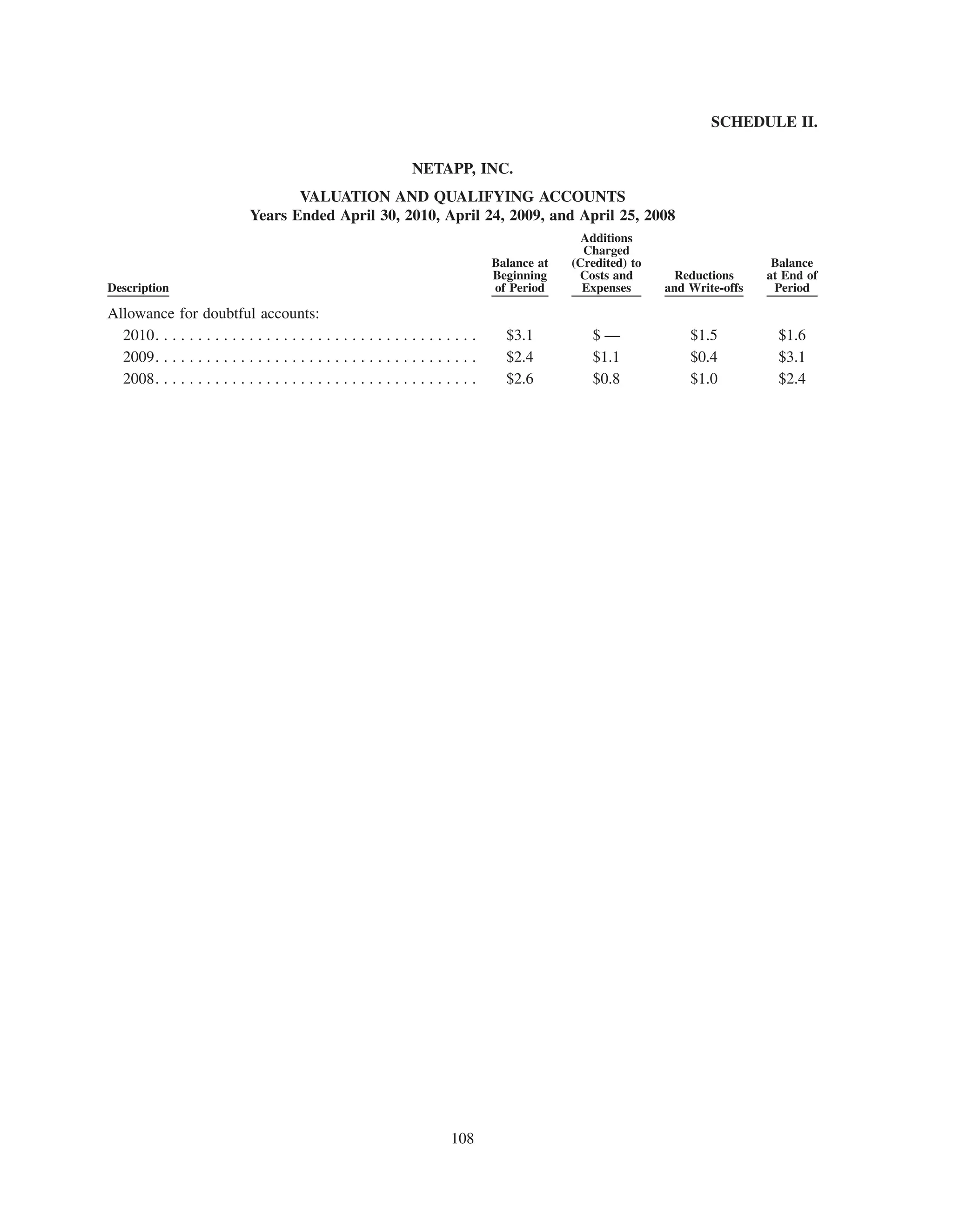 SCHEDULE II.


                                                                  NETAPP, INC.
                                      VALUATION AND QUALIFYING ACCOUNTS
                               Years Ended April 30, 2010, April 24, 2009, and April 25, 2008
                                                                                                   Additions
                                                                                                   Charged
                                                                                    Balance at   (Credited) to                     Balance
                                                                                    Beginning     Costs and       Reductions      at End of
Description                                                                         of Period      Expenses      and Write-offs    Period

Allowance for doubtful accounts:
  2010. . . . . . . . . . . . . . . . . . . . . . . . . . . . . . . . . . . . . .     $3.1          $—               $1.5           $1.6
  2009. . . . . . . . . . . . . . . . . . . . . . . . . . . . . . . . . . . . . .     $2.4          $1.1             $0.4           $3.1
  2008. . . . . . . . . . . . . . . . . . . . . . . . . . . . . . . . . . . . . .     $2.6          $0.8             $1.0           $2.4




                                                                           108
 