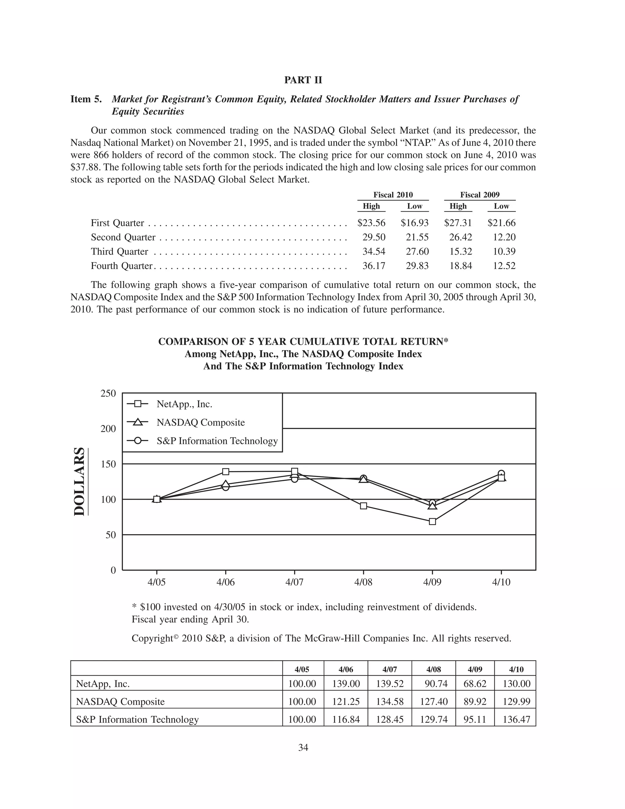 PART II
Item 5. Market for Registrant’s Common Equity, Related Stockholder Matters and Issuer Purchases of
        Equity Securities
     Our common stock commenced trading on the NASDAQ Global Select Market (and its predecessor, the
Nasdaq National Market) on November 21, 1995, and is traded under the symbol “NTAP.” As of June 4, 2010 there
were 866 holders of record of the common stock. The closing price for our common stock on June 4, 2010 was
$37.88. The following table sets forth for the periods indicated the high and low closing sale prices for our common
stock as reported on the NASDAQ Global Select Market.
                                                                               Fiscal 2010                Fiscal 2009
                                                                             High        Low            High        Low

          First Quarter . . .   .................................           $23.56         $16.93      $27.31      $21.66
          Second Quarter .      .................................            29.50          21.55       26.42       12.20
          Third Quarter . .     .................................            34.54          27.60       15.32       10.39
          Fourth Quarter . .    .................................            36.17          29.83       18.84       12.52
    The following graph shows a five-year comparison of cumulative total return on our common stock, the
NASDAQ Composite Index and the S&P 500 Information Technology Index from April 30, 2005 through April 30,
2010. The past performance of our common stock is no indication of future performance.


                            COMPARISON OF 5 YEAR CUMULATIVE TOTAL RETURN*
                               Among NetApp, Inc., The NASDAQ Composite Index
                                  And The S&P Information Technology Index

            250
                           NetApp., Inc.
                           NASDAQ Composite
            200
                           S&P Information Technology
DOLLARS




            150


            100


             50


               0
                         4/05              4/06         4/07                4/08               4/09                4/10

                    * $100 invested on 4/30/05 in stock or index, including reinvestment of dividends.
                    Fiscal year ending April 30.
                    Copyright· 2010 S&P, a division of The McGraw-Hill Companies Inc. All rights reserved.


                                                          4/05       4/06           4/07        4/08        4/09       4/10
 NetApp, Inc.                                            100.00    139.00          139.52       90.74      68.62      130.00
 NASDAQ Composite                                        100.00    121.25          134.58      127.40      89.92      129.99
 S&P Information Technology                              100.00    116.84          128.45      129.74      95.11      136.47

                                                           34
 