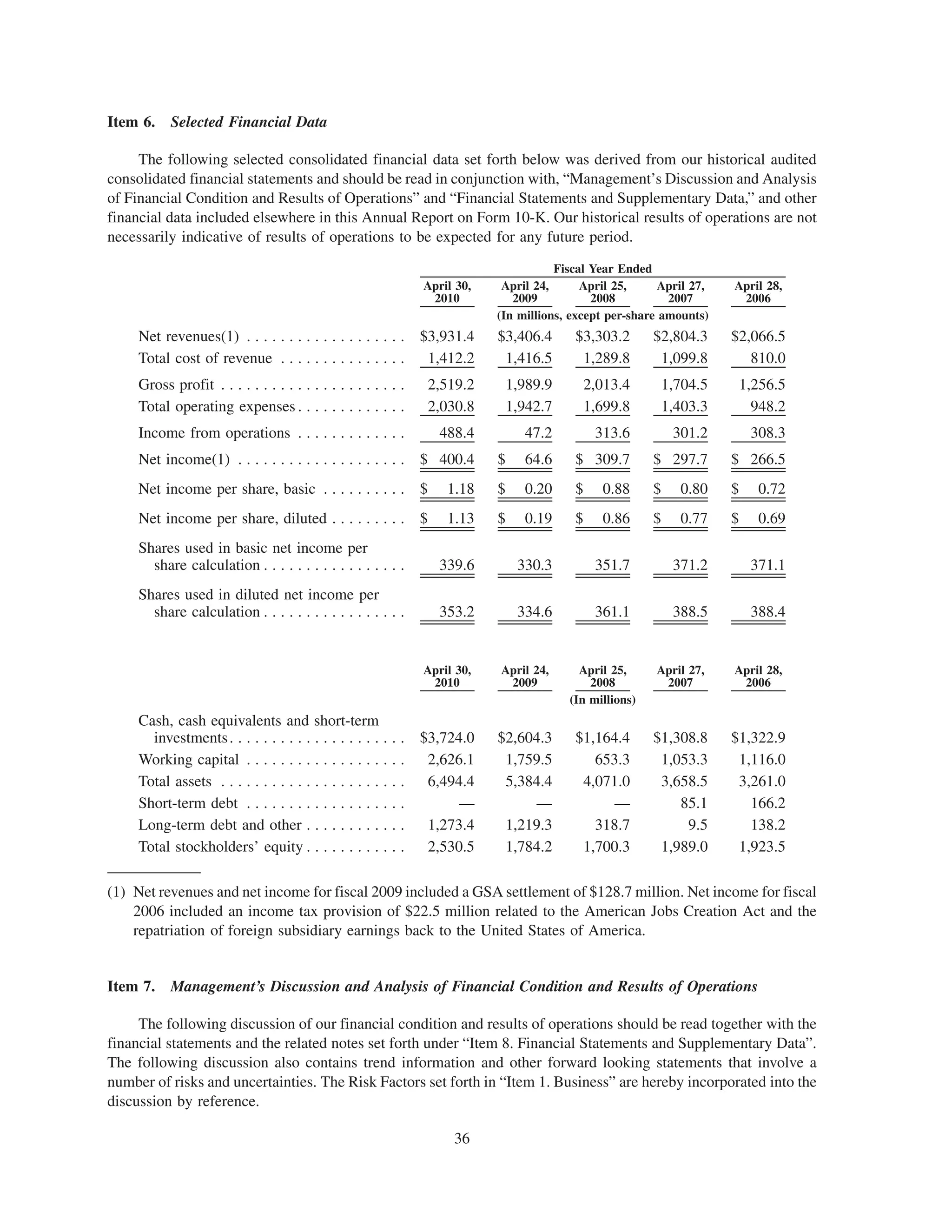 Item 6. Selected Financial Data

     The following selected consolidated financial data set forth below was derived from our historical audited
consolidated financial statements and should be read in conjunction with, “Management’s Discussion and Analysis
of Financial Condition and Results of Operations” and “Financial Statements and Supplementary Data,” and other
financial data included elsewhere in this Annual Report on Form 10-K. Our historical results of operations are not
necessarily indicative of results of operations to be expected for any future period.

                                                                                       Fiscal Year Ended
                                                                April 30,    April 24,      April 25,     April 27,     April 28,
                                                                 2010          2009           2008          2007         2006
                                                                            (In millions, except per-share amounts)
     Net revenues(1) . . . . . . . . . . . . . . . . . . . $3,931.4         $3,406.4       $3,303.2       $2,804.3      $2,066.5
     Total cost of revenue . . . . . . . . . . . . . . .    1,412.2          1,416.5        1,289.8        1,099.8         810.0
     Gross profit . . . . . . . . . . . . . . . . . . . . . .   2,519.2         1,989.9        2,013.4        1,704.5    1,256.5
     Total operating expenses . . . . . . . . . . . . .         2,030.8         1,942.7        1,699.8        1,403.3      948.2
     Income from operations . . . . . . . . . . . . .              488.4          47.2          313.6          301.2        308.3
     Net income(1) . . . . . . . . . . . . . . . . . . . . $ 400.4          $     64.6     $ 309.7        $ 297.7       $ 266.5
     Net income per share, basic . . . . . . . . . . $              1.18    $     0.20     $     0.88     $     0.80    $    0.72
     Net income per share, diluted . . . . . . . . . $              1.13    $     0.19     $     0.86     $     0.77    $    0.69
     Shares used in basic net income per
       share calculation . . . . . . . . . . . . . . . . .         339.6         330.3          351.7          371.2        371.1
     Shares used in diluted net income per
       share calculation . . . . . . . . . . . . . . . . .         353.2         334.6          361.1          388.5        388.4


                                                                April 30,   April 24,       April 25,     April 27,     April 28,
                                                                 2010        2009             2008         2007          2006
                                                                                          (In millions)
     Cash, cash equivalents and short-term
       investments . . . . . . . . . . . . . . . . . . . . . $3,724.0       $2,604.3       $1,164.4       $1,308.8      $1,322.9
     Working capital . . . . . . . . . . . . . . . . . . .    2,626.1        1,759.5          653.3        1,053.3       1,116.0
     Total assets . . . . . . . . . . . . . . . . . . . . . . 6,494.4        5,384.4        4,071.0        3,658.5       3,261.0
     Short-term debt . . . . . . . . . . . . . . . . . . .         —              —              —            85.1         166.2
     Long-term debt and other . . . . . . . . . . . .         1,273.4        1,219.3          318.7            9.5         138.2
     Total stockholders’ equity . . . . . . . . . . . .       2,530.5        1,784.2        1,700.3        1,989.0       1,923.5

(1) Net revenues and net income for fiscal 2009 included a GSA settlement of $128.7 million. Net income for fiscal
    2006 included an income tax provision of $22.5 million related to the American Jobs Creation Act and the
    repatriation of foreign subsidiary earnings back to the United States of America.


Item 7. Management’s Discussion and Analysis of Financial Condition and Results of Operations

     The following discussion of our financial condition and results of operations should be read together with the
financial statements and the related notes set forth under “Item 8. Financial Statements and Supplementary Data”.
The following discussion also contains trend information and other forward looking statements that involve a
number of risks and uncertainties. The Risk Factors set forth in “Item 1. Business” are hereby incorporated into the
discussion by reference.

                                                                     36
 