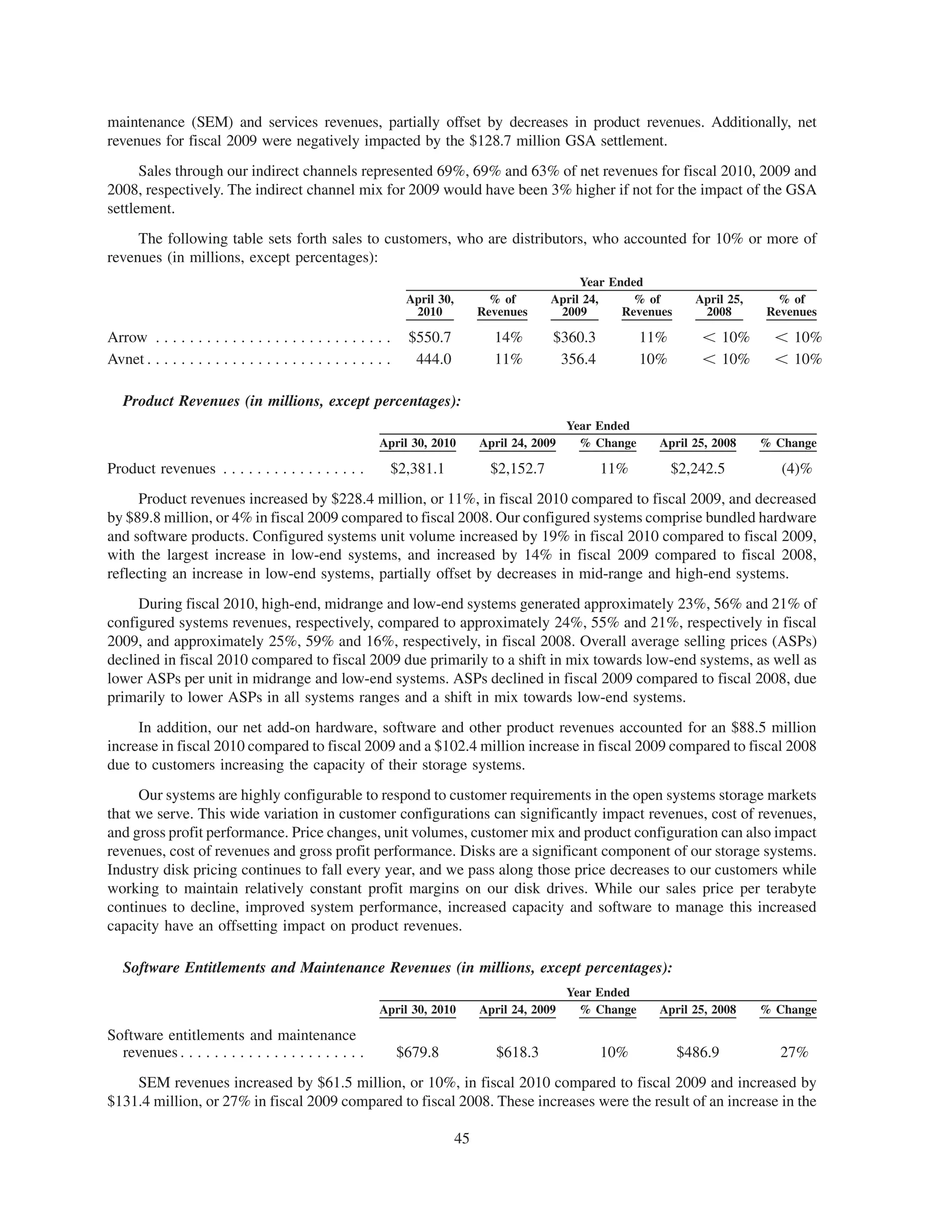 maintenance (SEM) and services revenues, partially offset by decreases in product revenues. Additionally, net
revenues for fiscal 2009 were negatively impacted by the $128.7 million GSA settlement.
      Sales through our indirect channels represented 69%, 69% and 63% of net revenues for fiscal 2010, 2009 and
2008, respectively. The indirect channel mix for 2009 would have been 3% higher if not for the impact of the GSA
settlement.
     The following table sets forth sales to customers, who are distributors, who accounted for 10% or more of
revenues (in millions, except percentages):
                                                                                                      Year Ended
                                                                   April 30,         % of        April 24,    % of         April 25,     % of
                                                                    2010            Revenues      2009       Revenues       2008       Revenues

Arrow . . . . . . . . . . . . . . . . . . . . . . . . . . . .      $550.7             14%        $360.3           11%       G 10%       G 10%
Avnet . . . . . . . . . . . . . . . . . . . . . . . . . . . . .     444.0             11%         356.4           10%       G 10%       G 10%

   Product Revenues (in millions, except percentages):
                                                                                                     Year Ended
                                                            April 30, 2010          April 24, 2009     % Change     April 25, 2008     % Change

Product revenues . . . . . . . . . . . . . . . . .            $2,381.1                $2,152.7            11%           $2,242.5          (4)%
     Product revenues increased by $228.4 million, or 11%, in fiscal 2010 compared to fiscal 2009, and decreased
by $89.8 million, or 4% in fiscal 2009 compared to fiscal 2008. Our configured systems comprise bundled hardware
and software products. Configured systems unit volume increased by 19% in fiscal 2010 compared to fiscal 2009,
with the largest increase in low-end systems, and increased by 14% in fiscal 2009 compared to fiscal 2008,
reflecting an increase in low-end systems, partially offset by decreases in mid-range and high-end systems.
     During fiscal 2010, high-end, midrange and low-end systems generated approximately 23%, 56% and 21% of
configured systems revenues, respectively, compared to approximately 24%, 55% and 21%, respectively in fiscal
2009, and approximately 25%, 59% and 16%, respectively, in fiscal 2008. Overall average selling prices (ASPs)
declined in fiscal 2010 compared to fiscal 2009 due primarily to a shift in mix towards low-end systems, as well as
lower ASPs per unit in midrange and low-end systems. ASPs declined in fiscal 2009 compared to fiscal 2008, due
primarily to lower ASPs in all systems ranges and a shift in mix towards low-end systems.
     In addition, our net add-on hardware, software and other product revenues accounted for an $88.5 million
increase in fiscal 2010 compared to fiscal 2009 and a $102.4 million increase in fiscal 2009 compared to fiscal 2008
due to customers increasing the capacity of their storage systems.
     Our systems are highly configurable to respond to customer requirements in the open systems storage markets
that we serve. This wide variation in customer configurations can significantly impact revenues, cost of revenues,
and gross profit performance. Price changes, unit volumes, customer mix and product configuration can also impact
revenues, cost of revenues and gross profit performance. Disks are a significant component of our storage systems.
Industry disk pricing continues to fall every year, and we pass along those price decreases to our customers while
working to maintain relatively constant profit margins on our disk drives. While our sales price per terabyte
continues to decline, improved system performance, increased capacity and software to manage this increased
capacity have an offsetting impact on product revenues.

   Software Entitlements and Maintenance Revenues (in millions, except percentages):
                                                                                                     Year Ended
                                                            April 30, 2010          April 24, 2009     % Change     April 25, 2008     % Change

Software entitlements and maintenance
  revenues . . . . . . . . . . . . . . . . . . . . . .            $679.8               $618.3             10%           $486.9           27%
    SEM revenues increased by $61.5 million, or 10%, in fiscal 2010 compared to fiscal 2009 and increased by
$131.4 million, or 27% in fiscal 2009 compared to fiscal 2008. These increases were the result of an increase in the

                                                                               45
 