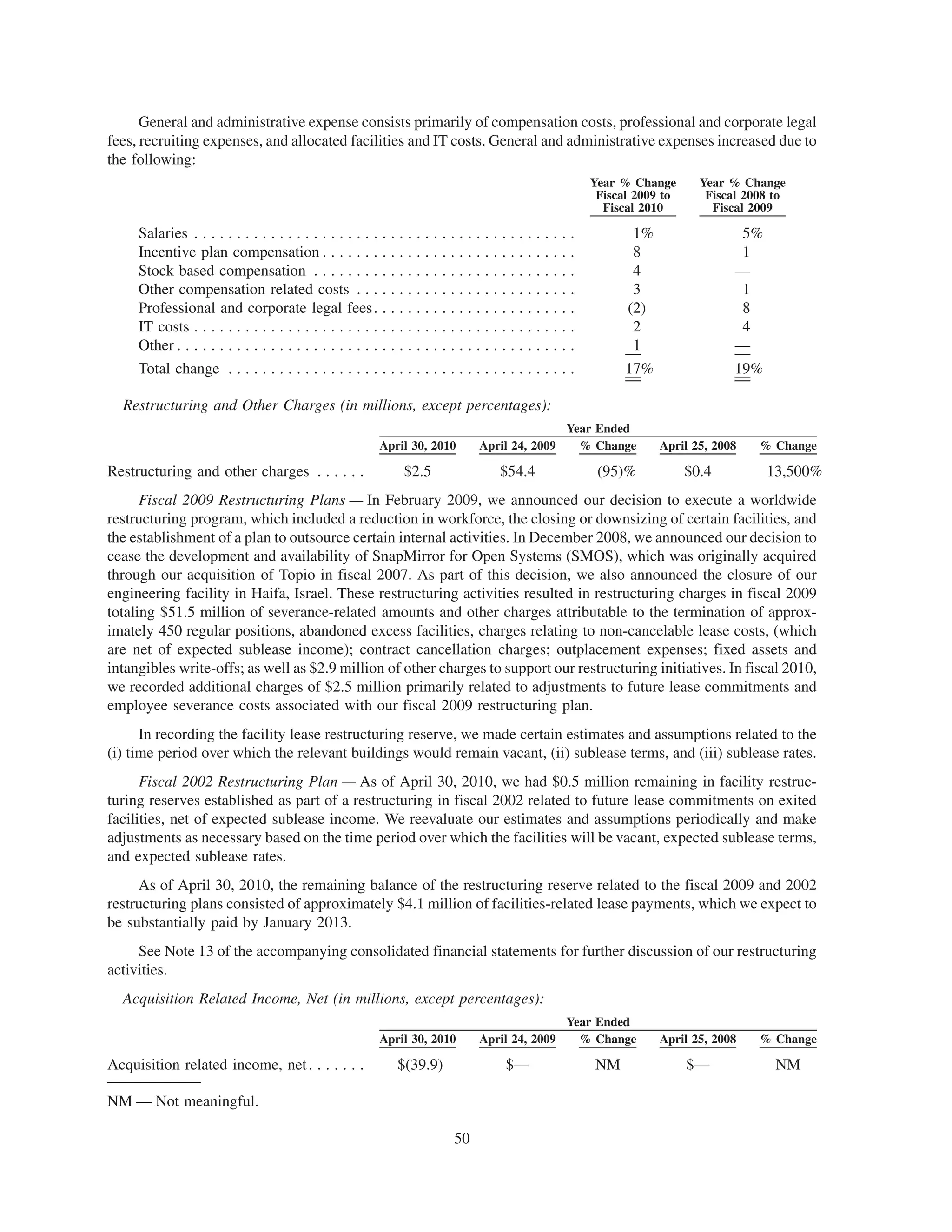 General and administrative expense consists primarily of compensation costs, professional and corporate legal
fees, recruiting expenses, and allocated facilities and IT costs. General and administrative expenses increased due to
the following:
                                                                                                           Year % Change       Year % Change
                                                                                                            Fiscal 2009 to      Fiscal 2008 to
                                                                                                             Fiscal 2010         Fiscal 2009

     Salaries . . . . . . . . . . . . . . . . . . . . . . . . . . . . . . . . . . . . . . . . . . . . .           1%                  5%
     Incentive plan compensation . . . . . . . . . . . . . . . . . . . . . . . . . . . . . .                      8                   1
     Stock based compensation . . . . . . . . . . . . . . . . . . . . . . . . . . . . . . .                       4                  —
     Other compensation related costs . . . . . . . . . . . . . . . . . . . . . . . . . .                         3                   1
     Professional and corporate legal fees. . . . . . . . . . . . . . . . . . . . . . . .                        (2)                  8
     IT costs . . . . . . . . . . . . . . . . . . . . . . . . . . . . . . . . . . . . . . . . . . . . .           2                   4
     Other . . . . . . . . . . . . . . . . . . . . . . . . . . . . . . . . . . . . . . . . . . . . . . .          1                  —
     Total change . . . . . . . . . . . . . . . . . . . . . . . . . . . . . . . . . . . . . . . . .              17%                 19%

  Restructuring and Other Charges (in millions, except percentages):
                                                                                                      Year Ended
                                                           April 30, 2010         April 24, 2009        % Change       April 25, 2008    % Change

Restructuring and other charges . . . . . .                      $2.5                  $54.4                (95)%            $0.4          13,500%
      Fiscal 2009 Restructuring Plans — In February 2009, we announced our decision to execute a worldwide
restructuring program, which included a reduction in workforce, the closing or downsizing of certain facilities, and
the establishment of a plan to outsource certain internal activities. In December 2008, we announced our decision to
cease the development and availability of SnapMirror for Open Systems (SMOS), which was originally acquired
through our acquisition of Topio in fiscal 2007. As part of this decision, we also announced the closure of our
engineering facility in Haifa, Israel. These restructuring activities resulted in restructuring charges in fiscal 2009
totaling $51.5 million of severance-related amounts and other charges attributable to the termination of approx-
imately 450 regular positions, abandoned excess facilities, charges relating to non-cancelable lease costs, (which
are net of expected sublease income); contract cancellation charges; outplacement expenses; fixed assets and
intangibles write-offs; as well as $2.9 million of other charges to support our restructuring initiatives. In fiscal 2010,
we recorded additional charges of $2.5 million primarily related to adjustments to future lease commitments and
employee severance costs associated with our fiscal 2009 restructuring plan.
      In recording the facility lease restructuring reserve, we made certain estimates and assumptions related to the
(i) time period over which the relevant buildings would remain vacant, (ii) sublease terms, and (iii) sublease rates.
      Fiscal 2002 Restructuring Plan — As of April 30, 2010, we had $0.5 million remaining in facility restruc-
turing reserves established as part of a restructuring in fiscal 2002 related to future lease commitments on exited
facilities, net of expected sublease income. We reevaluate our estimates and assumptions periodically and make
adjustments as necessary based on the time period over which the facilities will be vacant, expected sublease terms,
and expected sublease rates.
     As of April 30, 2010, the remaining balance of the restructuring reserve related to the fiscal 2009 and 2002
restructuring plans consisted of approximately $4.1 million of facilities-related lease payments, which we expect to
be substantially paid by January 2013.
     See Note 13 of the accompanying consolidated financial statements for further discussion of our restructuring
activities.
  Acquisition Related Income, Net (in millions, except percentages):
                                                                                                      Year Ended
                                                           April 30, 2010         April 24, 2009        % Change       April 25, 2008    % Change

Acquisition related income, net . . . . . . .                  $(39.9)                  $—                 NM                $—             NM

NM — Not meaningful.

                                                                            50
 