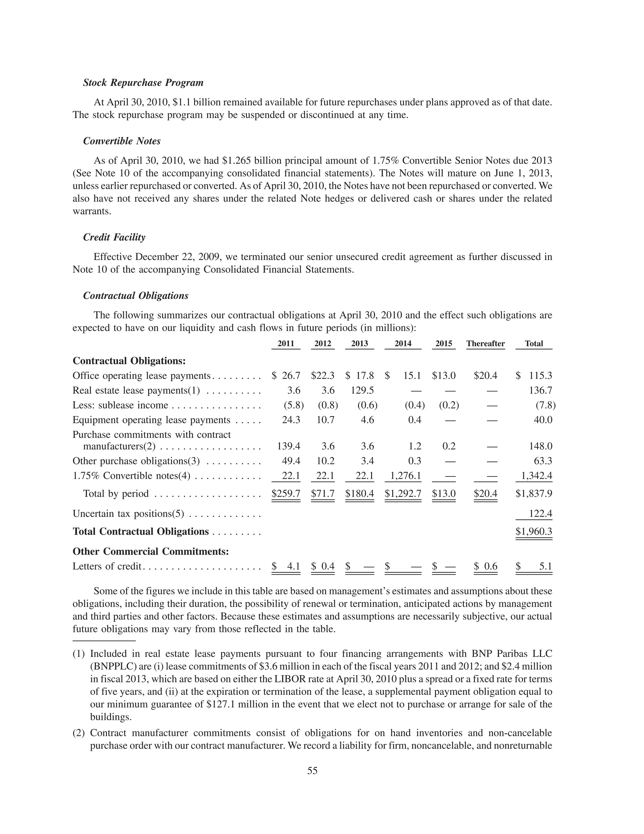Stock Repurchase Program
    At April 30, 2010, $1.1 billion remained available for future repurchases under plans approved as of that date.
The stock repurchase program may be suspended or discontinued at any time.

   Convertible Notes
     As of April 30, 2010, we had $1.265 billion principal amount of 1.75% Convertible Senior Notes due 2013
(See Note 10 of the accompanying consolidated financial statements). The Notes will mature on June 1, 2013,
unless earlier repurchased or converted. As of April 30, 2010, the Notes have not been repurchased or converted. We
also have not received any shares under the related Note hedges or delivered cash or shares under the related
warrants.

   Credit Facility
    Effective December 22, 2009, we terminated our senior unsecured credit agreement as further discussed in
Note 10 of the accompanying Consolidated Financial Statements.

   Contractual Obligations
    The following summarizes our contractual obligations at April 30, 2010 and the effect such obligations are
expected to have on our liquidity and cash flows in future periods (in millions):
                                                                2011     2012       2013       2014   2015   Thereafter       Total

Contractual Obligations:
Office operating lease payments . . . . . . . . . $ 26.7 $22.3 $ 17.8 $ 15.1 $13.0                            $20.4       $ 115.3
Real estate lease payments(1) . . . . . . . . . .         3.6   3.6 129.5       —     —                         —           136.7
Less: sublease income . . . . . . . . . . . . . . . .    (5.8) (0.8) (0.6)    (0.4) (0.2)                       —            (7.8)
Equipment operating lease payments . . . . .             24.3 10.7    4.6      0.4    —                         —            40.0
Purchase commitments with contract
   manufacturers(2) . . . . . . . . . . . . . . . . . . 139.4   3.6   3.6      1.2   0.2                          —             148.0
Other purchase obligations(3) . . . . . . . . . .        49.4 10.2    3.4      0.3    —                           —              63.3
1.75% Convertible notes(4) . . . . . . . . . . . .       22.1 22.1   22.1  1,276.1    —                           —           1,342.4
   Total by period . . . . . . . . . . . . . . . . . . . $259.7         $71.7 $180.4       $1,292.7 $13.0     $20.4       $1,837.9
Uncertain tax positions(5) . . . . . . . . . . . . .                                                                           122.4
Total Contractual Obligations . . . . . . . . .                                                                           $1,960.3
Other Commercial Commitments:
Letters of credit . . . . . . . . . . . . . . . . . . . . . $     4.1   $ 0.4   $     —    $      — $ —       $ 0.6       $       5.1

     Some of the figures we include in this table are based on management’s estimates and assumptions about these
obligations, including their duration, the possibility of renewal or termination, anticipated actions by management
and third parties and other factors. Because these estimates and assumptions are necessarily subjective, our actual
future obligations may vary from those reflected in the table.

(1) Included in real estate lease payments pursuant to four financing arrangements with BNP Paribas LLC
    (BNPPLC) are (i) lease commitments of $3.6 million in each of the fiscal years 2011 and 2012; and $2.4 million
    in fiscal 2013, which are based on either the LIBOR rate at April 30, 2010 plus a spread or a fixed rate for terms
    of five years, and (ii) at the expiration or termination of the lease, a supplemental payment obligation equal to
    our minimum guarantee of $127.1 million in the event that we elect not to purchase or arrange for sale of the
    buildings.
(2) Contract manufacturer commitments consist of obligations for on hand inventories and non-cancelable
    purchase order with our contract manufacturer. We record a liability for firm, noncancelable, and nonreturnable

                                                                        55
 
