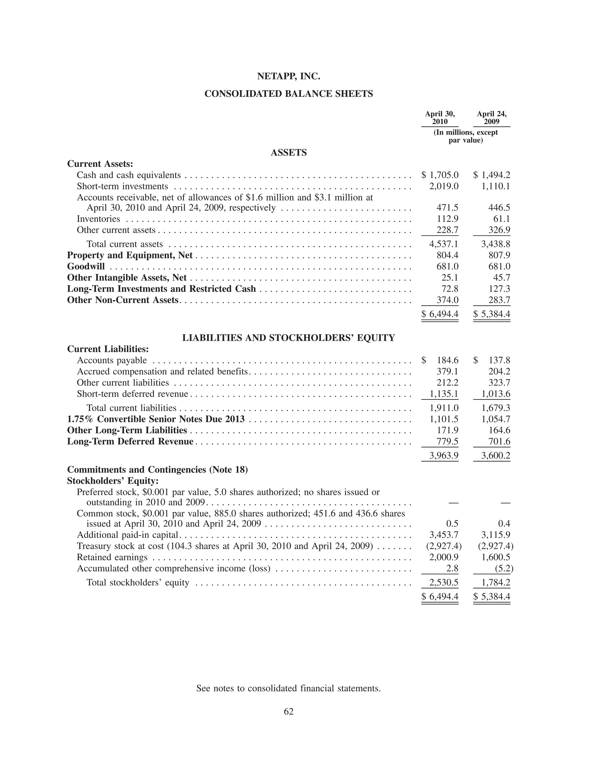 NETAPP, INC.
                                                CONSOLIDATED BALANCE SHEETS

                                                                                                                             April 30,       April 24,
                                                                                                                              2010             2009
                                                                                                                               (In millions, except
                                                                                                                                    par value)
                                                                     ASSETS
Current Assets:
  Cash and cash equivalents . . . . . . . . . . . . . . . . . . . . . . . . . . . . . . . . . . . . . . . . . . .            $ 1,705.0     $ 1,494.2
  Short-term investments . . . . . . . . . . . . . . . . . . . . . . . . . . . . . . . . . . . . . . . . . . . . .             2,019.0       1,110.1
  Accounts receivable, net of allowances of $1.6 million and $3.1 million at
    April 30, 2010 and April 24, 2009, respectively . . . . . . . . . . . . . . . . . . . . . . . . .                            471.5         446.5
  Inventories . . . . . . . . . . . . . . . . . . . . . . . . . . . . . . . . . . . . . . . . . . . . . . . . . . . . . .        112.9          61.1
  Other current assets . . . . . . . . . . . . . . . . . . . . . . . . . . . . . . . . . . . . . . . . . . . . . . . .           228.7         326.9
    Total current assets . . . . . . . . . . . . . . . . . . . . . . . . . . . . . . . . . . . . . . . . . . . . . .           4,537.1       3,438.8
Property and Equipment, Net . . . . . . . . . . . . . . . . . . . . . . . . . . . . . . . . . . . . . . . . .                    804.4         807.9
Goodwill . . . . . . . . . . . . . . . . . . . . . . . . . . . . . . . . . . . . . . . . . . . . . . . . . . . . . . . . .       681.0         681.0
Other Intangible Assets, Net . . . . . . . . . . . . . . . . . . . . . . . . . . . . . . . . . . . . . . . . . .                  25.1          45.7
Long-Term Investments and Restricted Cash . . . . . . . . . . . . . . . . . . . . . . . . . . . . .                               72.8         127.3
Other Non-Current Assets. . . . . . . . . . . . . . . . . . . . . . . . . . . . . . . . . . . . . . . . . . . .                  374.0         283.7
                                                                                                                             $ 6,494.4     $ 5,384.4

                                LIABILITIES AND STOCKHOLDERS’ EQUITY
Current Liabilities:
   Accounts payable . . . . . . . . . . . . . . . . . . . . . . . . . . . . . . . . . . . . . . . . . . . . . . . . .        $     184.6   $     137.8
   Accrued compensation and related benefits. . . . . . . . . . . . . . . . . . . . . . . . . . . . . . .                          379.1         204.2
   Other current liabilities . . . . . . . . . . . . . . . . . . . . . . . . . . . . . . . . . . . . . . . . . . . . .             212.2         323.7
   Short-term deferred revenue . . . . . . . . . . . . . . . . . . . . . . . . . . . . . . . . . . . . . . . . . .               1,135.1       1,013.6
     Total current liabilities . . . . . . . . . . . . . . . . . . . . . . . . . . . . . . . . . . . . . . . . . . . .           1,911.0       1,679.3
1.75% Convertible Senior Notes Due 2013 . . . . . . . . . . . . . . . . . . . . . . . . . . . . . . .                            1,101.5       1,054.7
Other Long-Term Liabilities . . . . . . . . . . . . . . . . . . . . . . . . . . . . . . . . . . . . . . . . . .                    171.9         164.6
Long-Term Deferred Revenue . . . . . . . . . . . . . . . . . . . . . . . . . . . . . . . . . . . . . . . . .                       779.5         701.6
                                                                                                                                 3,963.9       3,600.2
Commitments and Contingencies (Note 18)
Stockholders’ Equity:
  Preferred stock, $0.001 par value, 5.0 shares authorized; no shares issued or
    outstanding in 2010 and 2009. . . . . . . . . . . . . . . . . . . . . . . . . . . . . . . . . . . . . . .                        —              —
  Common stock, $0.001 par value, 885.0 shares authorized; 451.6 and 436.6 shares
    issued at April 30, 2010 and April 24, 2009 . . . . . . . . . . . . . . . . . . . . . . . . . . . .                            0.5           0.4
  Additional paid-in capital. . . . . . . . . . . . . . . . . . . . . . . . . . . . . . . . . . . . . . . . . . . .            3,453.7       3,115.9
  Treasury stock at cost (104.3 shares at April 30, 2010 and April 24, 2009) . . . . . . .                                    (2,927.4)     (2,927.4)
  Retained earnings . . . . . . . . . . . . . . . . . . . . . . . . . . . . . . . . . . . . . . . . . . . . . . . . .          2,000.9       1,600.5
  Accumulated other comprehensive income (loss) . . . . . . . . . . . . . . . . . . . . . . . . . .                                2.8          (5.2)
    Total stockholders’ equity . . . . . . . . . . . . . . . . . . . . . . . . . . . . . . . . . . . . . . . . .               2,530.5       1,784.2
                                                                                                                             $ 6,494.4     $ 5,384.4




                                             See notes to consolidated financial statements.

                                                                            62
 