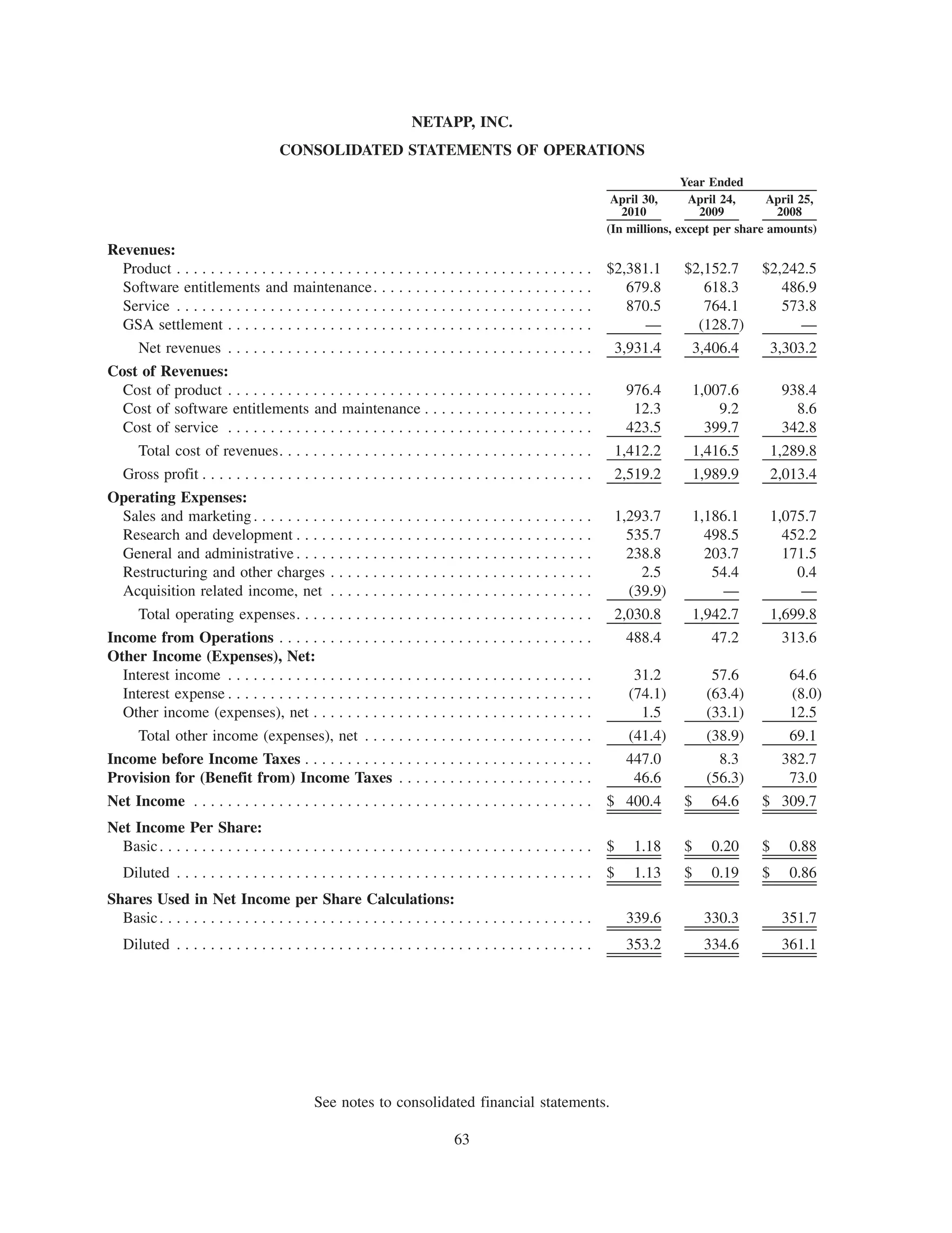 NETAPP, INC.
                                      CONSOLIDATED STATEMENTS OF OPERATIONS

                                                                                                                               Year Ended
                                                                                                                 April 30,      April 24,      April 25,
                                                                                                                   2010           2009          2008
                                                                                                                (In millions, except per share amounts)
Revenues:
  Product . . . . . . . . . . . . . . . . . . . . . . . . . . . . . . . . . . .    . . . . . . . . . . . . . . $2,381.1       $2,152.7       $2,242.5
  Software entitlements and maintenance. . . . . . . . . . . .                     ..............                 679.8          618.3          486.9
  Service . . . . . . . . . . . . . . . . . . . . . . . . . . . . . . . . . . .    ..............                 870.5          764.1          573.8
  GSA settlement . . . . . . . . . . . . . . . . . . . . . . . . . . . . .         ..............                    —          (128.7)           —
    Net revenues . . . . . . . . . . . . . . . . . . . . . . . . . . . . .         . . . . . . . . . . . . . . 3,931.4         3,406.4        3,303.2
Cost of Revenues:
  Cost of product . . . . . . . . . . . . . . . . . . . . . . . . . . . . . . . . . . . . . . . . . . .            976.4        1,007.6           938.4
  Cost of software entitlements and maintenance . . . . . . . . . . . . . . . . . . . .                             12.3            9.2             8.6
  Cost of service . . . . . . . . . . . . . . . . . . . . . . . . . . . . . . . . . . . . . . . . . . .            423.5          399.7           342.8
     Total cost of revenues. . . . . . . . . . . . . . . . . . . . . . . . . . . . . . . . . . . . .             1,412.2        1,416.5          1,289.8
   Gross profit . . . . . . . . . . . . . . . . . . . . . . . . . . . . . . . . . . . . . . . . . . . . . .      2,519.2        1,989.9          2,013.4
Operating Expenses:
 Sales and marketing . . . . . . . . . . . . . . . . . . . . . . . . . .           ..............                1,293.7        1,186.1          1,075.7
 Research and development . . . . . . . . . . . . . . . . . . . . .                ..............                  535.7          498.5            452.2
 General and administrative . . . . . . . . . . . . . . . . . . . . .              ..............                  238.8          203.7            171.5
 Restructuring and other charges . . . . . . . . . . . . . . . . .                 ..............                    2.5           54.4              0.4
 Acquisition related income, net . . . . . . . . . . . . . . . . .                 ..............                  (39.9)            —               —
     Total operating expenses. . . . . . . . . . . . . . . . . . . . .             ..............                2,030.8        1,942.7          1,699.8
Income from Operations . . . . . . . . . . . . . . . . . . . . . . .               ..............                  488.4           47.2            313.6
Other Income (Expenses), Net:
  Interest income . . . . . . . . . . . . . . . . . . . . . . . . . . . . .        ..............                    31.2          57.6            64.6
  Interest expense . . . . . . . . . . . . . . . . . . . . . . . . . . . . .       ..............                   (74.1)        (63.4)           (8.0)
  Other income (expenses), net . . . . . . . . . . . . . . . . . . .               ..............                     1.5         (33.1)           12.5
    Total other income (expenses), net . . . . . . . . . . . . . . . . . . . . . . . . . . .                       (41.4)         (38.9)           69.1
Income before Income Taxes . . . . . . . . . . . . . . . . . . . . . . . . . . . . . . . . . .                     447.0            8.3           382.7
Provision for (Benefit from) Income Taxes . . . . . . . . . . . . . . . . . . . . . . .                             46.6          (56.3)           73.0
Net Income . . . . . . . . . . . . . . . . . . . . . . . . . . . . . . . . . . . . . . . . . . . . . . . $ 400.4              $    64.6      $ 309.7
Net Income Per Share:
  Basic . . . . . . . . . . . . . . . . . . . . . . . . . . . . . . . . . . . . . . . . . . . . . . . . . . . $      1.18     $    0.20      $     0.88
   Diluted . . . . . . . . . . . . . . . . . . . . . . . . . . . . . . . . . . . . . . . . . . . . . . . . . $       1.13     $    0.19      $     0.86
Shares Used in Net Income per Share Calculations:
  Basic . . . . . . . . . . . . . . . . . . . . . . . . . . . . . . . . . . . . . . . . . . . . . . . . . . .      339.6          330.3           351.7
   Diluted . . . . . . . . . . . . . . . . . . . . . . . . . . . . . . . . . . . . . . . . . . . . . . . . .       353.2          334.6           361.1




                                              See notes to consolidated financial statements.

                                                                              63
 