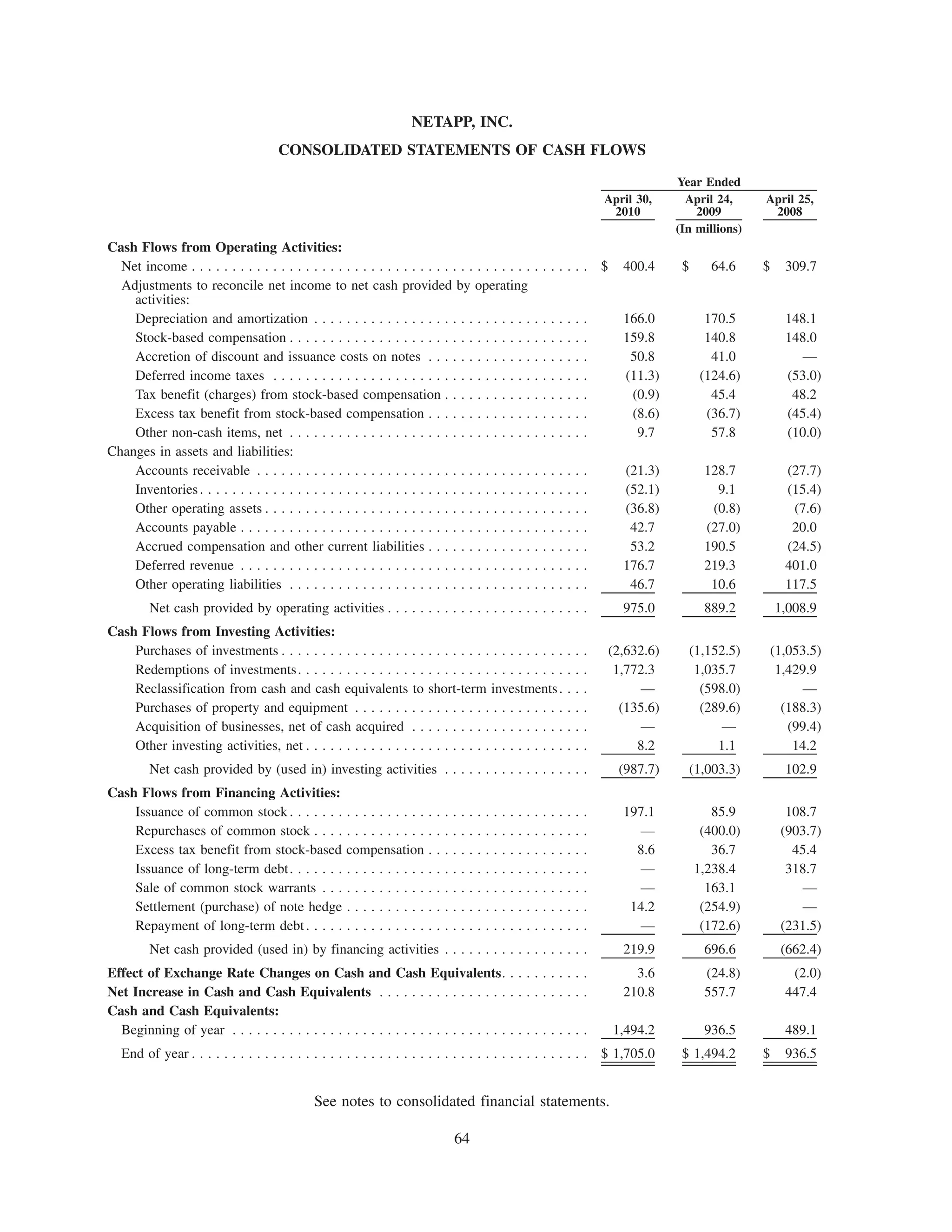 NETAPP, INC.
                                       CONSOLIDATED STATEMENTS OF CASH FLOWS

                                                                                                                                                                     Year Ended
                                                                                                                                                         April 30,     April 24,      April 25,
                                                                                                                                                          2010           2009          2008
                                                                                                                                                                     (In millions)
Cash Flows from Operating Activities:
  Net income . . . . . . . . . . . . . . . . . . . . . . . . . . . . . . . . . . . . . . . . . .                             ....... $                      400.4     $      64.6     $     309.7
  Adjustments to reconcile net income to net cash provided by operating
    activities:
    Depreciation and amortization . . . . . . . . . . . . . . . . . . . . . . . . . . .                                      .   .   .   .   .   .   .      166.0           170.5           148.1
    Stock-based compensation . . . . . . . . . . . . . . . . . . . . . . . . . . . . . .                                     .   .   .   .   .   .   .      159.8           140.8           148.0
    Accretion of discount and issuance costs on notes . . . . . . . . . . . . .                                              .   .   .   .   .   .   .       50.8            41.0              —
    Deferred income taxes . . . . . . . . . . . . . . . . . . . . . . . . . . . . . . . .                                    .   .   .   .   .   .   .      (11.3)         (124.6)          (53.0)
    Tax benefit (charges) from stock-based compensation . . . . . . . . . . .                                                .   .   .   .   .   .   .       (0.9)           45.4            48.2
    Excess tax benefit from stock-based compensation . . . . . . . . . . . . .                                               .   .   .   .   .   .   .       (8.6)          (36.7)          (45.4)
    Other non-cash items, net . . . . . . . . . . . . . . . . . . . . . . . . . . . . . .                                    .   .   .   .   .   .   .        9.7            57.8           (10.0)
Changes in assets and liabilities:
    Accounts receivable . . . . . . . . . . . . . . . . . . . . . . . . . . . . . . . . . .                                  .   .   .   .   .   .   .      (21.3)          128.7           (27.7)
    Inventories . . . . . . . . . . . . . . . . . . . . . . . . . . . . . . . . . . . . . . . . .                            .   .   .   .   .   .   .      (52.1)            9.1           (15.4)
    Other operating assets . . . . . . . . . . . . . . . . . . . . . . . . . . . . . . . . .                                 .   .   .   .   .   .   .      (36.8)           (0.8)           (7.6)
    Accounts payable . . . . . . . . . . . . . . . . . . . . . . . . . . . . . . . . . . . .                                 .   .   .   .   .   .   .       42.7           (27.0)           20.0
    Accrued compensation and other current liabilities . . . . . . . . . . . . .                                             .   .   .   .   .   .   .       53.2           190.5           (24.5)
    Deferred revenue . . . . . . . . . . . . . . . . . . . . . . . . . . . . . . . . . . . .                                 .   .   .   .   .   .   .      176.7           219.3           401.0
    Other operating liabilities . . . . . . . . . . . . . . . . . . . . . . . . . . . . . .                                  .   .   .   .   .   .   .       46.7            10.6           117.5
         Net cash provided by operating activities . . . . . . . . . . . . . . . . . . . . . . . . .                                                        975.0           889.2         1,008.9
Cash Flows from Investing Activities:
    Purchases of investments . . . . . . . . . . . . . . . . . .         .................                                                   .   .   .   (2,632.6)        (1,152.5)       (1,053.5)
    Redemptions of investments . . . . . . . . . . . . . . . .           .................                                                   .   .   .    1,772.3          1,035.7         1,429.9
    Reclassification from cash and cash equivalents to                   short-term investments .                                            .   .   .        —             (598.0)             —
    Purchases of property and equipment . . . . . . . . .                .................                                                   .   .   .     (135.6)          (289.6)         (188.3)
    Acquisition of businesses, net of cash acquired . .                  .................                                                   .   .   .        —                 —            (99.4)
    Other investing activities, net . . . . . . . . . . . . . . .        .................                                                   .   .   .        8.2              1.1            14.2
         Net cash provided by (used in) investing activities . . . . . . . . . . . . . . . . . .                                                           (987.7)        (1,003.3)         102.9
Cash Flows from Financing Activities:
    Issuance of common stock . . . . . . . . . . . . . . . . .           .   .   .   .   .   .   .   .   .   .   .   .   .   .   .   .   .   .   .   .      197.1            85.9           108.7
    Repurchases of common stock . . . . . . . . . . . . . .              .   .   .   .   .   .   .   .   .   .   .   .   .   .   .   .   .   .   .   .        —            (400.0)         (903.7)
    Excess tax benefit from stock-based compensation                     .   .   .   .   .   .   .   .   .   .   .   .   .   .   .   .   .   .   .   .        8.6            36.7            45.4
    Issuance of long-term debt. . . . . . . . . . . . . . . . .          .   .   .   .   .   .   .   .   .   .   .   .   .   .   .   .   .   .   .   .        —           1,238.4           318.7
    Sale of common stock warrants . . . . . . . . . . . . .              .   .   .   .   .   .   .   .   .   .   .   .   .   .   .   .   .   .   .   .        —             163.1             —
    Settlement (purchase) of note hedge . . . . . . . . . .              .   .   .   .   .   .   .   .   .   .   .   .   .   .   .   .   .   .   .   .       14.2          (254.9)            —
    Repayment of long-term debt . . . . . . . . . . . . . . .            .   .   .   .   .   .   .   .   .   .   .   .   .   .   .   .   .   .   .   .        —            (172.6)         (231.5)
         Net cash provided (used in) by financing activities . . . . . . . . . . . . . . . . . .                                                            219.9           696.6          (662.4)
Effect of Exchange Rate Changes on Cash and Cash Equivalents. . . . . . . . . . .                                                                             3.6           (24.8)           (2.0)
Net Increase in Cash and Cash Equivalents . . . . . . . . . . . . . . . . . . . . . . . . . .                                                               210.8           557.7           447.4
Cash and Cash Equivalents:
  Beginning of year . . . . . . . . . . . . . . . . . . . . . . . . . . . . . . . . . . . . . . . . . . . .                                               1,494.2           936.5           489.1
   End of year . . . . . . . . . . . . . . . . . . . . . . . . . . . . . . . . . . . . . . . . . . . . . . . . . $ 1,705.0                                            $ 1,494.2       $     936.5


                                               See notes to consolidated financial statements.

                                                                                     64
 