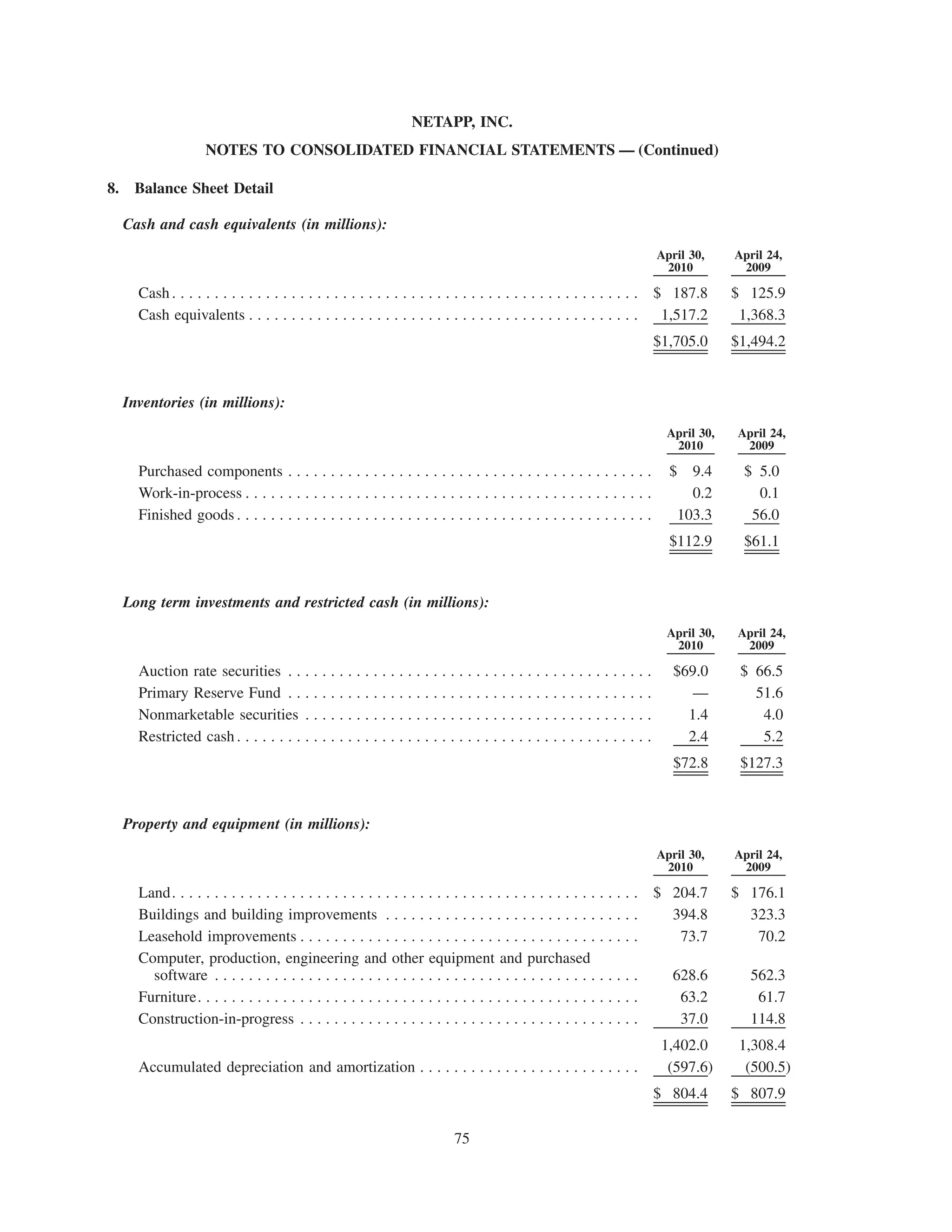 NETAPP, INC.
                     NOTES TO CONSOLIDATED FINANCIAL STATEMENTS — (Continued)

8.    Balance Sheet Detail

     Cash and cash equivalents (in millions):
                                                                                                                          April 30,    April 24,
                                                                                                                           2010         2009

       Cash . . . . . . . . . . . . . . . . . . . . . . . . . . . . . . . . . . . . . . . . . . . . . . . . . . . . . . . $ 187.8      $ 125.9
       Cash equivalents . . . . . . . . . . . . . . . . . . . . . . . . . . . . . . . . . . . . . . . . . . . . . .        1,517.2      1,368.3
                                                                                                                          $1,705.0     $1,494.2


     Inventories (in millions):
                                                                                                                           April 30,   April 24,
                                                                                                                            2010        2009

       Purchased components . . . . . . . . . . . . . . . . . . . . . . . . . . . . . . . . . . . . . . . . . . .           $  9.4      $ 5.0
       Work-in-process . . . . . . . . . . . . . . . . . . . . . . . . . . . . . . . . . . . . . . . . . . . . . . . .         0.2        0.1
       Finished goods . . . . . . . . . . . . . . . . . . . . . . . . . . . . . . . . . . . . . . . . . . . . . . . . .      103.3       56.0
                                                                                                                            $112.9      $61.1


     Long term investments and restricted cash (in millions):
                                                                                                                           April 30,   April 24,
                                                                                                                            2010        2009

       Auction rate securities . . . . . . . . . . . . . . . . . . . . . . . . . . . . . . . .       ...........             $69.0      $ 66.5
       Primary Reserve Fund . . . . . . . . . . . . . . . . . . . . . . . . . . . . . . . .          ...........                —         51.6
       Nonmarketable securities . . . . . . . . . . . . . . . . . . . . . . . . . . . . . .          ...........               1.4         4.0
       Restricted cash . . . . . . . . . . . . . . . . . . . . . . . . . . . . . . . . . . . . . .   ...........               2.4         5.2
                                                                                                                             $72.8      $127.3


     Property and equipment (in millions):
                                                                                                                          April 30,    April 24,
                                                                                                                           2010         2009

       Land. . . . . . . . . . . . . . . . . . . . . . . . . . . . . .   . . . . . . . . . . . . . . . . . . . . . . . . . $ 204.7     $ 176.1
       Buildings and building improvements . . . . .                     .........................                           394.8       323.3
       Leasehold improvements . . . . . . . . . . . . . . .              .........................                            73.7        70.2
       Computer, production, engineering and other                       equipment and purchased
         software . . . . . . . . . . . . . . . . . . . . . . . . .      .........................                           628.6        562.3
       Furniture. . . . . . . . . . . . . . . . . . . . . . . . . . .    .........................                            63.2         61.7
       Construction-in-progress . . . . . . . . . . . . . . .            .........................                            37.0        114.8
                                                                                                                           1,402.0      1,308.4
       Accumulated depreciation and amortization . . . . . . . . . . . . . . . . . . . . . . . . . .                        (597.6)      (500.5)
                                                                                                                          $ 804.4      $ 807.9

                                                                              75
 