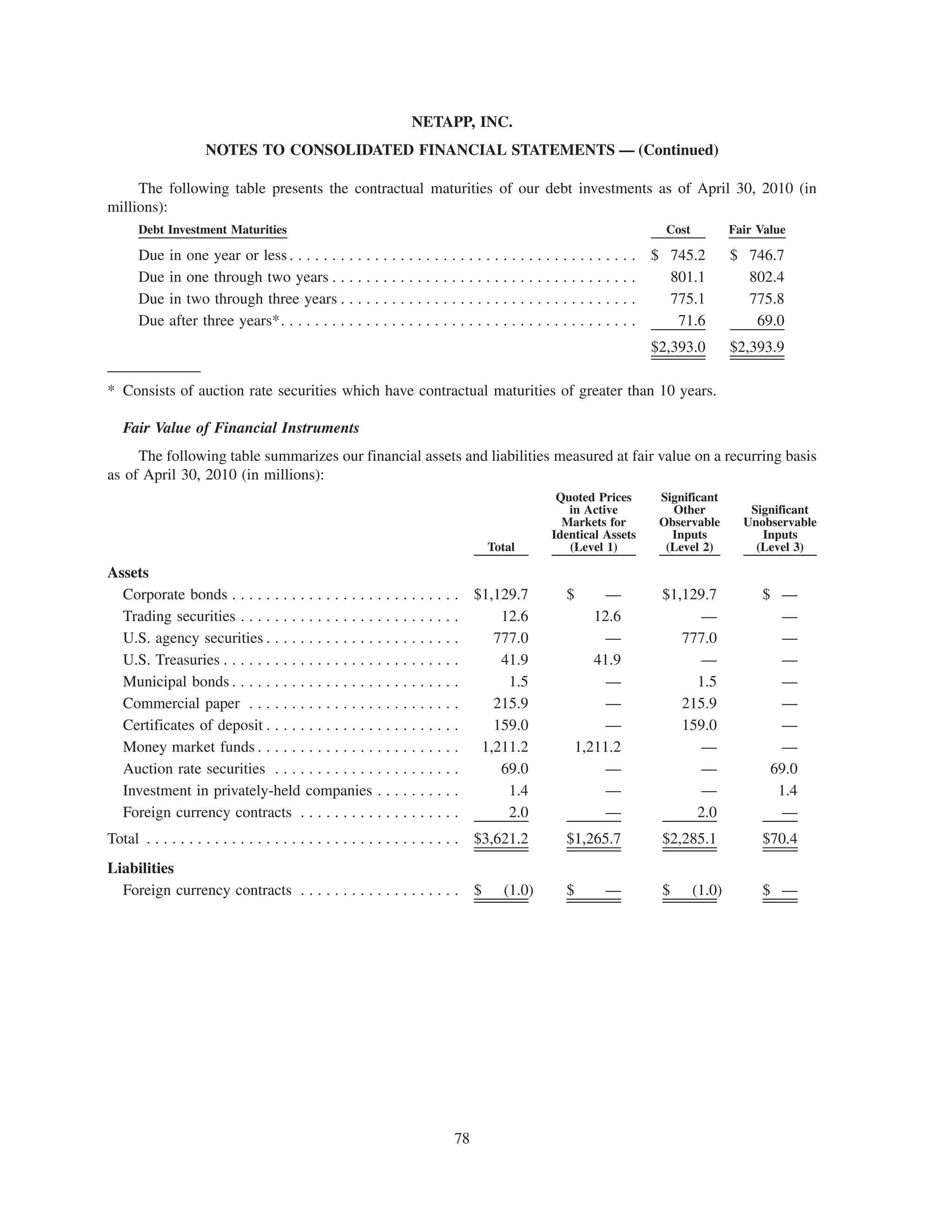 NETAPP, INC.
                    NOTES TO CONSOLIDATED FINANCIAL STATEMENTS — (Continued)

     The following table presents the contractual maturities of our debt investments as of April 30, 2010 (in
millions):
      Debt Investment Maturities                                                                                   Cost           Fair Value

      Due   in one year or less . . . . . . . . . . . . . . . . . .   . . . . . . . . . . . . . . . . . . . . . . . $ 745.2       $ 746.7
      Due   in one through two years . . . . . . . . . . . . .        .......................                         801.1         802.4
      Due   in two through three years . . . . . . . . . . . .        .......................                         775.1         775.8
      Due   after three years*. . . . . . . . . . . . . . . . . . .   .......................                          71.6          69.0
                                                                                                               $2,393.0           $2,393.9

* Consists of auction rate securities which have contractual maturities of greater than 10 years.

   Fair Value of Financial Instruments
     The following table summarizes our financial assets and liabilities measured at fair value on a recurring basis
as of April 30, 2010 (in millions):
                                                                                            Quoted Prices        Significant
                                                                                              in Active            Other             Significant
                                                                                             Markets for         Observable         Unobservable
                                                                                           Identical Assets        Inputs              Inputs
                                                                               Total          (Level 1)           (Level 2)           (Level 3)

Assets
  Corporate bonds . . . . . . . . . . . . . . . . . . . . . . . . . . . $1,129.7              $      —            $1,129.7             $ —
  Trading securities . . . . . . . . . . . . . . . . . . . . . . . . . .     12.6                  12.6                 —                —
  U.S. agency securities . . . . . . . . . . . . . . . . . . . . . . .      777.0                    —               777.0               —
  U.S. Treasuries . . . . . . . . . . . . . . . . . . . . . . . . . . . .    41.9                  41.9                 —                —
  Municipal bonds . . . . . . . . . . . . . . . . . . . . . . . . . . .       1.5                    —                 1.5               —
  Commercial paper . . . . . . . . . . . . . . . . . . . . . . . . .        215.9                    —               215.9               —
  Certificates of deposit . . . . . . . . . . . . . . . . . . . . . . .     159.0                    —               159.0               —
  Money market funds . . . . . . . . . . . . . . . . . . . . . . . .      1,211.2               1,211.2                 —                —
  Auction rate securities . . . . . . . . . . . . . . . . . . . . . .        69.0                    —                  —               69.0
  Investment in privately-held companies . . . . . . . . . .                  1.4                    —                  —                1.4
  Foreign currency contracts . . . . . . . . . . . . . . . . . . .            2.0                    —                 2.0               —
Total . . . . . . . . . . . . . . . . . . . . . . . . . . . . . . . . . . . . . $3,621.2      $1,265.7            $2,285.1             $70.4
Liabilities
  Foreign currency contracts . . . . . . . . . . . . . . . . . . . $              (1.0)       $       —           $       (1.0)        $ —




                                                                        78
 