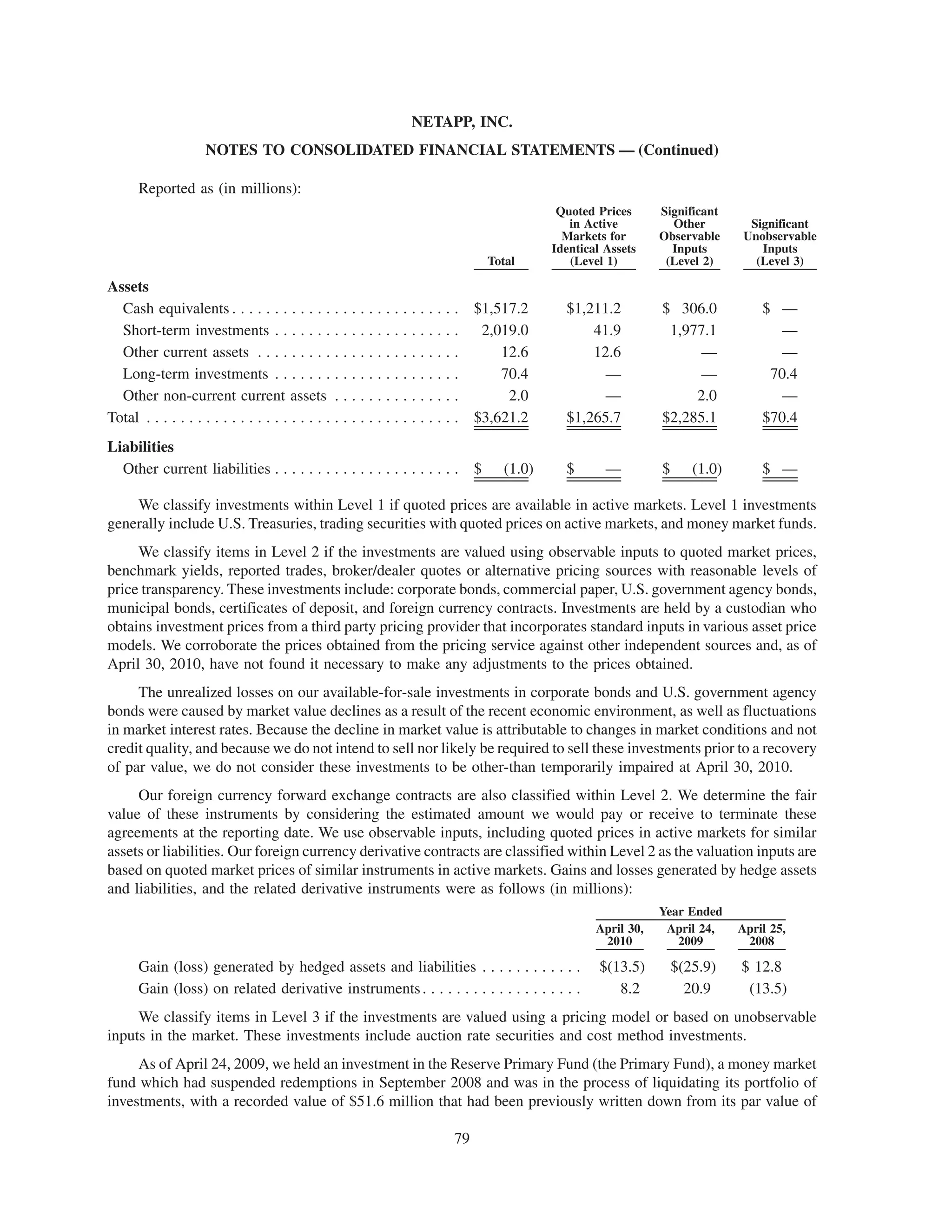 NETAPP, INC.
                    NOTES TO CONSOLIDATED FINANCIAL STATEMENTS — (Continued)

      Reported as (in millions):
                                                                                            Quoted Prices      Significant
                                                                                              in Active          Other          Significant
                                                                                             Markets for       Observable      Unobservable
                                                                                           Identical Assets      Inputs           Inputs
                                                                               Total          (Level 1)         (Level 2)        (Level 3)

Assets
  Cash equivalents . . . . . . . . . . . . . . . . . . . . . . . . . . . $1,517.2            $1,211.2          $ 306.0            $ —
  Short-term investments . . . . . . . . . . . . . . . . . . . . . .             2,019.0         41.9           1,977.1             —
  Other current assets . . . . . . . . . . . . . . . . . . . . . . . .              12.6         12.6               —               —
  Long-term investments . . . . . . . . . . . . . . . . . . . . . .                 70.4           —                —              70.4
  Other non-current current assets . . . . . . . . . . . . . . .                     2.0           —                2.0             —
Total . . . . . . . . . . . . . . . . . . . . . . . . . . . . . . . . . . . . . $3,621.2     $1,265.7          $2,285.1           $70.4
Liabilities
  Other current liabilities . . . . . . . . . . . . . . . . . . . . . . $         (1.0)      $       —         $      (1.0)       $ —

    We classify investments within Level 1 if quoted prices are available in active markets. Level 1 investments
generally include U.S. Treasuries, trading securities with quoted prices on active markets, and money market funds.
     We classify items in Level 2 if the investments are valued using observable inputs to quoted market prices,
benchmark yields, reported trades, broker/dealer quotes or alternative pricing sources with reasonable levels of
price transparency. These investments include: corporate bonds, commercial paper, U.S. government agency bonds,
municipal bonds, certificates of deposit, and foreign currency contracts. Investments are held by a custodian who
obtains investment prices from a third party pricing provider that incorporates standard inputs in various asset price
models. We corroborate the prices obtained from the pricing service against other independent sources and, as of
April 30, 2010, have not found it necessary to make any adjustments to the prices obtained.
     The unrealized losses on our available-for-sale investments in corporate bonds and U.S. government agency
bonds were caused by market value declines as a result of the recent economic environment, as well as fluctuations
in market interest rates. Because the decline in market value is attributable to changes in market conditions and not
credit quality, and because we do not intend to sell nor likely be required to sell these investments prior to a recovery
of par value, we do not consider these investments to be other-than temporarily impaired at April 30, 2010.
     Our foreign currency forward exchange contracts are also classified within Level 2. We determine the fair
value of these instruments by considering the estimated amount we would pay or receive to terminate these
agreements at the reporting date. We use observable inputs, including quoted prices in active markets for similar
assets or liabilities. Our foreign currency derivative contracts are classified within Level 2 as the valuation inputs are
based on quoted market prices of similar instruments in active markets. Gains and losses generated by hedge assets
and liabilities, and the related derivative instruments were as follows (in millions):
                                                                                                               Year Ended
                                                                                                   April 30,    April 24,     April 25,
                                                                                                    2010          2009         2008

      Gain (loss) generated by hedged assets and liabilities . . . . . . . . . . . .                $(13.5)        $(25.9)    $ 12.8
      Gain (loss) on related derivative instruments . . . . . . . . . . . . . . . . . . .              8.2           20.9      (13.5)
     We classify items in Level 3 if the investments are valued using a pricing model or based on unobservable
inputs in the market. These investments include auction rate securities and cost method investments.
     As of April 24, 2009, we held an investment in the Reserve Primary Fund (the Primary Fund), a money market
fund which had suspended redemptions in September 2008 and was in the process of liquidating its portfolio of
investments, with a recorded value of $51.6 million that had been previously written down from its par value of

                                                                        79
 