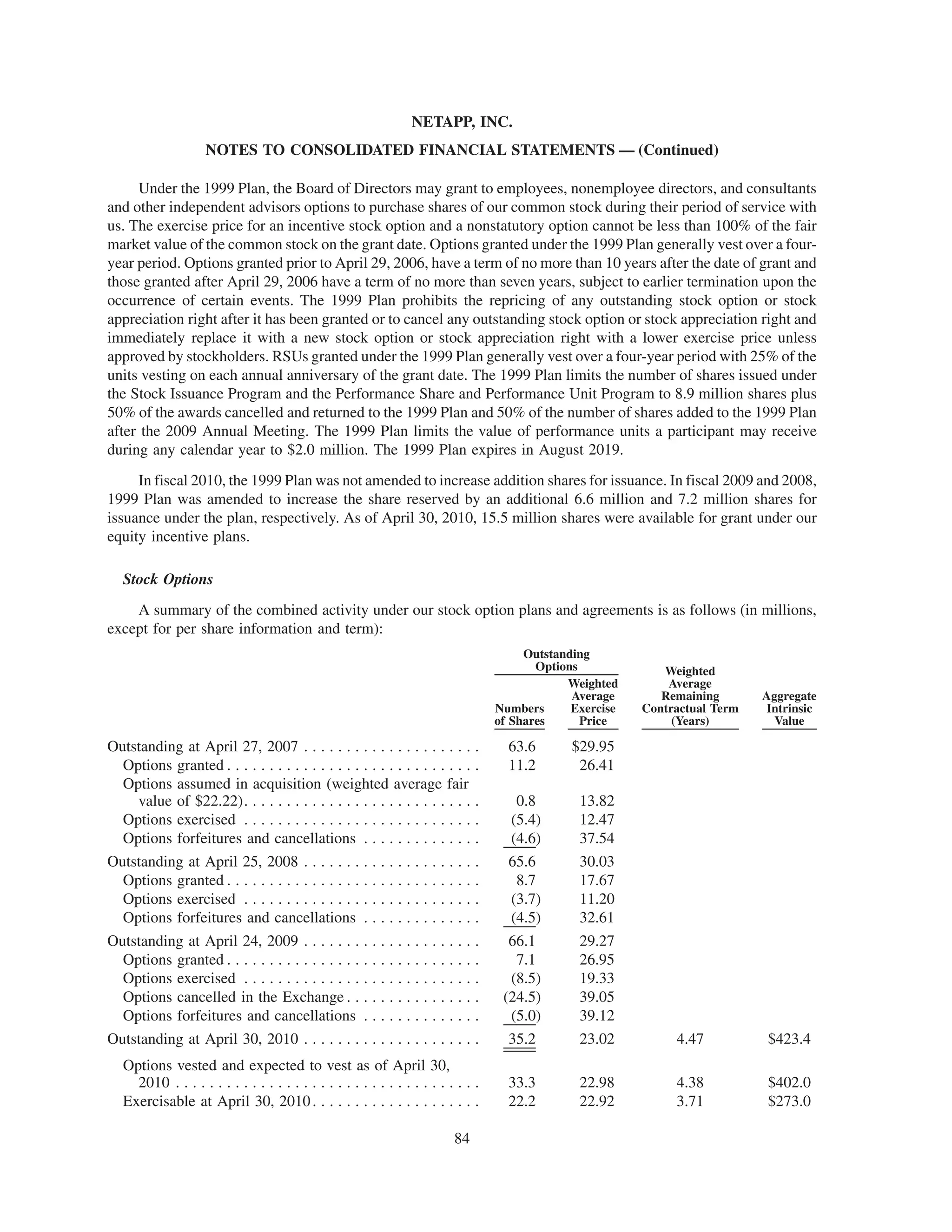 NETAPP, INC.
                     NOTES TO CONSOLIDATED FINANCIAL STATEMENTS — (Continued)

     Under the 1999 Plan, the Board of Directors may grant to employees, nonemployee directors, and consultants
and other independent advisors options to purchase shares of our common stock during their period of service with
us. The exercise price for an incentive stock option and a nonstatutory option cannot be less than 100% of the fair
market value of the common stock on the grant date. Options granted under the 1999 Plan generally vest over a four-
year period. Options granted prior to April 29, 2006, have a term of no more than 10 years after the date of grant and
those granted after April 29, 2006 have a term of no more than seven years, subject to earlier termination upon the
occurrence of certain events. The 1999 Plan prohibits the repricing of any outstanding stock option or stock
appreciation right after it has been granted or to cancel any outstanding stock option or stock appreciation right and
immediately replace it with a new stock option or stock appreciation right with a lower exercise price unless
approved by stockholders. RSUs granted under the 1999 Plan generally vest over a four-year period with 25% of the
units vesting on each annual anniversary of the grant date. The 1999 Plan limits the number of shares issued under
the Stock Issuance Program and the Performance Share and Performance Unit Program to 8.9 million shares plus
50% of the awards cancelled and returned to the 1999 Plan and 50% of the number of shares added to the 1999 Plan
after the 2009 Annual Meeting. The 1999 Plan limits the value of performance units a participant may receive
during any calendar year to $2.0 million. The 1999 Plan expires in August 2019.
     In fiscal 2010, the 1999 Plan was not amended to increase addition shares for issuance. In fiscal 2009 and 2008,
1999 Plan was amended to increase the share reserved by an additional 6.6 million and 7.2 million shares for
issuance under the plan, respectively. As of April 30, 2010, 15.5 million shares were available for grant under our
equity incentive plans.

   Stock Options
    A summary of the combined activity under our stock option plans and agreements is as follows (in millions,
except for per share information and term):
                                                                                         Outstanding
                                                                                           Options             Weighted
                                                                                                Weighted        Average
                                                                                                 Average       Remaining       Aggregate
                                                                                    Numbers      Exercise   Contractual Term    Intrinsic
                                                                                    of Shares      Price         (Years)         Value

Outstanding at April 27, 2007 . . . . . . . . . . . . . . . . . . . . .               63.6       $29.95
  Options granted . . . . . . . . . . . . . . . . . . . . . . . . . . . . . .         11.2        26.41
  Options assumed in acquisition (weighted average fair
    value of $22.22). . . . . . . . . . . . . . . . . . . . . . . . . . . .            0.8        13.82
  Options exercised . . . . . . . . . . . . . . . . . . . . . . . . . . . .           (5.4)       12.47
  Options forfeitures and cancellations . . . . . . . . . . . . . .                   (4.6)       37.54
Outstanding at April 25, 2008 . . . . . . . . . . . . . . . . . . . . .               65.6        30.03
  Options granted . . . . . . . . . . . . . . . . . . . . . . . . . . . . . .          8.7        17.67
  Options exercised . . . . . . . . . . . . . . . . . . . . . . . . . . . .           (3.7)       11.20
  Options forfeitures and cancellations . . . . . . . . . . . . . .                   (4.5)       32.61
Outstanding at April 24, 2009 . . . . . . . . . . . . . . .           ......          66.1        29.27
  Options granted . . . . . . . . . . . . . . . . . . . . . . . .     ......           7.1        26.95
  Options exercised . . . . . . . . . . . . . . . . . . . . . .       ......          (8.5)       19.33
  Options cancelled in the Exchange . . . . . . . . . .               ......         (24.5)       39.05
  Options forfeitures and cancellations . . . . . . . .               ......          (5.0)       39.12
Outstanding at April 30, 2010 . . . . . . . . . . . . . . .           ......          35.2        23.02          4.47           $423.4
   Options vested and expected to vest as of April 30,
     2010 . . . . . . . . . . . . . . . . . . . . . . . . . . . . . . . . . . . .     33.3        22.98          4.38           $402.0
   Exercisable at April 30, 2010 . . . . . . . . . . . . . . . . . . . .              22.2        22.92          3.71           $273.0

                                                                           84
 