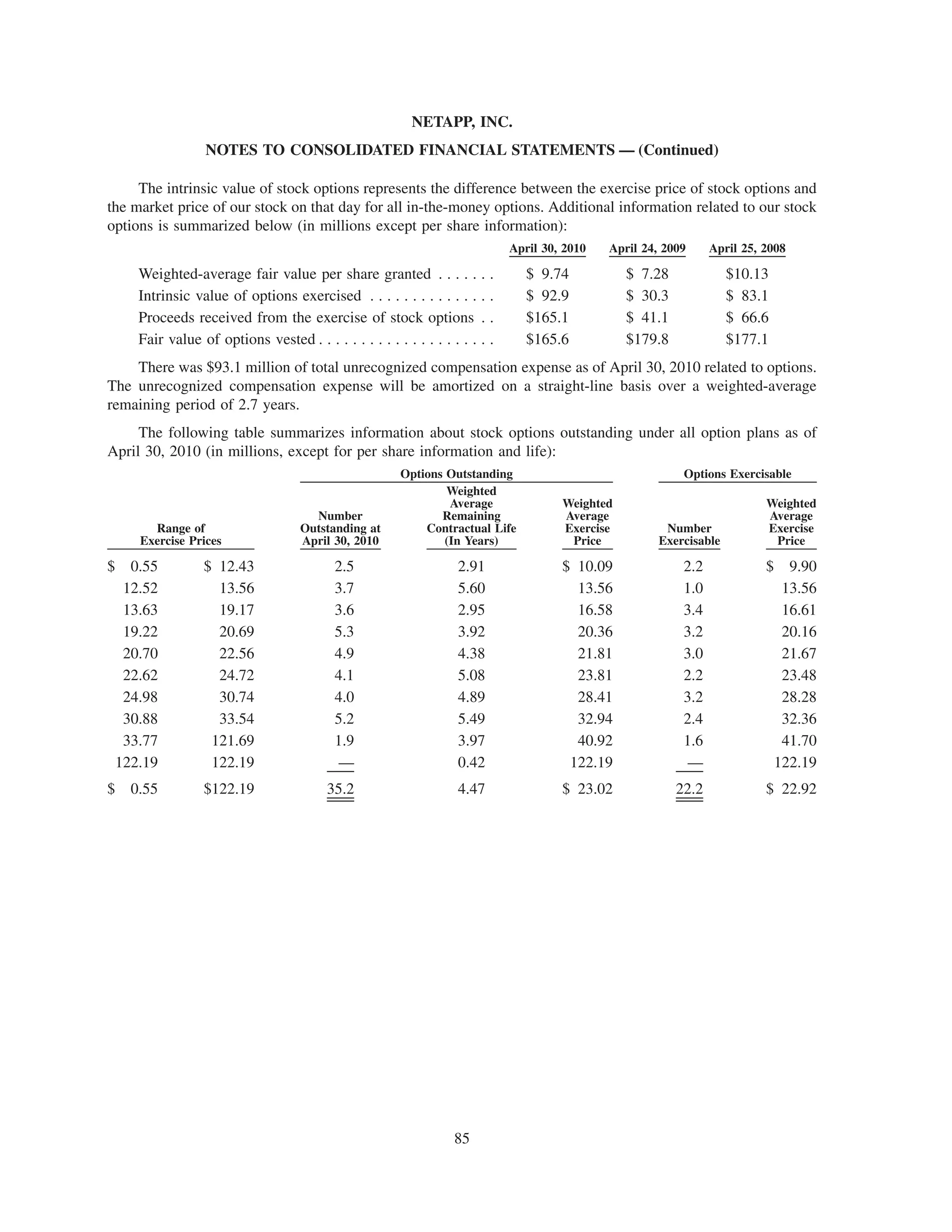 NETAPP, INC.
                    NOTES TO CONSOLIDATED FINANCIAL STATEMENTS — (Continued)

     The intrinsic value of stock options represents the difference between the exercise price of stock options and
the market price of our stock on that day for all in-the-money options. Additional information related to our stock
options is summarized below (in millions except per share information):
                                                                                April 30, 2010   April 24, 2009     April 25, 2008

       Weighted-average fair value per share granted . . . . . . .                 $ 9.74           $ 7.28              $10.13
       Intrinsic value of options exercised . . . . . . . . . . . . . . .          $ 92.9           $ 30.3              $ 83.1
       Proceeds received from the exercise of stock options . .                    $165.1           $ 41.1              $ 66.6
       Fair value of options vested . . . . . . . . . . . . . . . . . . . . .      $165.6           $179.8              $177.1
    There was $93.1 million of total unrecognized compensation expense as of April 30, 2010 related to options.
The unrecognized compensation expense will be amortized on a straight-line basis over a weighted-average
remaining period of 2.7 years.
     The following table summarizes information about stock options outstanding under all option plans as of
April 30, 2010 (in millions, except for per share information and life):
                                                          Options Outstanding                                 Options Exercisable
                                                                  Weighted
                                                                   Average               Weighted                             Weighted
                                        Number                   Remaining               Average                              Average
         Range of                     Outstanding at          Contractual Life           Exercise          Number             Exercise
       Exercise Prices                April 30, 2010              (In Years)              Price           Exercisable          Price

$     0.55         $ 12.43                   2.5                     2.91                $ 10.09              2.2             $     9.90
     12.52           13.56                   3.7                     5.60                  13.56              1.0                  13.56
     13.63           19.17                   3.6                     2.95                  16.58              3.4                  16.61
     19.22           20.69                   5.3                     3.92                  20.36              3.2                  20.16
     20.70           22.56                   4.9                     4.38                  21.81              3.0                  21.67
     22.62           24.72                   4.1                     5.08                  23.81              2.2                  23.48
     24.98           30.74                   4.0                     4.89                  28.41              3.2                  28.28
     30.88           33.54                   5.2                     5.49                  32.94              2.4                  32.36
     33.77          121.69                   1.9                     3.97                  40.92              1.6                  41.70
    122.19          122.19                   —                       0.42                 122.19              —                   122.19
$     0.55         $122.19                  35.2                     4.47                $ 23.02             22.2             $ 22.92




                                                                     85
 