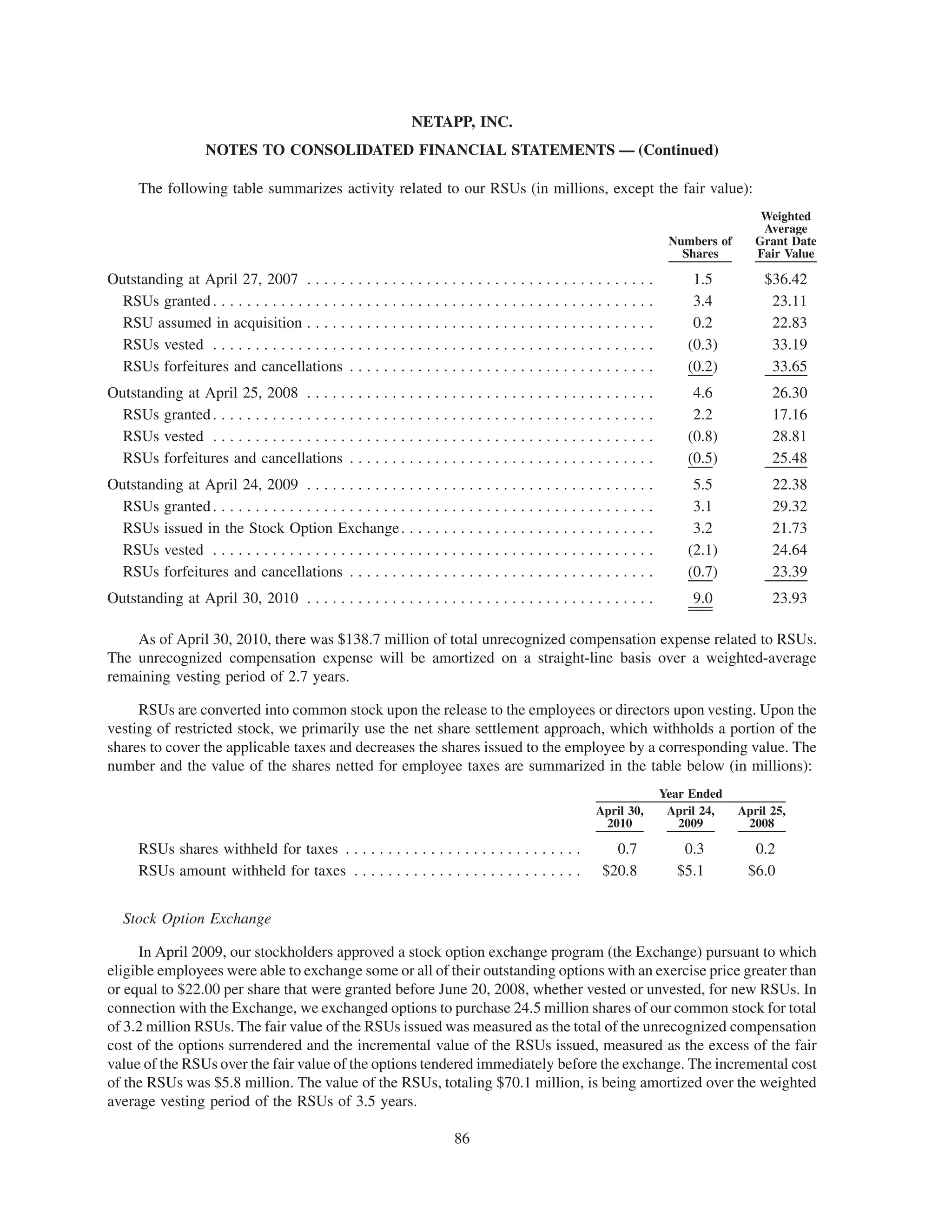 NETAPP, INC.
                    NOTES TO CONSOLIDATED FINANCIAL STATEMENTS — (Continued)

      The following table summarizes activity related to our RSUs (in millions, except the fair value):
                                                                                                                                    Weighted
                                                                                                                                    Average
                                                                                                                   Numbers of      Grant Date
                                                                                                                     Shares        Fair Value

Outstanding at April 27, 2007 . . . . . . . . . . . . . . . . . . . . . . . .          .................               1.5           $36.42
  RSUs granted . . . . . . . . . . . . . . . . . . . . . . . . . . . . . . . . . . .   .................               3.4            23.11
  RSU assumed in acquisition . . . . . . . . . . . . . . . . . . . . . . . .           .................               0.2            22.83
  RSUs vested . . . . . . . . . . . . . . . . . . . . . . . . . . . . . . . . . . .    .................              (0.3)           33.19
  RSUs forfeitures and cancellations . . . . . . . . . . . . . . . . . . .             .................              (0.2)           33.65
Outstanding at April 25, 2008 . . . . . . . . . . . . . . . . . . . . . . . .          .................               4.6            26.30
  RSUs granted . . . . . . . . . . . . . . . . . . . . . . . . . . . . . . . . . . .   .................               2.2            17.16
  RSUs vested . . . . . . . . . . . . . . . . . . . . . . . . . . . . . . . . . . .    .................              (0.8)           28.81
  RSUs forfeitures and cancellations . . . . . . . . . . . . . . . . . . .             .................              (0.5)           25.48
Outstanding at April 24, 2009 . . . . . . . . . . . . . . . . . . . . . . . .          .................               5.5            22.38
  RSUs granted . . . . . . . . . . . . . . . . . . . . . . . . . . . . . . . . . . .   .................               3.1            29.32
  RSUs issued in the Stock Option Exchange . . . . . . . . . . . . .                   .................               3.2            21.73
  RSUs vested . . . . . . . . . . . . . . . . . . . . . . . . . . . . . . . . . . .    .................              (2.1)           24.64
  RSUs forfeitures and cancellations . . . . . . . . . . . . . . . . . . .             .................              (0.7)           23.39
Outstanding at April 30, 2010 . . . . . . . . . . . . . . . . . . . . . . . . . . . . . . . . . . . . . . . . .        9.0            23.93

    As of April 30, 2010, there was $138.7 million of total unrecognized compensation expense related to RSUs.
The unrecognized compensation expense will be amortized on a straight-line basis over a weighted-average
remaining vesting period of 2.7 years.

     RSUs are converted into common stock upon the release to the employees or directors upon vesting. Upon the
vesting of restricted stock, we primarily use the net share settlement approach, which withholds a portion of the
shares to cover the applicable taxes and decreases the shares issued to the employee by a corresponding value. The
number and the value of the shares netted for employee taxes are summarized in the table below (in millions):
                                                                                                                  Year Ended
                                                                                                   April 30,       April 24,    April 25,
                                                                                                    2010             2009        2008

      RSUs shares withheld for taxes . . . . . . . . . . . . . . . . . . . . . . . . . . . .          0.7            0.3          0.2
      RSUs amount withheld for taxes . . . . . . . . . . . . . . . . . . . . . . . . . . .          $20.8           $5.1         $6.0


   Stock Option Exchange

     In April 2009, our stockholders approved a stock option exchange program (the Exchange) pursuant to which
eligible employees were able to exchange some or all of their outstanding options with an exercise price greater than
or equal to $22.00 per share that were granted before June 20, 2008, whether vested or unvested, for new RSUs. In
connection with the Exchange, we exchanged options to purchase 24.5 million shares of our common stock for total
of 3.2 million RSUs. The fair value of the RSUs issued was measured as the total of the unrecognized compensation
cost of the options surrendered and the incremental value of the RSUs issued, measured as the excess of the fair
value of the RSUs over the fair value of the options tendered immediately before the exchange. The incremental cost
of the RSUs was $5.8 million. The value of the RSUs, totaling $70.1 million, is being amortized over the weighted
average vesting period of the RSUs of 3.5 years.

                                                                        86
 