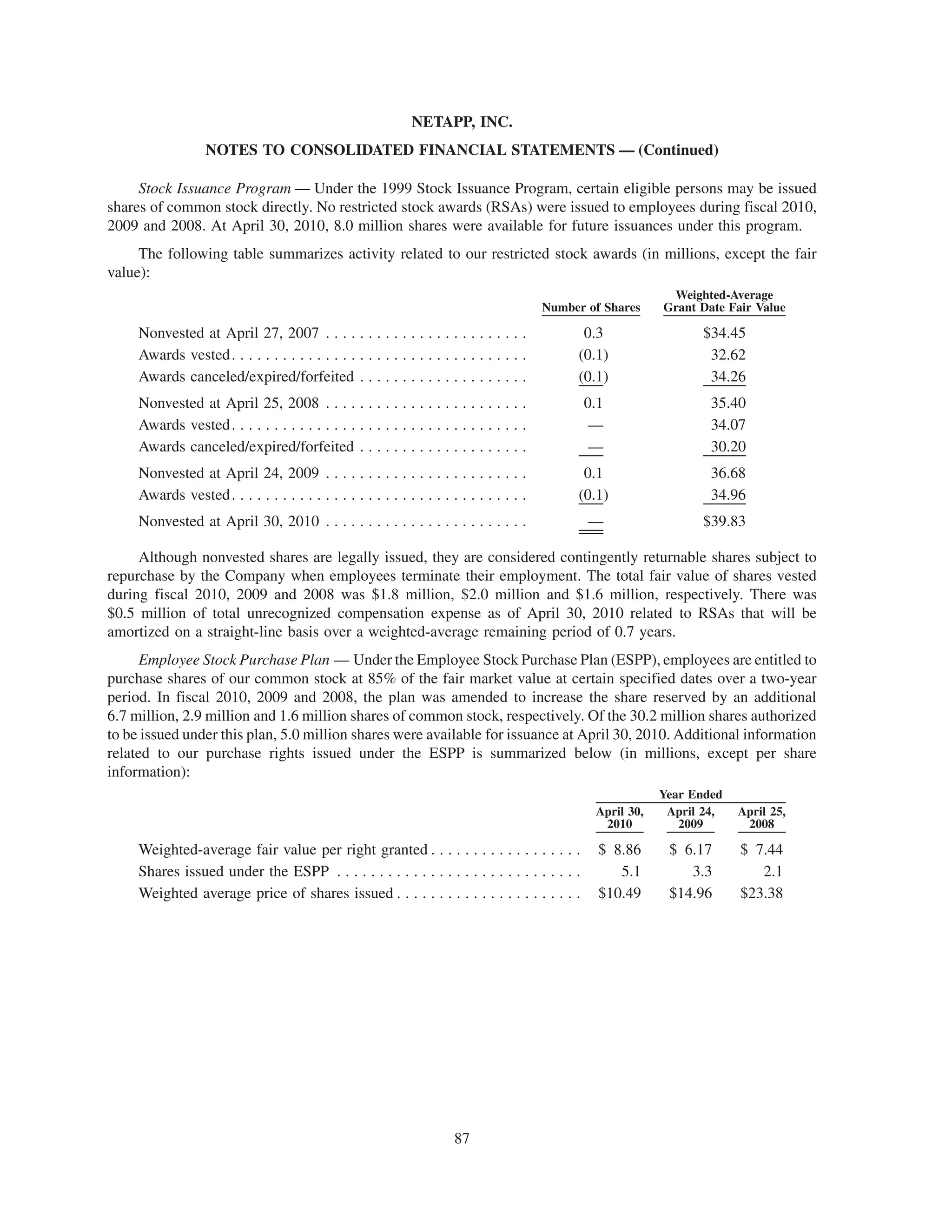 NETAPP, INC.
                   NOTES TO CONSOLIDATED FINANCIAL STATEMENTS — (Continued)

     Stock Issuance Program — Under the 1999 Stock Issuance Program, certain eligible persons may be issued
shares of common stock directly. No restricted stock awards (RSAs) were issued to employees during fiscal 2010,
2009 and 2008. At April 30, 2010, 8.0 million shares were available for future issuances under this program.
     The following table summarizes activity related to our restricted stock awards (in millions, except the fair
value):
                                                                                                               Weighted-Average
                                                                                          Number of Shares    Grant Date Fair Value

     Nonvested at April 27, 2007 . . . . . . . . . . . . . . . . . . . . . . . .                0.3                 $34.45
     Awards vested. . . . . . . . . . . . . . . . . . . . . . . . . . . . . . . . . . .        (0.1)                 32.62
     Awards canceled/expired/forfeited . . . . . . . . . . . . . . . . . . . .                 (0.1)                 34.26
     Nonvested at April 25, 2008 . . . . . . . . . . . . . . . . . . . . . . . .                0.1                   35.40
     Awards vested. . . . . . . . . . . . . . . . . . . . . . . . . . . . . . . . . . .         —                     34.07
     Awards canceled/expired/forfeited . . . . . . . . . . . . . . . . . . . .                  —                     30.20
     Nonvested at April 24, 2009 . . . . . . . . . . . . . . . . . . . . . . . .                0.1                   36.68
     Awards vested. . . . . . . . . . . . . . . . . . . . . . . . . . . . . . . . . . .        (0.1)                  34.96
     Nonvested at April 30, 2010 . . . . . . . . . . . . . . . . . . . . . . . .                 —                  $39.83

     Although nonvested shares are legally issued, they are considered contingently returnable shares subject to
repurchase by the Company when employees terminate their employment. The total fair value of shares vested
during fiscal 2010, 2009 and 2008 was $1.8 million, $2.0 million and $1.6 million, respectively. There was
$0.5 million of total unrecognized compensation expense as of April 30, 2010 related to RSAs that will be
amortized on a straight-line basis over a weighted-average remaining period of 0.7 years.
      Employee Stock Purchase Plan — Under the Employee Stock Purchase Plan (ESPP), employees are entitled to
purchase shares of our common stock at 85% of the fair market value at certain specified dates over a two-year
period. In fiscal 2010, 2009 and 2008, the plan was amended to increase the share reserved by an additional
6.7 million, 2.9 million and 1.6 million shares of common stock, respectively. Of the 30.2 million shares authorized
to be issued under this plan, 5.0 million shares were available for issuance at April 30, 2010. Additional information
related to our purchase rights issued under the ESPP is summarized below (in millions, except per share
information):
                                                                                                              Year Ended
                                                                                                  April 30,    April 24,   April 25,
                                                                                                   2010          2009       2008

     Weighted-average fair value per right granted . . . . . . . . . . . . . . . . . .             $ 8.86      $ 6.17      $ 7.44
     Shares issued under the ESPP . . . . . . . . . . . . . . . . . . . . . . . . . . . . .           5.1         3.3         2.1
     Weighted average price of shares issued . . . . . . . . . . . . . . . . . . . . . .           $10.49      $14.96      $23.38




                                                                       87
 