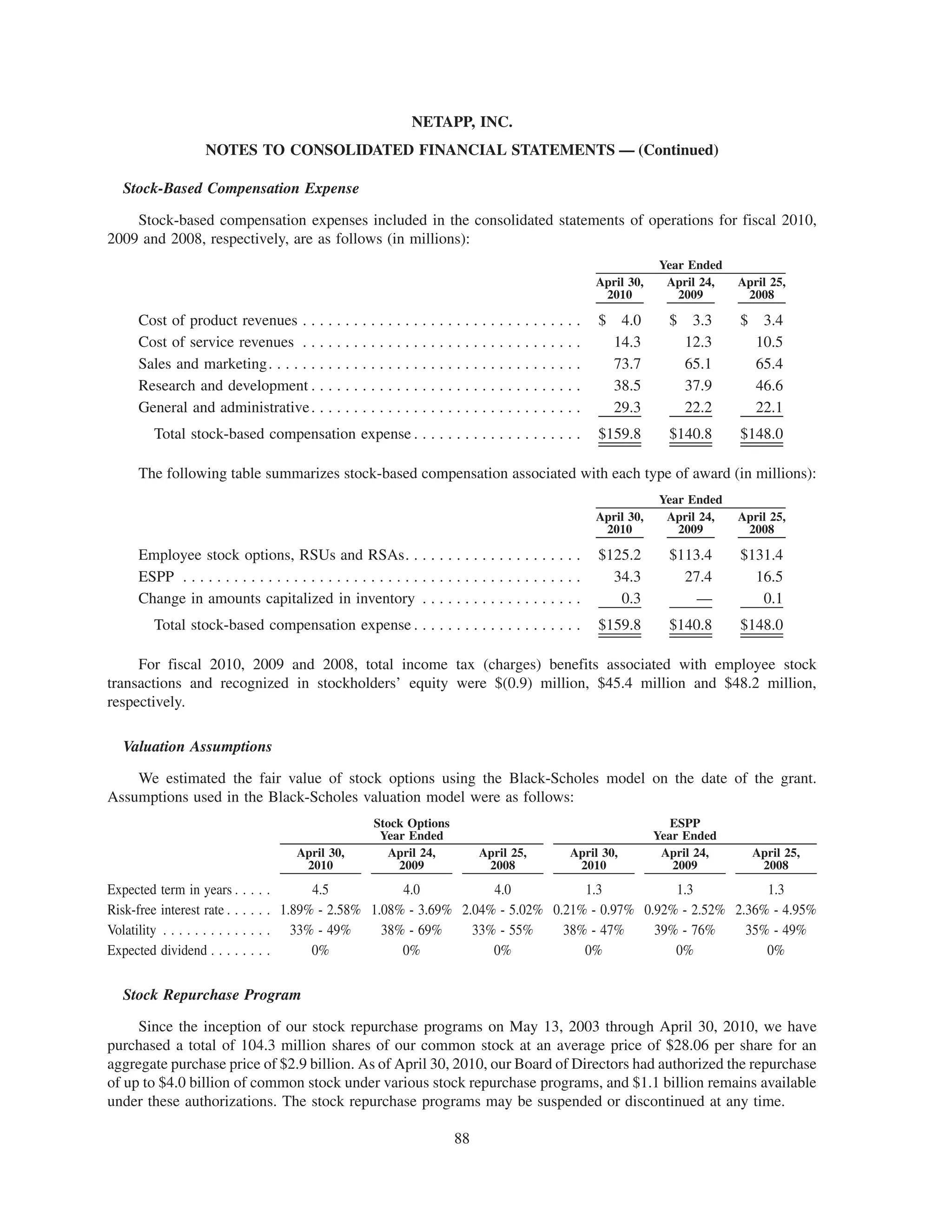 NETAPP, INC.
                      NOTES TO CONSOLIDATED FINANCIAL STATEMENTS — (Continued)

   Stock-Based Compensation Expense

    Stock-based compensation expenses included in the consolidated statements of operations for fiscal 2010,
2009 and 2008, respectively, are as follows (in millions):
                                                                                                                        Year Ended
                                                                                                            April 30,    April 24,   April 25,
                                                                                                             2010          2009       2008

       Cost of product revenues . . . . . . . . . . . . . . . . . . . . . . . . . . . . .         ....      $ 4.0         $    3.3   $    3.4
       Cost of service revenues . . . . . . . . . . . . . . . . . . . . . . . . . . . . .         ....       14.3             12.3       10.5
       Sales and marketing. . . . . . . . . . . . . . . . . . . . . . . . . . . . . . . . .       ....       73.7             65.1       65.4
       Research and development . . . . . . . . . . . . . . . . . . . . . . . . . . . .           ....       38.5             37.9       46.6
       General and administrative . . . . . . . . . . . . . . . . . . . . . . . . . . . .         ....       29.3             22.2       22.1
          Total stock-based compensation expense . . . . . . . . . . . . . . . . . . . .                    $159.8        $140.8     $148.0

       The following table summarizes stock-based compensation associated with each type of award (in millions):
                                                                                                                        Year Ended
                                                                                                            April 30,    April 24,   April 25,
                                                                                                             2010          2009       2008

       Employee stock options, RSUs and RSAs. . . . . . . . . . . . . . . . . . . . .                       $125.2        $113.4     $131.4
       ESPP . . . . . . . . . . . . . . . . . . . . . . . . . . . . . . . . . . . . . . . . . . . . . . .     34.3          27.4       16.5
       Change in amounts capitalized in inventory . . . . . . . . . . . . . . . . . . .                        0.3            —         0.1
          Total stock-based compensation expense . . . . . . . . . . . . . . . . . . . .                    $159.8        $140.8     $148.0

     For fiscal 2010, 2009 and 2008, total income tax (charges) benefits associated with employee stock
transactions and recognized in stockholders’ equity were $(0.9) million, $45.4 million and $48.2 million,
respectively.

   Valuation Assumptions

    We estimated the fair value of stock options using the Black-Scholes model on the date of the grant.
Assumptions used in the Black-Scholes valuation model were as follows:
                                                             Stock Options                                                 ESPP
                                                              Year Ended                                                Year Ended
                                                 April 30,     April 24,          April 25,           April 30,          April 24,       April 25,
                                                  2010           2009              2008                2010                2009           2008
Expected term in years .         .   .   .   .      4.5           4.0           4.0           1.3           1.3           1.3
Risk-free interest rate . .      .   .   .   . 1.89% - 2.58% 1.08% - 3.69% 2.04% - 5.02% 0.21% - 0.97% 0.92% - 2.52% 2.36% - 4.95%
Volatility . . . . . . . . . .   .   .   .   . 33% - 49%       38% - 69%     33% - 55%     38% - 47%     39% - 76%     35% - 49%
Expected dividend . . . .        .   .   .   .      0%            0%            0%            0%            0%            0%


   Stock Repurchase Program

     Since the inception of our stock repurchase programs on May 13, 2003 through April 30, 2010, we have
purchased a total of 104.3 million shares of our common stock at an average price of $28.06 per share for an
aggregate purchase price of $2.9 billion. As of April 30, 2010, our Board of Directors had authorized the repurchase
of up to $4.0 billion of common stock under various stock repurchase programs, and $1.1 billion remains available
under these authorizations. The stock repurchase programs may be suspended or discontinued at any time.

                                                                             88
 