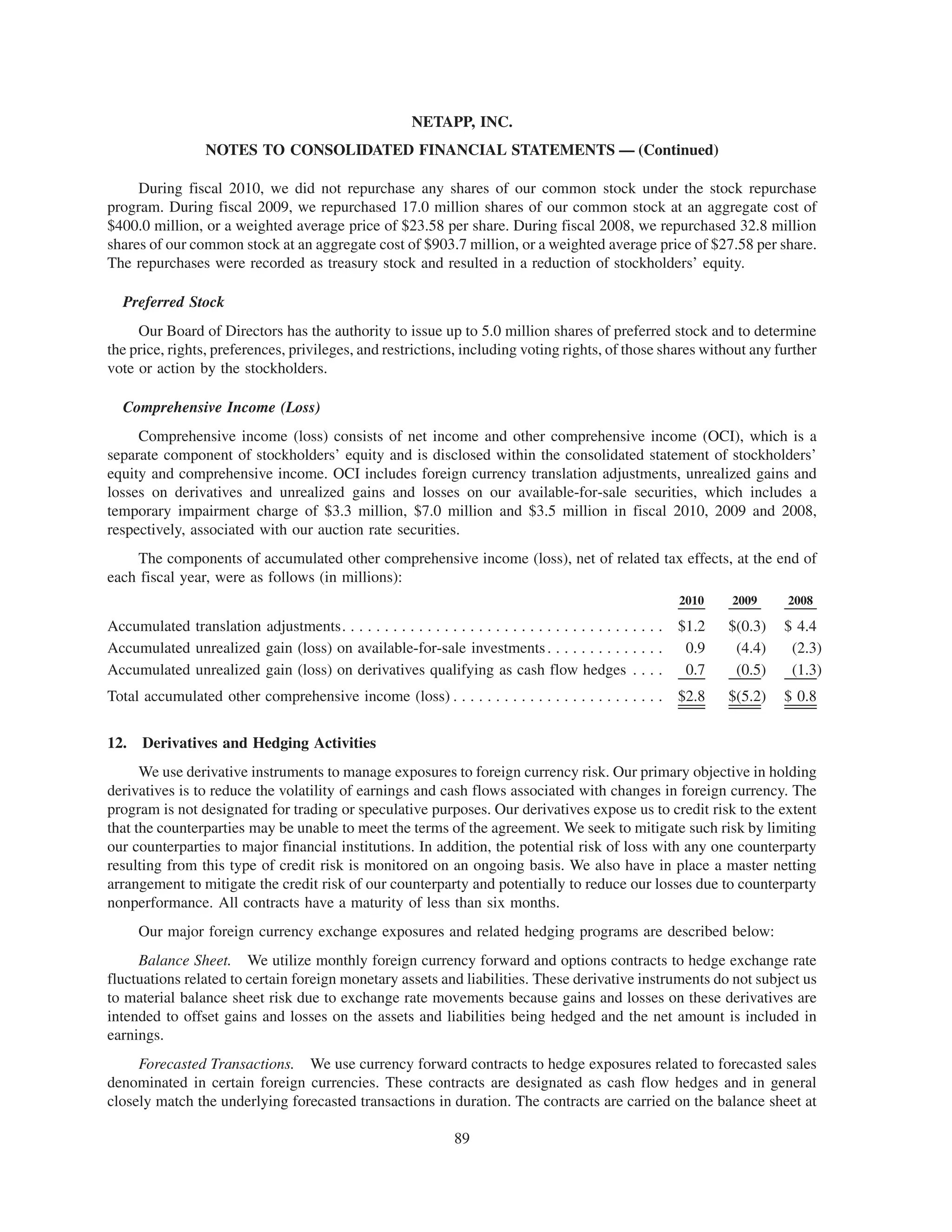 NETAPP, INC.
                   NOTES TO CONSOLIDATED FINANCIAL STATEMENTS — (Continued)

     During fiscal 2010, we did not repurchase any shares of our common stock under the stock repurchase
program. During fiscal 2009, we repurchased 17.0 million shares of our common stock at an aggregate cost of
$400.0 million, or a weighted average price of $23.58 per share. During fiscal 2008, we repurchased 32.8 million
shares of our common stock at an aggregate cost of $903.7 million, or a weighted average price of $27.58 per share.
The repurchases were recorded as treasury stock and resulted in a reduction of stockholders’ equity.

   Preferred Stock
     Our Board of Directors has the authority to issue up to 5.0 million shares of preferred stock and to determine
the price, rights, preferences, privileges, and restrictions, including voting rights, of those shares without any further
vote or action by the stockholders.

   Comprehensive Income (Loss)
     Comprehensive income (loss) consists of net income and other comprehensive income (OCI), which is a
separate component of stockholders’ equity and is disclosed within the consolidated statement of stockholders’
equity and comprehensive income. OCI includes foreign currency translation adjustments, unrealized gains and
losses on derivatives and unrealized gains and losses on our available-for-sale securities, which includes a
temporary impairment charge of $3.3 million, $7.0 million and $3.5 million in fiscal 2010, 2009 and 2008,
respectively, associated with our auction rate securities.
     The components of accumulated other comprehensive income (loss), net of related tax effects, at the end of
each fiscal year, were as follows (in millions):
                                                                                                                 2010   2009     2008

Accumulated translation adjustments. . . . . . . . . . . . . . . . . . . . . . . . . . . . . . . . . . . . . .   $1.2   $(0.3)   $ 4.4
Accumulated unrealized gain (loss) on available-for-sale investments . . . . . . . . . . . . . .                  0.9    (4.4)    (2.3)
Accumulated unrealized gain (loss) on derivatives qualifying as cash flow hedges . . . .                          0.7    (0.5)    (1.3)
Total accumulated other comprehensive income (loss) . . . . . . . . . . . . . . . . . . . . . . . . .            $2.8   $(5.2)   $ 0.8


12.   Derivatives and Hedging Activities
      We use derivative instruments to manage exposures to foreign currency risk. Our primary objective in holding
derivatives is to reduce the volatility of earnings and cash flows associated with changes in foreign currency. The
program is not designated for trading or speculative purposes. Our derivatives expose us to credit risk to the extent
that the counterparties may be unable to meet the terms of the agreement. We seek to mitigate such risk by limiting
our counterparties to major financial institutions. In addition, the potential risk of loss with any one counterparty
resulting from this type of credit risk is monitored on an ongoing basis. We also have in place a master netting
arrangement to mitigate the credit risk of our counterparty and potentially to reduce our losses due to counterparty
nonperformance. All contracts have a maturity of less than six months.
      Our major foreign currency exchange exposures and related hedging programs are described below:
     Balance Sheet. We utilize monthly foreign currency forward and options contracts to hedge exchange rate
fluctuations related to certain foreign monetary assets and liabilities. These derivative instruments do not subject us
to material balance sheet risk due to exchange rate movements because gains and losses on these derivatives are
intended to offset gains and losses on the assets and liabilities being hedged and the net amount is included in
earnings.
     Forecasted Transactions. We use currency forward contracts to hedge exposures related to forecasted sales
denominated in certain foreign currencies. These contracts are designated as cash flow hedges and in general
closely match the underlying forecasted transactions in duration. The contracts are carried on the balance sheet at

                                                                    89
 