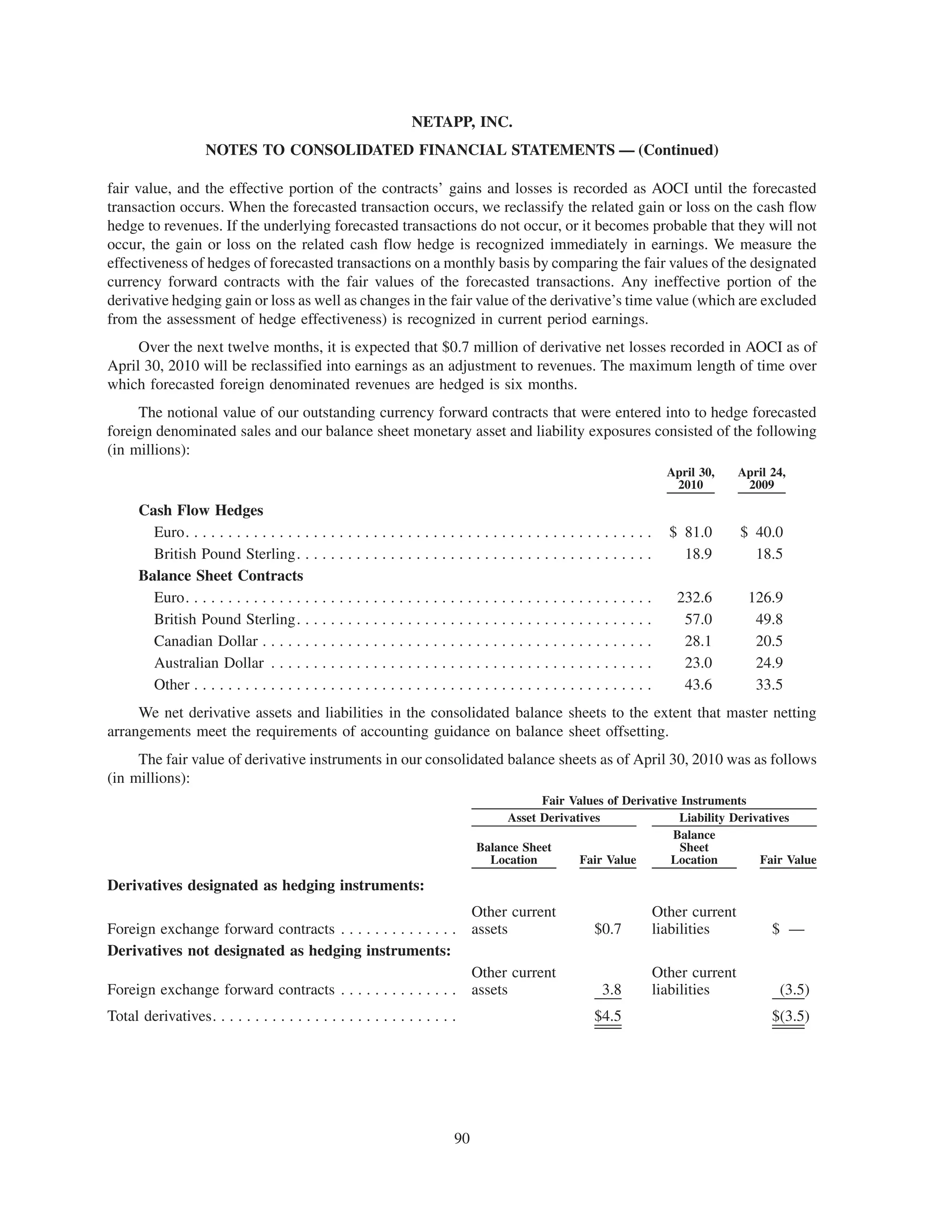 NETAPP, INC.
                    NOTES TO CONSOLIDATED FINANCIAL STATEMENTS — (Continued)

fair value, and the effective portion of the contracts’ gains and losses is recorded as AOCI until the forecasted
transaction occurs. When the forecasted transaction occurs, we reclassify the related gain or loss on the cash flow
hedge to revenues. If the underlying forecasted transactions do not occur, or it becomes probable that they will not
occur, the gain or loss on the related cash flow hedge is recognized immediately in earnings. We measure the
effectiveness of hedges of forecasted transactions on a monthly basis by comparing the fair values of the designated
currency forward contracts with the fair values of the forecasted transactions. Any ineffective portion of the
derivative hedging gain or loss as well as changes in the fair value of the derivative’s time value (which are excluded
from the assessment of hedge effectiveness) is recognized in current period earnings.
     Over the next twelve months, it is expected that $0.7 million of derivative net losses recorded in AOCI as of
April 30, 2010 will be reclassified into earnings as an adjustment to revenues. The maximum length of time over
which forecasted foreign denominated revenues are hedged is six months.
     The notional value of our outstanding currency forward contracts that were entered into to hedge forecasted
foreign denominated sales and our balance sheet monetary asset and liability exposures consisted of the following
(in millions):
                                                                                                                      April 30,     April 24,
                                                                                                                       2010          2009

      Cash Flow Hedges
        Euro. . . . . . . . . . . . . . . . . . . . . . . . . . . . . . . . . . . . . . . . . . . .   ...........     $ 81.0        $ 40.0
        British Pound Sterling. . . . . . . . . . . . . . . . . . . . . . . . . . . . . . .           ...........       18.9          18.5
      Balance Sheet Contracts
        Euro. . . . . . . . . . . . . . . . . . . . . . . . . . . . . . . . . . . . . . . . . . . .   ...........      232.6         126.9
        British Pound Sterling. . . . . . . . . . . . . . . . . . . . . . . . . . . . . . .           ...........       57.0          49.8
        Canadian Dollar . . . . . . . . . . . . . . . . . . . . . . . . . . . . . . . . . . .         ...........       28.1          20.5
        Australian Dollar . . . . . . . . . . . . . . . . . . . . . . . . . . . . . . . . . .         ...........       23.0          24.9
        Other . . . . . . . . . . . . . . . . . . . . . . . . . . . . . . . . . . . . . . . . . . .   ...........       43.6          33.5
     We net derivative assets and liabilities in the consolidated balance sheets to the extent that master netting
arrangements meet the requirements of accounting guidance on balance sheet offsetting.
     The fair value of derivative instruments in our consolidated balance sheets as of April 30, 2010 was as follows
(in millions):
                                                                                            Fair Values of Derivative Instruments
                                                                                      Asset Derivatives               Liability Derivatives
                                                                                                                    Balance
                                                                                 Balance Sheet                        Sheet
                                                                                   Location        Fair Value       Location         Fair Value

Derivatives designated as hedging instruments:
                                                               Other current                                        Other current
Foreign exchange forward contracts . . . . . . . . . . . . . . assets                                    $0.7       liabilities           $ —
Derivatives not designated as hedging instruments:
                                                               Other current                                        Other current
Foreign exchange forward contracts . . . . . . . . . . . . . . assets                                     3.8       liabilities            (3.5)
Total derivatives. . . . . . . . . . . . . . . . . . . . . . . . . . . . .                               $4.5                             $(3.5)




                                                                            90
 