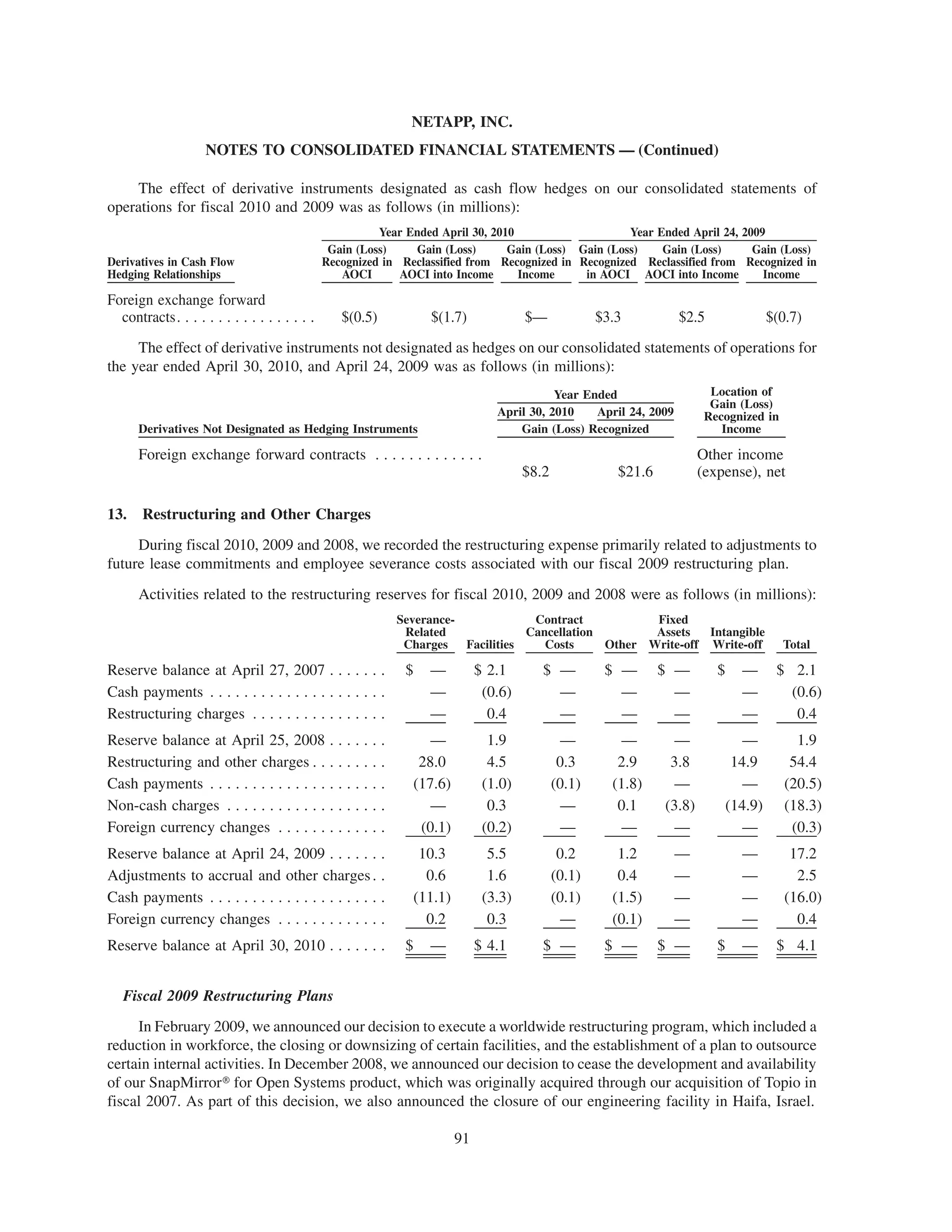 NETAPP, INC.
                    NOTES TO CONSOLIDATED FINANCIAL STATEMENTS — (Continued)

     The effect of derivative instruments designated as cash flow hedges on our consolidated statements of
operations for fiscal 2010 and 2009 was as follows (in millions):
                                                         Year Ended April 30, 2010                    Year Ended April 24, 2009
                                                Gain (Loss)    Gain (Loss)       Gain (Loss) Gain (Loss)    Gain (Loss)      Gain (Loss)
Derivatives in Cash Flow                       Recognized in Reclassified from Recognized in Recognized Reclassified from Recognized in
Hedging Relationships                             AOCI       AOCI into Income      Income     in AOCI AOCI into Income         Income

Foreign exchange forward
  contracts. . . . . . . . . . . . . . . . .      $(0.5)          $(1.7)              $—             $3.3          $2.5                 $(0.7)
     The effect of derivative instruments not designated as hedges on our consolidated statements of operations for
the year ended April 30, 2010, and April 24, 2009 was as follows (in millions):
                                                                                           Year Ended                     Location of
                                                                                                                          Gain (Loss)
                                                                                April 30, 2010    April 24, 2009         Recognized in
      Derivatives Not Designated as Hedging Instruments                             Gain (Loss) Recognized                  Income

      Foreign exchange forward contracts . . . . . . . . . . . . .                                                      Other income
                                                                                      $8.2              $21.6           (expense), net

13.    Restructuring and Other Charges
     During fiscal 2010, 2009 and 2008, we recorded the restructuring expense primarily related to adjustments to
future lease commitments and employee severance costs associated with our fiscal 2009 restructuring plan.
      Activities related to the restructuring reserves for fiscal 2010, 2009 and 2008 were as follows (in millions):
                                                            Severance-           Contract           Fixed
                                                             Related            Cancellation        Assets   Intangible
                                                             Charges Facilities    Costs     Other Write-off Write-off                    Total

Reserve balance at April 27, 2007 . . . . . . .               $   —          $ 2.1       $ —          $ —       $ —        $     —       $ 2.1
Cash payments . . . . . . . . . . . . . . . . . . . . .           —           (0.6)        —            —         —              —         (0.6)
Restructuring charges . . . . . . . . . . . . . . . .             —            0.4         —            —         —              —          0.4
Reserve balance at April 25, 2008 . . . . . . .                   —            1.9             —         —        —               —          1.9
Restructuring and other charges . . . . . . . . .               28.0           4.5            0.3       2.9      3.8            14.9        54.4
Cash payments . . . . . . . . . . . . . . . . . . . . .        (17.6)         (1.0)          (0.1)     (1.8)      —               —        (20.5)
Non-cash charges . . . . . . . . . . . . . . . . . . .            —            0.3             —        0.1     (3.8)          (14.9)      (18.3)
Foreign currency changes . . . . . . . . . . . . .              (0.1)         (0.2)            —         —        —               —         (0.3)
Reserve balance at April 24, 2009 . . . . . . .                 10.3           5.5            0.2       1.2        —             —          17.2
Adjustments to accrual and other charges . .                     0.6           1.6           (0.1)      0.4        —             —           2.5
Cash payments . . . . . . . . . . . . . . . . . . . . .        (11.1)         (3.3)          (0.1)     (1.5)       —             —         (16.0)
Foreign currency changes . . . . . . . . . . . . .               0.2           0.3             —       (0.1)       —             —           0.4
Reserve balance at April 30, 2010 . . . . . . .               $   —          $ 4.1       $ —          $ —       $ —        $     —       $ 4.1


   Fiscal 2009 Restructuring Plans
     In February 2009, we announced our decision to execute a worldwide restructuring program, which included a
reduction in workforce, the closing or downsizing of certain facilities, and the establishment of a plan to outsource
certain internal activities. In December 2008, we announced our decision to cease the development and availability
of our SnapMirror» for Open Systems product, which was originally acquired through our acquisition of Topio in
fiscal 2007. As part of this decision, we also announced the closure of our engineering facility in Haifa, Israel.

                                                                        91
 