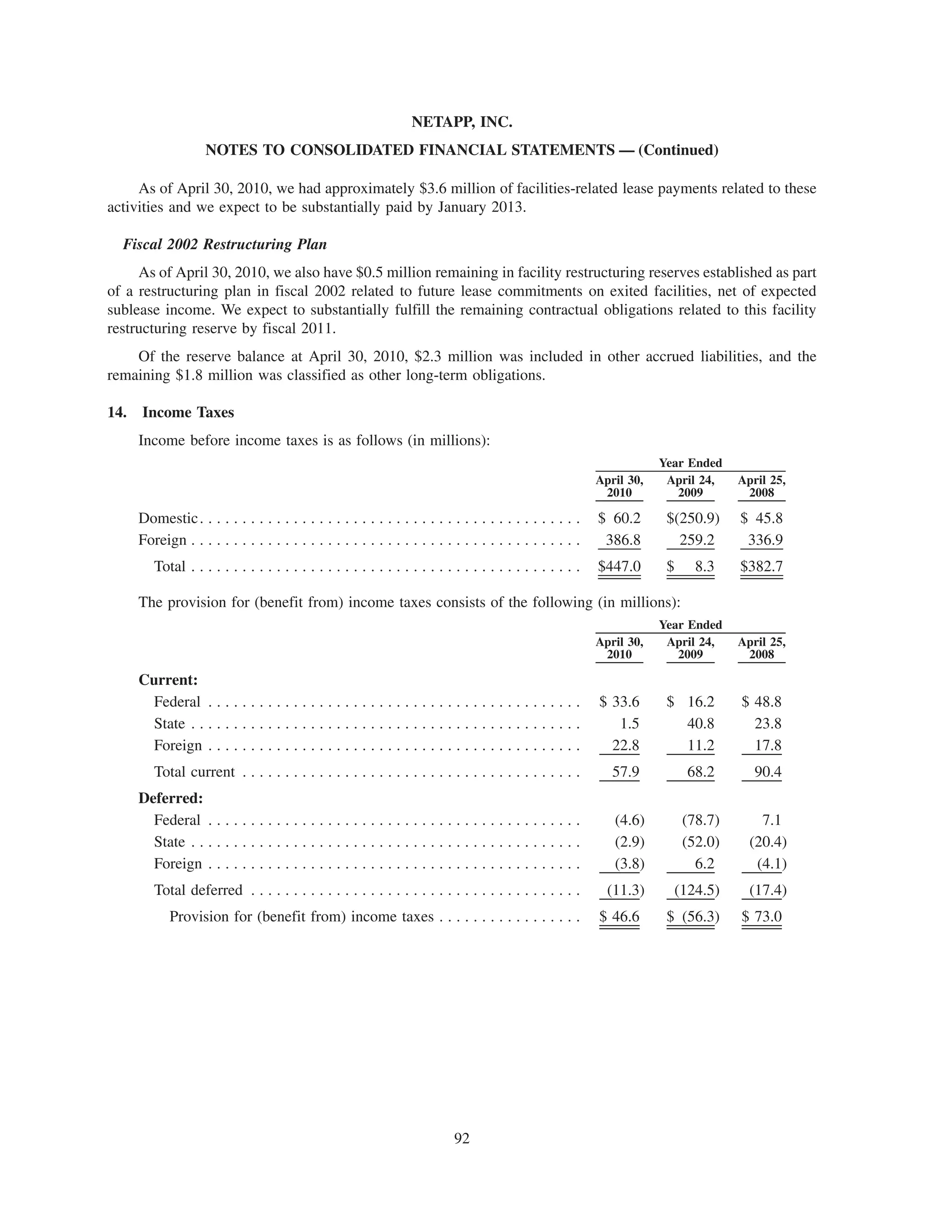 NETAPP, INC.
                     NOTES TO CONSOLIDATED FINANCIAL STATEMENTS — (Continued)

     As of April 30, 2010, we had approximately $3.6 million of facilities-related lease payments related to these
activities and we expect to be substantially paid by January 2013.

  Fiscal 2002 Restructuring Plan
     As of April 30, 2010, we also have $0.5 million remaining in facility restructuring reserves established as part
of a restructuring plan in fiscal 2002 related to future lease commitments on exited facilities, net of expected
sublease income. We expect to substantially fulfill the remaining contractual obligations related to this facility
restructuring reserve by fiscal 2011.
    Of the reserve balance at April 30, 2010, $2.3 million was included in other accrued liabilities, and the
remaining $1.8 million was classified as other long-term obligations.

14.   Income Taxes
      Income before income taxes is as follows (in millions):
                                                                                                                         Year Ended
                                                                                                             April 30,    April 24,    April 25,
                                                                                                              2010          2009        2008

      Domestic . . . . . . . . . . . . . . . . . . . . . . . . . . . . . . . . . . . . . . . . . . . . .     $ 60.2       $(250.9)     $ 45.8
      Foreign . . . . . . . . . . . . . . . . . . . . . . . . . . . . . . . . . . . . . . . . . . . . . .     386.8         259.2       336.9
         Total . . . . . . . . . . . . . . . . . . . . . . . . . . . . . . . . . . . . . . . . . . . . . .   $447.0       $     8.3    $382.7

      The provision for (benefit from) income taxes consists of the following (in millions):
                                                                                                                         Year Ended
                                                                                                             April 30,    April 24,    April 25,
                                                                                                              2010          2009        2008

      Current:
        Federal . . . . . . . . . . . . . . . . . . . . . . . . . . . . . . . . . . . . . . . . . . . .      $ 33.6       $ 16.2       $ 48.8
        State . . . . . . . . . . . . . . . . . . . . . . . . . . . . . . . . . . . . . . . . . . . . . .       1.5         40.8         23.8
        Foreign . . . . . . . . . . . . . . . . . . . . . . . . . . . . . . . . . . . . . . . . . . . .        22.8         11.2         17.8
         Total current . . . . . . . . . . . . . . . . . . . . . . . . . . . . . . . . . . . . . . . .          57.9          68.2        90.4
      Deferred:
        Federal . . . . . . . . . . . . . . . . . . . . . . . . . . . . . . . . . . . . . . . . . . . .         (4.6)         (78.7)       7.1
        State . . . . . . . . . . . . . . . . . . . . . . . . . . . . . . . . . . . . . . . . . . . . . .       (2.9)         (52.0)     (20.4)
        Foreign . . . . . . . . . . . . . . . . . . . . . . . . . . . . . . . . . . . . . . . . . . . .         (3.8)           6.2       (4.1)
         Total deferred . . . . . . . . . . . . . . . . . . . . . . . . . . . . . . . . . . . . . . .          (11.3)      (124.5)       (17.4)
            Provision for (benefit from) income taxes . . . . . . . . . . . . . . . . .                      $ 46.6       $ (56.3)     $ 73.0




                                                                             92
 