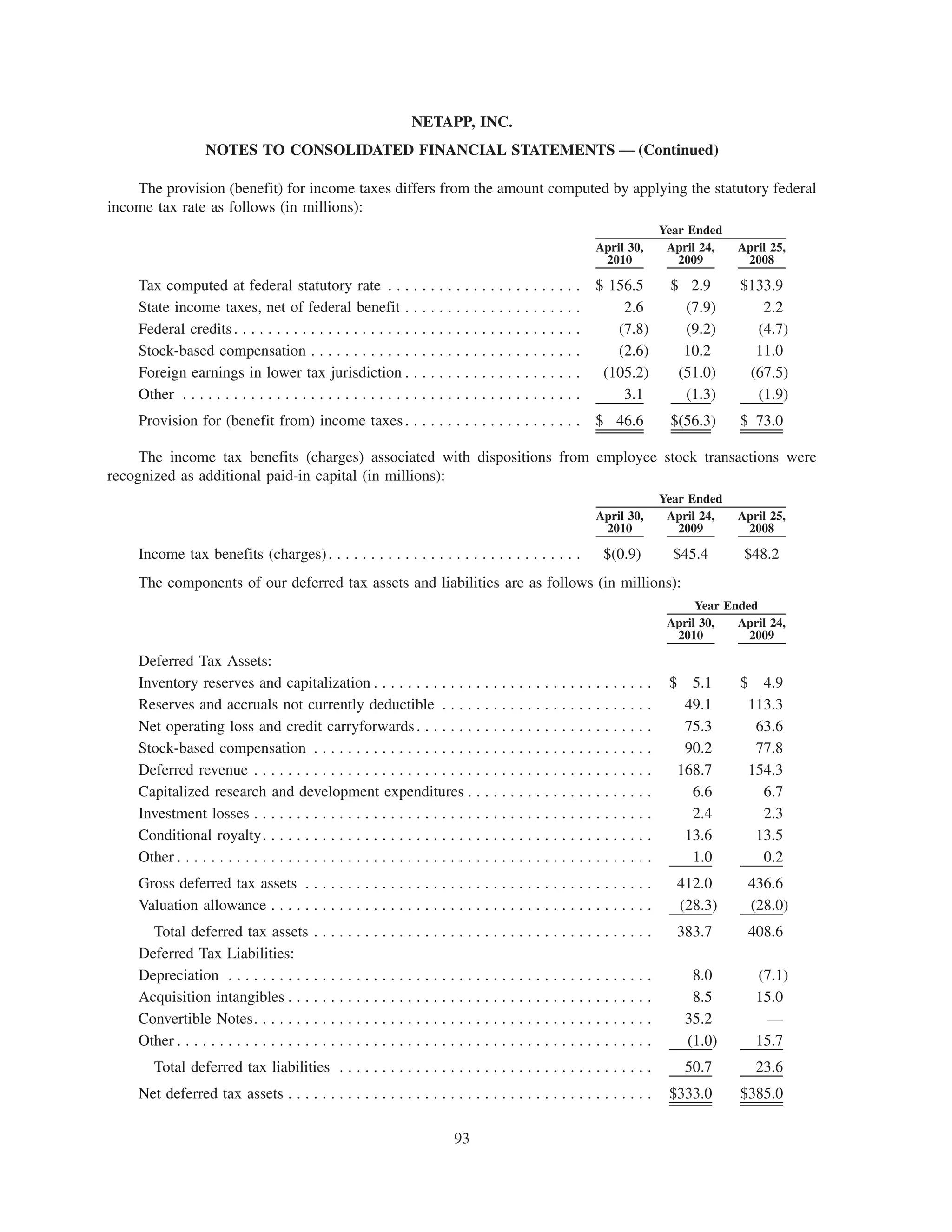 NETAPP, INC.
                   NOTES TO CONSOLIDATED FINANCIAL STATEMENTS — (Continued)

    The provision (benefit) for income taxes differs from the amount computed by applying the statutory federal
income tax rate as follows (in millions):
                                                                                                                      Year Ended
                                                                                                          April 30,    April 24,   April 25,
                                                                                                           2010          2009       2008

    Tax computed at federal statutory rate . . . . . . . . . . . . . . . . . . . . . . .                  $ 156.5      $ 2.9       $133.9
    State income taxes, net of federal benefit . . . . . . . . . . . . . . . . . . . . .                      2.6        (7.9)        2.2
    Federal credits . . . . . . . . . . . . . . . . . . . . . . . . . . . . . . . . . . . . . . . . .        (7.8)       (9.2)       (4.7)
    Stock-based compensation . . . . . . . . . . . . . . . . . . . . . . . . . . . . . . . .                 (2.6)       10.2        11.0
    Foreign earnings in lower tax jurisdiction . . . . . . . . . . . . . . . . . . . . .                   (105.2)      (51.0)      (67.5)
    Other . . . . . . . . . . . . . . . . . . . . . . . . . . . . . . . . . . . . . . . . . . . . . . .       3.1        (1.3)       (1.9)
    Provision for (benefit from) income taxes . . . . . . . . . . . . . . . . . . . . .                   $ 46.6       $(56.3)     $ 73.0

     The income tax benefits (charges) associated with dispositions from employee stock transactions were
recognized as additional paid-in capital (in millions):
                                                                                                                      Year Ended
                                                                                                          April 30,    April 24,   April 25,
                                                                                                           2010          2009       2008

    Income tax benefits (charges) . . . . . . . . . . . . . . . . . . . . . . . . . . . . . .              $(0.9)       $45.4       $48.2
    The components of our deferred tax assets and liabilities are as follows (in millions):
                                                                                                                            Year Ended
                                                                                                                       April 30,   April 24,
                                                                                                                        2010         2009

    Deferred Tax Assets:
    Inventory reserves and capitalization . . . . . . . . . . . . . . . . . . . . . .                 ...........      $  5.1      $ 4.9
    Reserves and accruals not currently deductible . . . . . . . . . . . . . .                        ...........        49.1       113.3
    Net operating loss and credit carryforwards . . . . . . . . . . . . . . . . .                     ...........        75.3        63.6
    Stock-based compensation . . . . . . . . . . . . . . . . . . . . . . . . . . . . .                ...........        90.2        77.8
    Deferred revenue . . . . . . . . . . . . . . . . . . . . . . . . . . . . . . . . . . . .          ...........       168.7       154.3
    Capitalized research and development expenditures . . . . . . . . . . .                           ...........         6.6         6.7
    Investment losses . . . . . . . . . . . . . . . . . . . . . . . . . . . . . . . . . . . .         ...........         2.4         2.3
    Conditional royalty. . . . . . . . . . . . . . . . . . . . . . . . . . . . . . . . . . .          ...........        13.6        13.5
    Other . . . . . . . . . . . . . . . . . . . . . . . . . . . . . . . . . . . . . . . . . . . . .   ...........         1.0         0.2
    Gross deferred tax assets . . . . . . . . . . . . . . . . . . . . . . . . . . . . . . . . . . . . . . . . .         412.0        436.6
    Valuation allowance . . . . . . . . . . . . . . . . . . . . . . . . . . . . . . . . . . . . . . . . . . . . .       (28.3)       (28.0)
      Total deferred tax assets . . . . . . . . . . . . . . . . . . . . . . . . . . . . .             ...........       383.7        408.6
    Deferred Tax Liabilities:
    Depreciation . . . . . . . . . . . . . . . . . . . . . . . . . . . . . . . . . . . . . . .        ...........           8.0       (7.1)
    Acquisition intangibles . . . . . . . . . . . . . . . . . . . . . . . . . . . . . . . .           ...........           8.5       15.0
    Convertible Notes. . . . . . . . . . . . . . . . . . . . . . . . . . . . . . . . . . . .          ...........          35.2         —
    Other . . . . . . . . . . . . . . . . . . . . . . . . . . . . . . . . . . . . . . . . . . . . .   ...........          (1.0)      15.7
       Total deferred tax liabilities . . . . . . . . . . . . . . . . . . . . . . . . . . . . . . . . . . . . .            50.7       23.6
    Net deferred tax assets . . . . . . . . . . . . . . . . . . . . . . . . . . . . . . . . . . . . . . . . . . .      $333.0      $385.0

                                                                           93
 