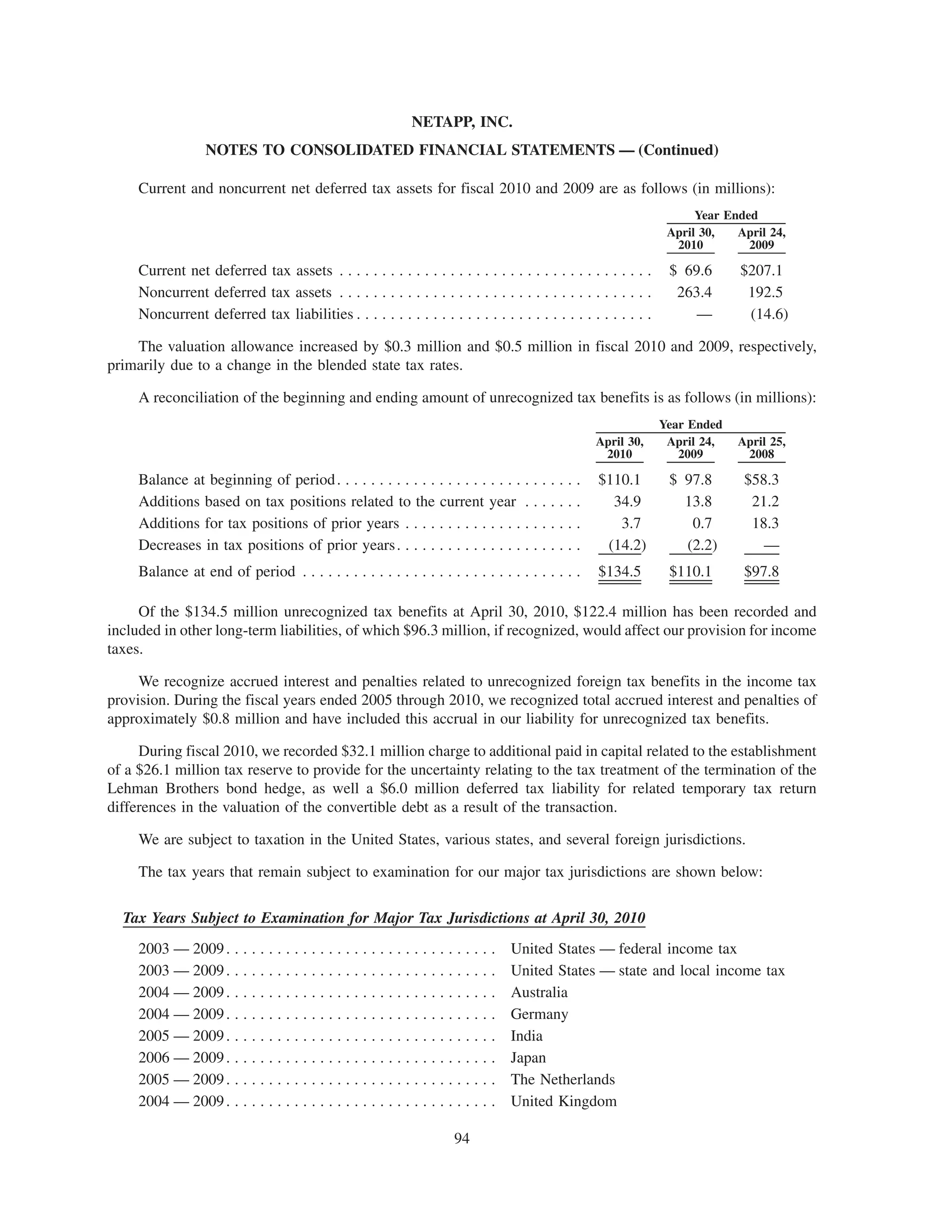 NETAPP, INC.
                  NOTES TO CONSOLIDATED FINANCIAL STATEMENTS — (Continued)

     Current and noncurrent net deferred tax assets for fiscal 2010 and 2009 are as follows (in millions):
                                                                                                                       Year Ended
                                                                                                                  April 30,   April 24,
                                                                                                                   2010         2009

     Current net deferred tax assets . . . . . . . . . . . . . . . . . . . . . . . . . . . . . . . . . . . . .    $ 69.6      $207.1
     Noncurrent deferred tax assets . . . . . . . . . . . . . . . . . . . . . . . . . . . . . . . . . . . . .      263.4       192.5
     Noncurrent deferred tax liabilities . . . . . . . . . . . . . . . . . . . . . . . . . . . . . . . . . . .        —        (14.6)

    The valuation allowance increased by $0.3 million and $0.5 million in fiscal 2010 and 2009, respectively,
primarily due to a change in the blended state tax rates.

     A reconciliation of the beginning and ending amount of unrecognized tax benefits is as follows (in millions):
                                                                                                                 Year Ended
                                                                                                  April 30,       April 24,   April 25,
                                                                                                   2010             2009       2008

     Balance at beginning of period . . . . . . . . . . . . . . . . . . . . . . . . .    ....      $110.1         $ 97.8       $58.3
     Additions based on tax positions related to the current year . . .                  ....        34.9           13.8        21.2
     Additions for tax positions of prior years . . . . . . . . . . . . . . . . .        ....         3.7            0.7        18.3
     Decreases in tax positions of prior years . . . . . . . . . . . . . . . . . .       ....       (14.2)          (2.2)         —
     Balance at end of period . . . . . . . . . . . . . . . . . . . . . . . . . . . . . . . . .    $134.5         $110.1       $97.8

     Of the $134.5 million unrecognized tax benefits at April 30, 2010, $122.4 million has been recorded and
included in other long-term liabilities, of which $96.3 million, if recognized, would affect our provision for income
taxes.

     We recognize accrued interest and penalties related to unrecognized foreign tax benefits in the income tax
provision. During the fiscal years ended 2005 through 2010, we recognized total accrued interest and penalties of
approximately $0.8 million and have included this accrual in our liability for unrecognized tax benefits.

     During fiscal 2010, we recorded $32.1 million charge to additional paid in capital related to the establishment
of a $26.1 million tax reserve to provide for the uncertainty relating to the tax treatment of the termination of the
Lehman Brothers bond hedge, as well a $6.0 million deferred tax liability for related temporary tax return
differences in the valuation of the convertible debt as a result of the transaction.

     We are subject to taxation in the United States, various states, and several foreign jurisdictions.

     The tax years that remain subject to examination for our major tax jurisdictions are shown below:

  Tax Years Subject to Examination for Major Tax Jurisdictions at April 30, 2010
     2003 — 2009 . . . . . . . . . . . . . . . . . . . . . .   ..........        United States — federal income tax
     2003 — 2009 . . . . . . . . . . . . . . . . . . . . . .   ..........        United States — state and local income tax
     2004 — 2009 . . . . . . . . . . . . . . . . . . . . . .   ..........        Australia
     2004 — 2009 . . . . . . . . . . . . . . . . . . . . . .   ..........        Germany
     2005 — 2009 . . . . . . . . . . . . . . . . . . . . . .   ..........        India
     2006 — 2009 . . . . . . . . . . . . . . . . . . . . . .   ..........        Japan
     2005 — 2009 . . . . . . . . . . . . . . . . . . . . . .   ..........        The Netherlands
     2004 — 2009 . . . . . . . . . . . . . . . . . . . . . .   ..........        United Kingdom

                                                                     94
 