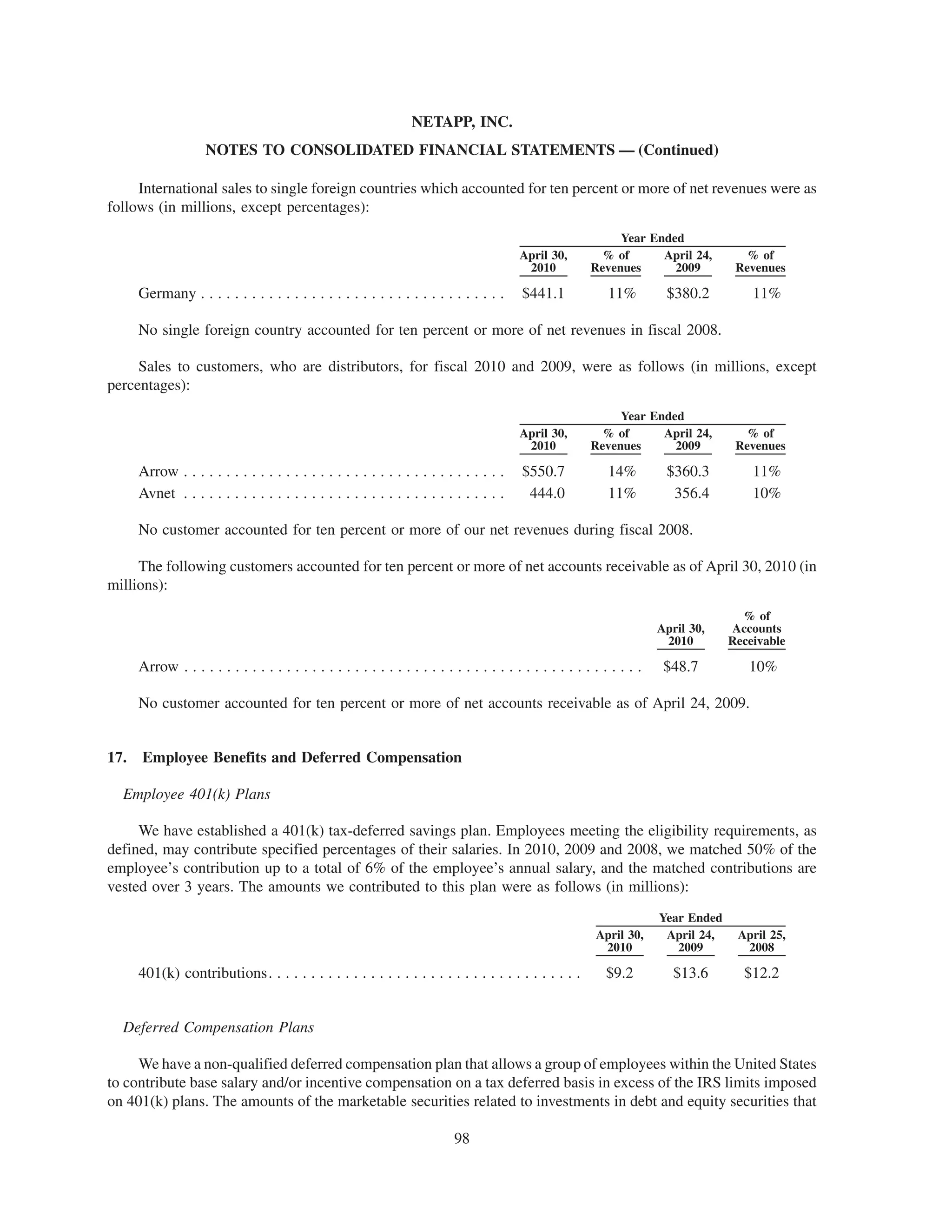 NETAPP, INC.
                     NOTES TO CONSOLIDATED FINANCIAL STATEMENTS — (Continued)

     International sales to single foreign countries which accounted for ten percent or more of net revenues were as
follows (in millions, except percentages):
                                                                                                                Year Ended
                                                                                           April 30,         % of      April 24,         % of
                                                                                            2010           Revenues      2009           Revenues

      Germany . . . . . . . . . . . . . . . . . . . . . . . . . . . . . . . . . . . .       $441.1             11%         $380.2          11%

      No single foreign country accounted for ten percent or more of net revenues in fiscal 2008.

     Sales to customers, who are distributors, for fiscal 2010 and 2009, were as follows (in millions, except
percentages):
                                                                                                                Year Ended
                                                                                           April 30,         % of      April 24,         % of
                                                                                            2010           Revenues      2009           Revenues

      Arrow . . . . . . . . . . . . . . . . . . . . . . . . . . . . . . . . . . . . . .     $550.7             14%         $360.3          11%
      Avnet . . . . . . . . . . . . . . . . . . . . . . . . . . . . . . . . . . . . . .      444.0             11%          356.4          10%

      No customer accounted for ten percent or more of our net revenues during fiscal 2008.

     The following customers accounted for ten percent or more of net accounts receivable as of April 30, 2010 (in
millions):
                                                                                                                                         % of
                                                                                                                          April 30,    Accounts
                                                                                                                           2010        Receivable

      Arrow . . . . . . . . . . . . . . . . . . . . . . . . . . . . . . . . . . . . . . . . . . . . . . . . . . . . . .    $48.7          10%

      No customer accounted for ten percent or more of net accounts receivable as of April 24, 2009.


17.   Employee Benefits and Deferred Compensation

  Employee 401(k) Plans

     We have established a 401(k) tax-deferred savings plan. Employees meeting the eligibility requirements, as
defined, may contribute specified percentages of their salaries. In 2010, 2009 and 2008, we matched 50% of the
employee’s contribution up to a total of 6% of the employee’s annual salary, and the matched contributions are
vested over 3 years. The amounts we contributed to this plan were as follows (in millions):
                                                                                                                          Year Ended
                                                                                                            April 30,      April 24,    April 25,
                                                                                                             2010            2009        2008

      401(k) contributions. . . . . . . . . . . . . . . . . . . . . . . . . . . . . . . . . . . . .            $9.2          $13.6       $12.2


  Deferred Compensation Plans

     We have a non-qualified deferred compensation plan that allows a group of employees within the United States
to contribute base salary and/or incentive compensation on a tax deferred basis in excess of the IRS limits imposed
on 401(k) plans. The amounts of the marketable securities related to investments in debt and equity securities that

                                                                            98
 