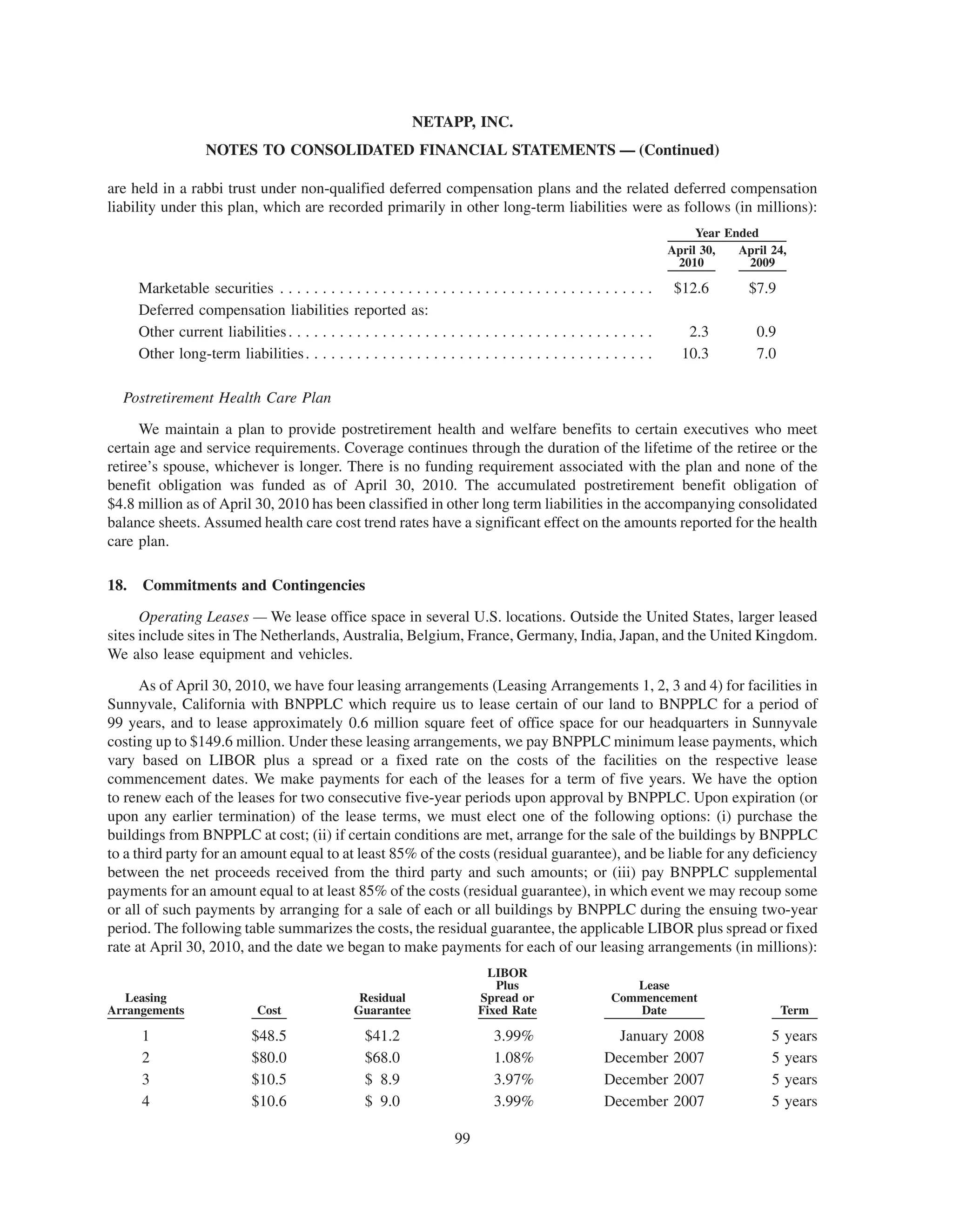 NETAPP, INC.
                    NOTES TO CONSOLIDATED FINANCIAL STATEMENTS — (Continued)

are held in a rabbi trust under non-qualified deferred compensation plans and the related deferred compensation
liability under this plan, which are recorded primarily in other long-term liabilities were as follows (in millions):
                                                                                                                             Year Ended
                                                                                                                        April 30,   April 24,
                                                                                                                         2010         2009

      Marketable securities . . . . . . . . . . . . . . . . . . . . . . . . . . . . . . . . . . . . . . . . . . . .      $12.6        $7.9
      Deferred compensation liabilities reported as:
      Other current liabilities . . . . . . . . . . . . . . . . . . . . . . . . . . . . . . . . . . . . . . . . . . .      2.3         0.9
      Other long-term liabilities . . . . . . . . . . . . . . . . . . . . . . . . . . . . . . . . . . . . . . . . .       10.3         7.0

  Postretirement Health Care Plan

      We maintain a plan to provide postretirement health and welfare benefits to certain executives who meet
certain age and service requirements. Coverage continues through the duration of the lifetime of the retiree or the
retiree’s spouse, whichever is longer. There is no funding requirement associated with the plan and none of the
benefit obligation was funded as of April 30, 2010. The accumulated postretirement benefit obligation of
$4.8 million as of April 30, 2010 has been classified in other long term liabilities in the accompanying consolidated
balance sheets. Assumed health care cost trend rates have a significant effect on the amounts reported for the health
care plan.

18.   Commitments and Contingencies

      Operating Leases — We lease office space in several U.S. locations. Outside the United States, larger leased
sites include sites in The Netherlands, Australia, Belgium, France, Germany, India, Japan, and the United Kingdom.
We also lease equipment and vehicles.

      As of April 30, 2010, we have four leasing arrangements (Leasing Arrangements 1, 2, 3 and 4) for facilities in
Sunnyvale, California with BNPPLC which require us to lease certain of our land to BNPPLC for a period of
99 years, and to lease approximately 0.6 million square feet of office space for our headquarters in Sunnyvale
costing up to $149.6 million. Under these leasing arrangements, we pay BNPPLC minimum lease payments, which
vary based on LIBOR plus a spread or a fixed rate on the costs of the facilities on the respective lease
commencement dates. We make payments for each of the leases for a term of five years. We have the option
to renew each of the leases for two consecutive five-year periods upon approval by BNPPLC. Upon expiration (or
upon any earlier termination) of the lease terms, we must elect one of the following options: (i) purchase the
buildings from BNPPLC at cost; (ii) if certain conditions are met, arrange for the sale of the buildings by BNPPLC
to a third party for an amount equal to at least 85% of the costs (residual guarantee), and be liable for any deficiency
between the net proceeds received from the third party and such amounts; or (iii) pay BNPPLC supplemental
payments for an amount equal to at least 85% of the costs (residual guarantee), in which event we may recoup some
or all of such payments by arranging for a sale of each or all buildings by BNPPLC during the ensuing two-year
period. The following table summarizes the costs, the residual guarantee, the applicable LIBOR plus spread or fixed
rate at April 30, 2010, and the date we began to make payments for each of our leasing arrangements (in millions):
                                                                                LIBOR
                                                                                  Plus                         Lease
   Leasing                                           Residual                  Spread or                    Commencement
Arrangements                   Cost                 Guarantee                  Fixed Rate                       Date                          Term

      1                       $48.5                   $41.2                       3.99%                     January      2008             5   years
      2                       $80.0                   $68.0                       1.08%                   December       2007             5   years
      3                       $10.5                   $ 8.9                       3.97%                   December       2007             5   years
      4                       $10.6                   $ 9.0                       3.99%                   December       2007             5   years

                                                                          99
 
