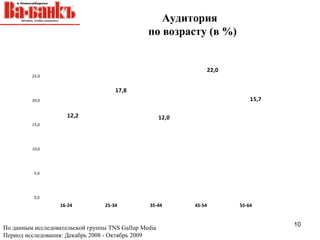 Аудитория
                                                по возрасту (в %)


                                                                     22,0
         25,0


                                     17,8
         20,0                                                                   15,7

                     12,2                             12,0
         15,0




         10,0




          5,0




          0,0
                  16-24          25-34          35-44        45-54          55-64


                                                                                       10
По данным исследовательской группы TNS Gallup Media
Период исследования: Декабрь 2008 - Октябрь 2009
 