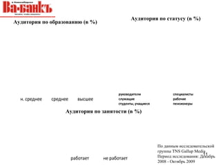 Аудитория по статусу (в %)
Аудитория по образованию (в %)


         68,6                                              10,9        18,1
                                                                                  4,0
                                                    13,1
                                                                                   28,0
                                                      13,1
                                                              2,93,7 6,1
                     29,0
  2,4
                                             руководители                  специалисты
  н. среднее    среднее      высшее          служащие                      рабочие
                                             студенты, учащиеся            пенсионеры

                     Аудитория по занятости (в %)

                                           57,9


                               42,1
                                                                  По данным исследовательской
                                                                  группы TNS Gallup Media
                                                                                        11
                                                                  Период исследования: Декабрь
                          работает    не работает
                                                                  2008 - Октябрь 2009
 