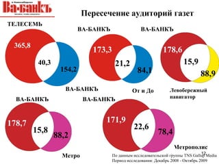 Пересечение аудиторий газет
ТЕЛЕСЕМЬ
                          ВА-БАНКЪ                ВА-БАНКЪ

 365,8
                             173,3                           178,6
          40,3                        21,2                             15,9
                  154,2                          84,1                           88,9
                    ВА-БАНКЪ                  От и До            Левобережный
  ВА-БАНКЪ                 ВА-БАНКЪ                              навигатор



178,7                            171,9
         15,8                                  22,6
                 88,2                                      78,4
                                                                  Метрополис
                                                                                  12
                   Метро             По данным исследовательской группы TNS Gallup Media
                                     Период исследования: Декабрь 2008 - Октябрь 2009
 