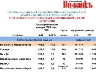 ТОЛЬКО «ВА-БАНКЪ» СРЕДИ БЕСПЛАТНЫХ РЕКЛАМНЫХ ГАЗЕТ
                 МОЖЕТ ОБЕСПЕЧИТЬ РЕКЛАМОДАТЕЛЮ:
         1. НИЗКУЮ СТОИМОСТЬ КОНТАКТА ПРИ ШИРОКОМ ОХВАТЕ
                             АУДИТОРИИ
                           Аудитория одного
                           номера 2009, тыс.
                                 чел.        Тираж внутренние страницы

              Издание                      AIR         AIR %       тыс.экз.     руб.       СРТ
                   Бесплатные рекламные издания                                  в формате А3

Ва-банкъ в Новосибирске                   194,5         16,2         255        151.853          781

Соседи                                    148,7         12,4         240        161.723         1.088

От и До                                   105,3          8,8         125        121.000         1.149

Левобережный навигатор                    104,8          8,7          91         90.000          859

МЕТРО                                    104,0
СРТ = (стоимость полосы/аудитория*) х 1000               8,6          80         94.400          908
( СРТ, октябрь 2008, по прайс-листу с учетом НДС, с приведением к формату А3)
Метрополис Новосибирск NRS – Города. Май- октябрь 2008 г. 218
*По данным компании TNS Gallap Media,      101,0          8,4                   105.260         1.042
 