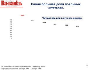 Самая большая доля лояльных
                                           читателей.

                      185,9

          200
                                               Читают все или почти все номера
          180
                                  123,3
          160                                  107,8
          140                                          96,4
                                                                 93,8
          120                                                            82,4
          100
          80
          60
          40
          20
            0




                                                                                 9
По данным исследовательской группы TNS Gallup Media
Период исследования: Декабрь 2008 - Октябрь 2009
 