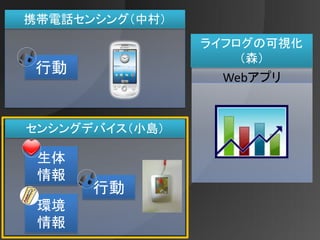 携帯電話センシング（中村）
                ライフログの可視化
                    （森）
 行動
                 Webアプリ


センシングデバイス（小島）

 生体
 情報
      行動
 環境
 情報
 