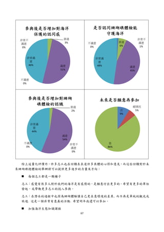  




     參與後是否增加對海洋                       是否認同珊瑚礁體檢能
       保護的認同感                            守護海洋
    非常不            普通                                          非常不
                   3%                不滿意            普通         滿意
    滿意
                                      0%            6%          1%
     0%


      非常滿                              非常滿
        意                                意
       46%       滿意                     48%              滿意
                 51%                                     45%


    不滿意
     0%




      參與後是否增加對珊瑚                           未來是否願意再參加
        礁體檢的認識                                            視情況
                         普通
                         2%                         否      5%
                                                    9%


          非常滿
            意
           44%
                   滿意
                   54%
     不滿意                 非常不                   是
      0%                 滿意                   86%
                          0%



  除上述量化評價外，許多志工也在回饋表表達許多具體的心得和意見，而這些回饋對於未
來珊瑚礁總體檢的舉辦將可以提供更多進步的力量及方向：

      每個志工都是一顆種子

    志工：感覺有很多人對於我們的海洋是有感情的，是願意付出更多的。希望有更多的單位
    發起，或帶動更多志工的投入參與。

    志工：在潛水的過程中也因為珊瑚體驗讓自己更在意環境的差異, 而不再是單純的觀光或
    旅遊. 這是一個非常有意義的活動. 希望明年我還可以參加。

      加強海洋生態知識課程
                               67 
 
 