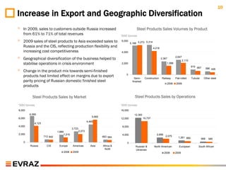 10
Increase in Export and Geographic Diversification
◦   In 2009, sales to customers outside Russia increased                                       Steel Products Sales Volumes by Product
                                                                                               Steel Products Sales Volumes by Product
    from 61% to 71% of total revenues                                            ’000 tonnes
◦   2009 sales of steel products to Asia exceeded sales to                       6,000
                                                                                          5,188 5,273 5,314
    Russia and the CIS, reflecting production flexibility and                                                   4,218
    increasing cost competitiveness                                              4,000

◦   Geographical diversification of the business helped to                                                              2,367
                                                                                                                                    2,647
                                                                                                                                            2,110
    stabilise operations in crisis environment                                   2,000                                      1,588
                                                                                                                                                    919 667
◦   Change in the product mix towards semi-finished
                                                                                                                                                                    586 426

                                                                                     0
    products had limited effect on margins due to export                                      Semi-     Construction    Railway     Flat-rolled     Tubular    Other steel
    parity pricing of Russian domestic finished steel                                       finished
                                                                                                                            2008    2009
    products

          Steel Products Sales by Market
          Steel Products Sales by Market                                                      Steel Products Sales by Operations
                                                                                              Steel Products Sales by Operations
’000 tonnes                                                                      ’000 tonnes
8,000                                                                            16,000
        6,569                                                                                12,393
                                                              5,665
6,000                                                                            12,000                10,737
                                                          4,465
           4,123
4,000                                                                             8,000
                                          2,723
                             1,889                2,073
2,000                             1,215                                           4,000                           2,699
                   712 642                                            663 564                                              2,075
                                                                                                                                      1,261 885               668     585
    0                                                                                0
        Russia       CIS      Europe      Americas           Asia     Africa &                Russian &         North American         European           South African
                                                                       RoW                    Ukrainian
                                  2008    2009                                                                            2008      2009
 