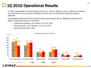 11
  1Q 2010 Operational Results
◦ In 1Q10, consolidated crude steel output was 4.0 mt, +18% vs. 1Q09 but -6% vs. 4Q09 due to deficit of
   raw materials (iron ore and scrap in Russian mills, hot iron in Evraz Vitkovice Steel and oxygen in
   Highveld)
◦ Consolidated production of semi-finished products decreased by 30% vs. 4Q09 while production of
   higher margin products grew, in particular
       ◦ construction products: +4% (Russia: +5%, NA +13%)
       ◦ railway products: +15% (Russia: +12%, NA: +27%)
       ◦ tubular products (NA): +39%

                                                          Production of Rolled Products
‘000 tonnes
                   ‘
1,600                  -25%
1,400
                                    +24%
1,200
1,000                                            1,197
 800               1,334                 1,151                                      +48%
                                                                +8%
 600       1,251                   966
                           941                                                          624 632               -27%
 400                                                                                                                           +84%
                                                                         451
 200                                                         417   393            428
                                                                                                        266
                                                                                                              139   193           140 147
                                                                                                                             80
   0
        Semi-finished products Construction products        Railway products    Flat-rolled products   Tubular products   Other steel products

    % - year-on-year comparison                    1Q09                  4Q09             1Q10
 