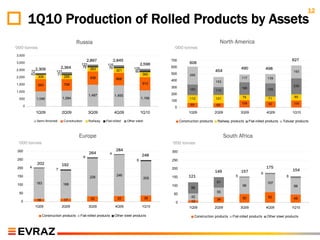 12
        1Q10 Production of Rolled Products by Assets
                                          Russia                                                                                 North America
‘000 tonnes                                                                                       ‘000 tonnes
3,500
                                                    2,897           2,845                        700                                                                              627
3,000
                                            122                                        2,596                 606
                                                               125
                              2,364          79                 76               128             600                                           490               498
2,500        2,309                                   263             321                                                       454
        72                 127                                                    90                                                                                              193
        43                  71                                                          360      500         266
2,000         306                285                 936                                                                                       117               139
                                                                     868                         400                           153
1,500         843                798                                                    913
                                                                                                 300                                                                              239
                                                                                                             160                               186               195
1,000                                                                                                                          115
                                                    1,497            1,455                       200
                                 1,084                                                 1,106                                                   79                                  90
  500        1,046                                                                                           112               121                                71
                                                                                                 100
                                                                                                              69                               108                92              104
    0                                                                                                                          65
                                                                                                  0
             1Q09             2Q09                  3Q09             4Q09              1Q10                 1Q09               2Q09            3Q09              4Q09             1Q10

             Semi-finished       Construction       Railway   Flat-rolled    Other steel               Construction products    Railway products     Flat-rolled products   Tubular products



                                           Europe                                                                                     South Africa
 ‘000 tonnes                                                                                     ‘000 tonnes
 300                                                                 284                         300
                                                     264        4
                                                6                                      248
 250                                                                               6             250
             202              192
 200    4
                          7                                                                      200                                                             175
                                                                                                                               149             157                                154
                                                                                                                                                             6
 150                                                                  246                                   121                            5                                  8
                                                     226                                   205   150
             183                                                                                                                61                               107
 100                             168                                                             100                                            98
                                                                                                              66                                                                   98

  50                                                                                                                            55
                                                                                                  50
                                                                      33                   36                 42                                50                62               48
             16                  17                  33                                                                         34
   0                                                                                               0          12
            1Q09              2Q09                  3Q09             4Q09               1Q10                 1Q09              2Q09            3Q09              4Q09             1Q10

                  Construction products    Flat-rolled products      Other steel products                       Construction products    Flat-rolled products    Other steel products
 