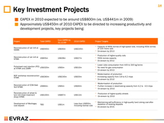 14
Key Investment Projects
 ◦        CAPEX in 2010 expected to be around US$800m (vs. US$441m in 2009)
 ◦        Approximately US$450m of 2010 CAPEX to be directed to increasing productivity and
          development projects, key projects being:


                                           Cum CAPEX by
Project                      Total CAPEX                  2010 CAPEX               Project Targets
                                           31.12.09

Reconstruction of rail mill at US$440m
                                                                                   ◦   Capacity of 950k tonnes of high-speed rails, including 450k tonnes
                                           US$30m         US$220m                      of 100 metre rails
NKMK
                                                                                   ◦   On-stream by 2013

                                                                                   ◦   Production of higher-quality rails
Reconstruction of rail mill at US$55m
NTMK                                       US$28m         US$27m                   ◦   550k tonnes capacity
                                                                                   ◦   On-stream by 2012

                                                                                   ◦   Lower coke consumption from 420 to 320 kg/tonne
Pulverised coal injection (PCI) US$320m
at NTMK and ZSMK                           US$0m          US$10m                   ◦   No need for gas consumption
                                                                                   ◦   On-stream by 2013
                                                                                   ◦   Modernisation of production
BOF workshop reconstruction US$260m
NTMK                                       US$230m        US$20m                   ◦   Increasing capacity from 3.8 to 4.2 mtpa
                                                                                   ◦   On-stream by 2010

                                                                                   ◦   Modernisation of production
Reconstruction of CCM Slab
№3 NTMK                      US$60m        US$5m          US$40m                   ◦   Further increase in steelmaking capacity from 4.2 to 4.5 mtpa
                                                                                   ◦   On-stream by 2010

Reconstruction of wheel &
tyre mill (heat treatment    US$100m       US$87m         US$13m
                                                                                   ◦   Production of higher-quality wheels
shop) NTMK                                                                         ◦   On-stream by 2010


Development of Mezhegey                                   Less than US$50m,
                                                                                   ◦   Maintaining self-sufficiency in high-quality hard coking coal after
                             TBD           US$1m                                       depletion of existing deposits
coal deposit                                              including license cost
                                                                                   ◦   On-stream by 2015
 