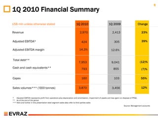 6
1Q 2010 Financial Summary
US$ mln unless otherwise stated                                           1Q 2010                              1Q 2009                              Change

Revenue                                                                       2,970                                2,413                              23%

Adjusted EBITDA*                                                                424                                   305                             39%

Adjusted EBITDA margin                                                       14.3%                                12.6%


Total debt**
                                                                            7,953                                  9,041                             (12)%
Cash and cash equivalents**                                                     793                                  855                              (7)%

Capex                                                                           160                                  103                             55%


Sales volumes*** (’000 tonnes)                                              3,870                                  3,456                             12%


* Adjusted EBITDA represents profit from operations plus depreciation and amortisation, impairment of assets and loss (gain) on disposal of PP&E.
** As of the end of the period
*** Here and further in this presentation steel segment sales data refer to third parties sales
                                                                                                                                 Source: Management accounts
 
