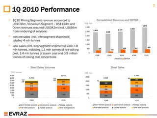 7
     1Q 2010 Performance
◦     1Q10 Mining Segment revenue amounted to                                                      Consolidated Revenue and EBITDA
      US$136m, Vanadium Segment – US$124m and                                         US$ mln
                                                                                                                                                                     2,970
      Other revenues reached US$342m (incl. US$66m                                    3,000
                                                                                                                                                      2,654
                                                                                                                                   2,479
      from rendering of services)                                                     2,500
                                                                                                2,413
                                                                                                                2,226


◦     Iron ore sales (incl. intersegment shipments)                                   2,000

      totalled 4 mln tonnes                                                           1,500


◦     Coal sales (incl. intersegment shipments) were 3.8
                                                                                      1,000

                                                                                        500                                                406                363
                                                                                                                                                                             424
      mln tonnes, including 1.1 mln tonnes of raw coking                                                305
                                                                                                                        163

      coal, 1.4 mln tonnes of steam coal and 0.9 million                                  0
                                                                                                 1Q09             2Q09               3Q09              4Q09            1Q10
      tonnes of coking coal concentrate                                                                                        Revenue      EBITDA




                           Steel Sales Volumes                                                                          Steel Sales
    ‘000 tonnes                                                                       US$ mln
4,500                                                            3,870                                                                                    2,368
                                                                                       2500
4,000                    3,456                           116                                                  2,023                              69
3,500         121                                        189                                                                                                  255
                                                                                       2000         62
              236                                                 645
3,000                                                                                                          392                                            437
                          484                                     455
2,500                     418                                                          1500                                                                   336
                                                                                                               394
2,000                                                            1,200
                          812                                                          1000                    288
1,500                                                                                                                                                         706
1,000                                                                                                          379
                         1,384                                   1,265                 500
  500                                                                                                          508                                            565
    0                                                                                    0
                         1Q09                                    1Q10                                         1Q09                                        1Q10

             Semi-finished products   Construction products    Railway products                 Semi-finished products        Construction products      Railway products
             Flat-rolled products     Tubular products         Other steel products             Flat-rolled products          Tubular products           Other steel products
 